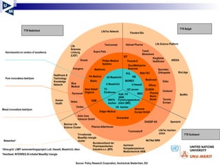 Kenniscentra en centers of excellence Pure innovatieve bedrijven Mixed innovatieve bedrijven KUleuven U Hasselt U Luik Imec TTR België TTR Duitsland TTR Nederland KUL BIOMED UZ Leuven Thromb-X Pharma Neuro Boost Silicos Helvoet Pharma Tosoh Bioscience Spronken Orthopedie Netwerken* RWTH Aachen Dräger Medical Grünenthal Trommsdorff U Maastricht TU Eindhoven AZ Maastricht Philips Medical Systems Medtronic Pamgene Notox Occam Blue Medical Supra Polix Technomed Life Science Platform Flanders’Bio BioWin BioLiège Bundesverband der Pharmazeutischen Industrie e.v. (BPI) Bioriver Life Science Cluster Tri-nationale MaasRijn triangle cluster LifeTec Aachen-Jülich Spectaris Aachener Kompetenzzentrum Medizintechnik AKM LifeTec Network Human Health Life Sciences Limburg (LIOF) Healthcare & Technology Knowledge Network IMEC U Hasselt VIB Kath. FH NRW MeTNet NRW Forschungszentrum Jülich (IME) UK  Aachen Pharma Aldenhoven  Akzo Nobel/  Organon Pie Medical DSM OncoMethylome Sciences RNA-TEC Ortec Medinvest Centocor Terumo Europe Kingfisher Healthcare Activ Care transcon GmbH Abiomed Europe GmbH DASGIP AG *Alma-grid: LSMT samenwerkingsproject Luik, Hasselt, Maastricht, Aken  *Heartbeat: INTERREG III initiatief MaasRijn triangle IDT ELBION Vinitex Mubio Parmacell ARESA Source: Policy Research Corporation, Hochschule Niederrhein, Etil 