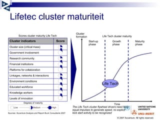 Lifetec cluster maturiteit Scores cluster maturity Life Tech Sources: Accenture Analysis and Report Buck Consultants 2007 Cluster  formation Time Start-up phase Growth phase Maturity phase Life Tech cluster maturity The Life Tech cluster flywheel drivers need fairly equal impulses to generate speed, no explicit  kick start activity to be recognized Life Tech © 2007 Accenture. All rights reserved. Cluster indicators Score Cluster size (critical mass) Government involvement Research community Financial institutions Platforms for collaboration Linkages, networks & interactions Environment conditions Educated workforce Knowledge workers Levels of innovation  Low Medium High Degrees of maturity 