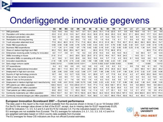 Onderliggende innovatie gegevens  European Innovation Scoreboard 2007 – Current performance The data used in this report is the most recent available from the sources shown in Annex C as on 18 October 2007. For the EU the average value shown is that of the  EU27, except, due to missing data for EU27 respectively EU25,  EU25 for indicators 1.3, 3.5, 5.2 and 5.3 and EU15 for indicator 3.4. For the indicators based on CIS-4 data,  EU averages are not available from Eurostat.  The EU averages for indicators 2.4, 3.1, 3.2, 3.3, 3.6, 4.3 and 4.4  are weighted estimates based on CIS-4 country data available from Eurostat.  The EU averages for these CIS indicators are thus not official Eurostat estimates. 