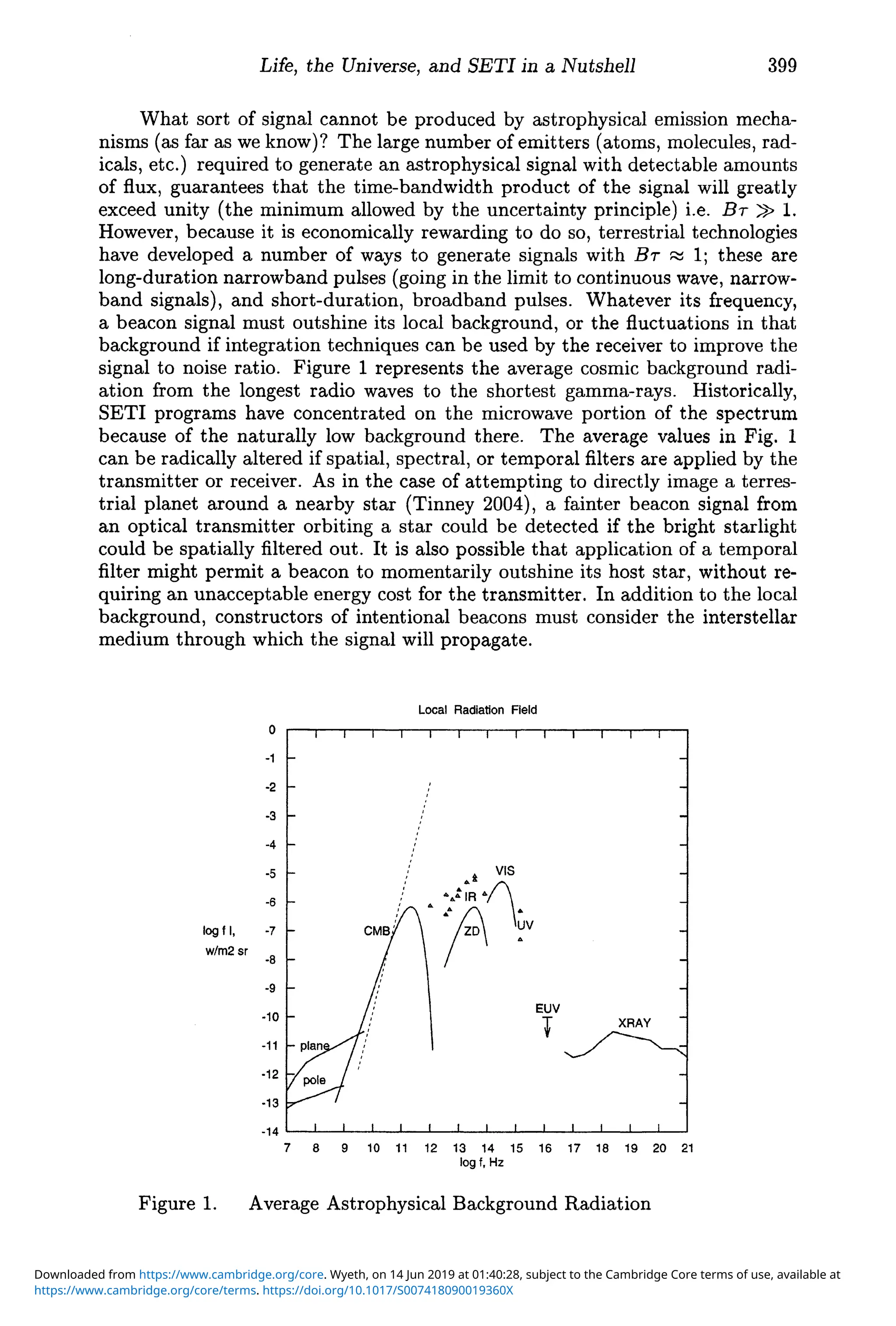 Life, the Universe, and SETI in a Nutshell 399
What sort of signal cannot be produced by astrophysical emission mecha-
nisms (as far as we know)? The large number of emitters (atoms, molecules, rad-
icals, etc.) required to generate an astrophysical signal with detectable amounts
of flux, guarantees that the time-bandwidth product of the signal will greatly
exceed unity (the minimum allowed by the uncertainty principle) i.e. Br» 1.
However, because it is economically rewarding to do so, terrestrial technologies
have developed a number of ways to generate signals with Br ~ 1; these are
long-duration narrowband pulses (going in the limit to continuous wave, narrow-
band signals), and short-duration, broadband pulses. Whatever its frequency,
a beacon signal must outshine its local background, or the fluctuations in that
background if integration techniques can be used by the receiver to improve the
signal to noise ratio. Figure 1 represents the average cosmic background radi-
ation from the longest radio waves to the shortest gamma-rays. Historically,
SETI programs have concentrated on the microwave portion of the spectrum
because of the naturally low background there. The average values in Fig. 1
can be radically altered if spatial, spectral, or temporal filters are applied by the
transmitter or receiver. As in the case of attempting to directly image a terres-
trial planet around a nearby star (Tinney 2004), a fainter beacon signal from
an optical transmitter orbiting a star could be detected if the bright starlight
could be spatially filtered out. It is also possible that application of a temporal
filter might permit a beacon to momentarily outshine its host star, without re-
quiring an unacceptable energy cost for the transmitter. In addition to the local
background, constructors of intentional beacons must consider the interstellar
medium through which the signal will propagate.
Local Radiation Field
EUV
T XRAY
9 10 11 12 13 14 15 16 17 18 19 20 21
logf, Hz
0
-1
-2
-3
-4
-5
-6
logfl, -7
w/m2 sr
-8
-9
·10
-11
·12
·13
-14
7 8
Figure 1. Average Astrophysical Background Radiation
https://www.cambridge.org/core/terms. https://doi.org/10.1017/S007418090019360X
Downloaded from https://www.cambridge.org/core. Wyeth, on 14 Jun 2019 at 01:40:28, subject to the Cambridge Core terms of use, available at
 