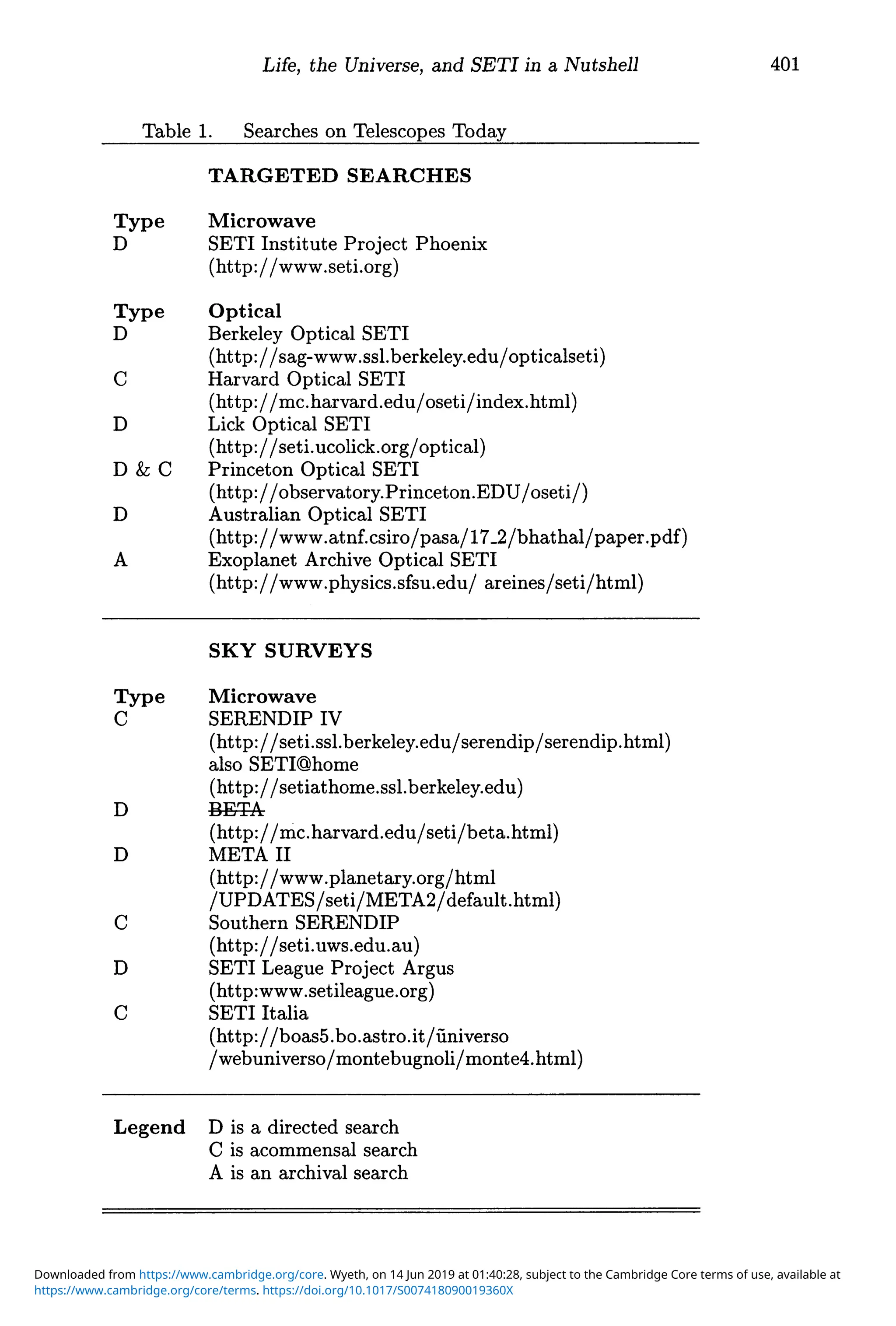 Life, the Universe, and SETI in a Nutshell
Table 1. Searches on Telescopes Today
TARGETED SEARCHES
Type Microwave
D SETI Institute Project Phoenix
(http://www.seti.org)
Type Optical
D Berkeley Optical SETI
(http://sag-www.ssl.berkeley.edu/opticalseti)
C Harvard Optical SETI
(http://mc.harvard.edu/oseti/index.html)
D Lick Optical SETI
(http://setLucolick.org/optical)
D & C Princeton Optical SETI
(http://observatory.Princeton.EDU/oseti/)
D Australian Optical SETI
(http://www.atnf.csiro/pasa/17_2/bhathal/paper.pdf)
A Exoplanet Archive Optical SETI
(http://www.physics.sfsu.edu/ areines/seti/htrnl]
SKY SURVEYS
Type Microwave
C SERENDIP IV
(http://setLssl.berkeley.edu/serendip/ serendip.html)
also SETI@home
(http://setiathome.ssl.berkeley.edu)
D ~
(http://nic.harvard.edu/seti/beta.html)
D META II
(http://www.planetary.org/html
/UPDATES/ seti/META2/ default.html)
C Southern SERENDIP
(http://setLuws.edu.au)
D SETI League Project Argus
(http:www.setileague.org)
C SETI Italia
(http://boas5.bo.astro.it/ iiniverso
/webuniverso/montebugnoli/monte4.html)
Legend D is a directed search
C is acommensal search
A is an archival search
401
https://www.cambridge.org/core/terms. https://doi.org/10.1017/S007418090019360X
Downloaded from https://www.cambridge.org/core. Wyeth, on 14 Jun 2019 at 01:40:28, subject to the Cambridge Core terms of use, available at
 