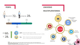 M U L H E R H O M E M
A B
C 6 2 % : u t i l i z a m a T V c o m o f o n t e d e I n f o r m a ç ã o
6 0 % : u t i l i z a m c o m o f o n t e d e e n t r e t e n i m e n t o
A t i v o n a s r e d e s s o c i a i s ( 1 2 0 % )
28%72%
60%
28%
AFF:
TV:
25-34 35-49 50+
12%
24%
43%
P o s s u i o m a i o r n ú m e r o d e C a n a i s d e P a y T V ( 1 6 4 % )
PERFIL UNIVERSO
MULTIPLATAFORMA
Fontes:
MW Ibope 15 Mkts – ADH% Prime Time, Periodo: Janeiro a Maio dos canais: A&E, History, H2 e Lifetime - Janeiro a Maio 2018 Prime Time )
TGI: Target Group Index Brasil 2017 Wave I + II AB (Y18w12AB) - v.09.18.2017 – Pessoas (informações sobre TV, Pay TV e Midia Social quem assistiu A&E,
History, H2 e Lifetime nos últimos 30 dias)
Social Media YTD Shareablee, Latest in Data Range FB|TW|IG|YT May. 31st 2018 Brasil
17,7 MM
de pessoas
21 mil
seguidores
190 mil
fãs
Unique Visitors:
37.562
Page Views:
93.587
13 mil
seguidores
46 mil
inscritos
 