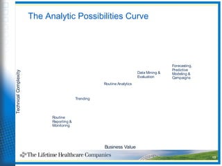 15
The Analytic Possibilities Curve
Business Value
TechnicalComplexity
Routine
Reporting &
Monitoring
Trending
Routine Analytics
Data Mining &
Evaluation
Forecasting,
Predictive
Modeling &
Campaigns
 
