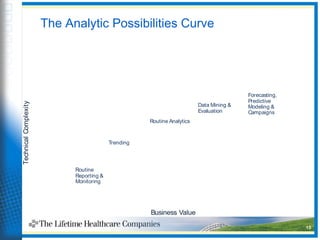 15
The Analytic Possibilities Curve
Business Value
TechnicalComplexity
Routine
Reporting &
Monitoring
Trending
Routine Ana...