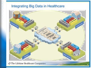 Integrating Big Data in Healthcare
8
 