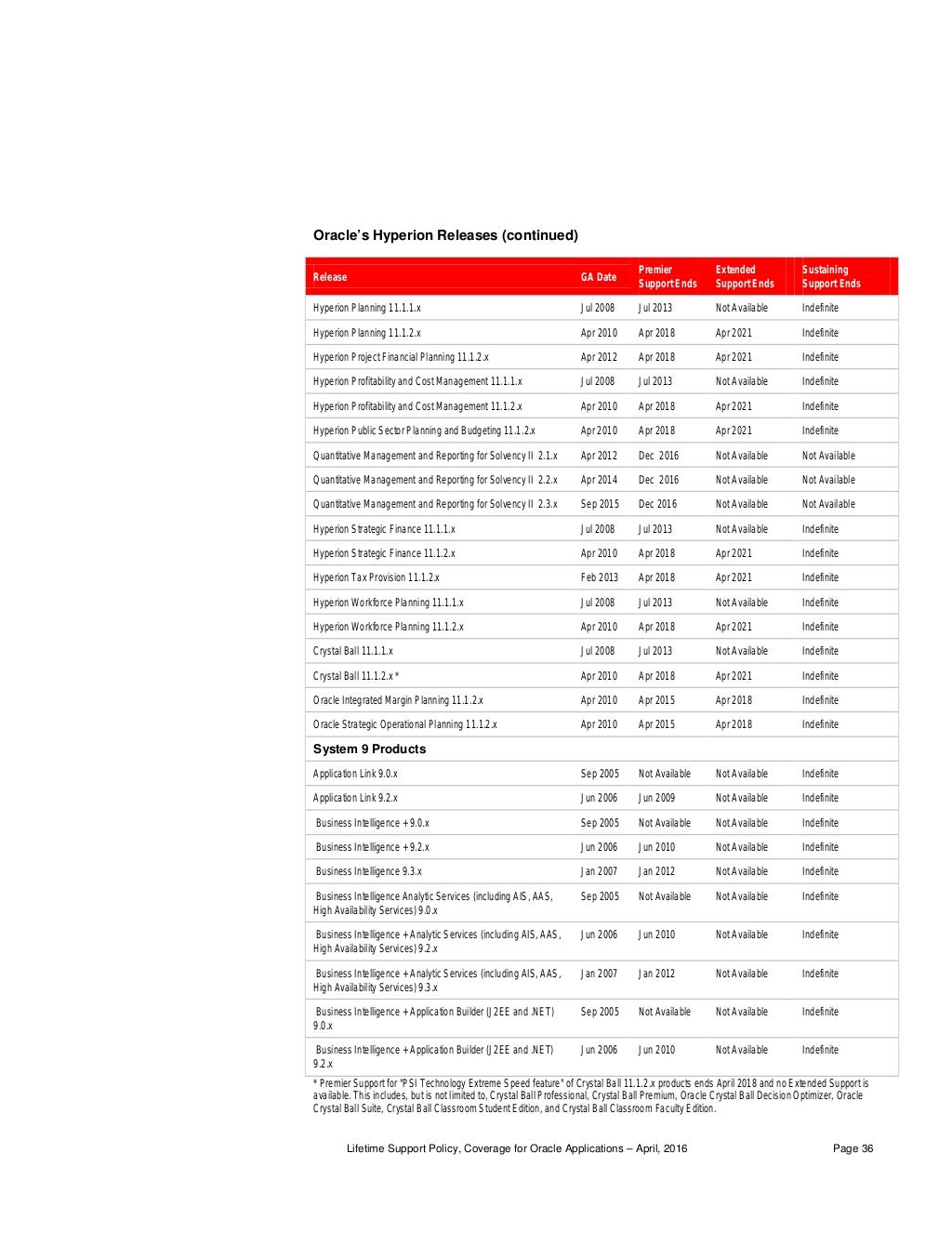 oracle-lifetime-support-policy