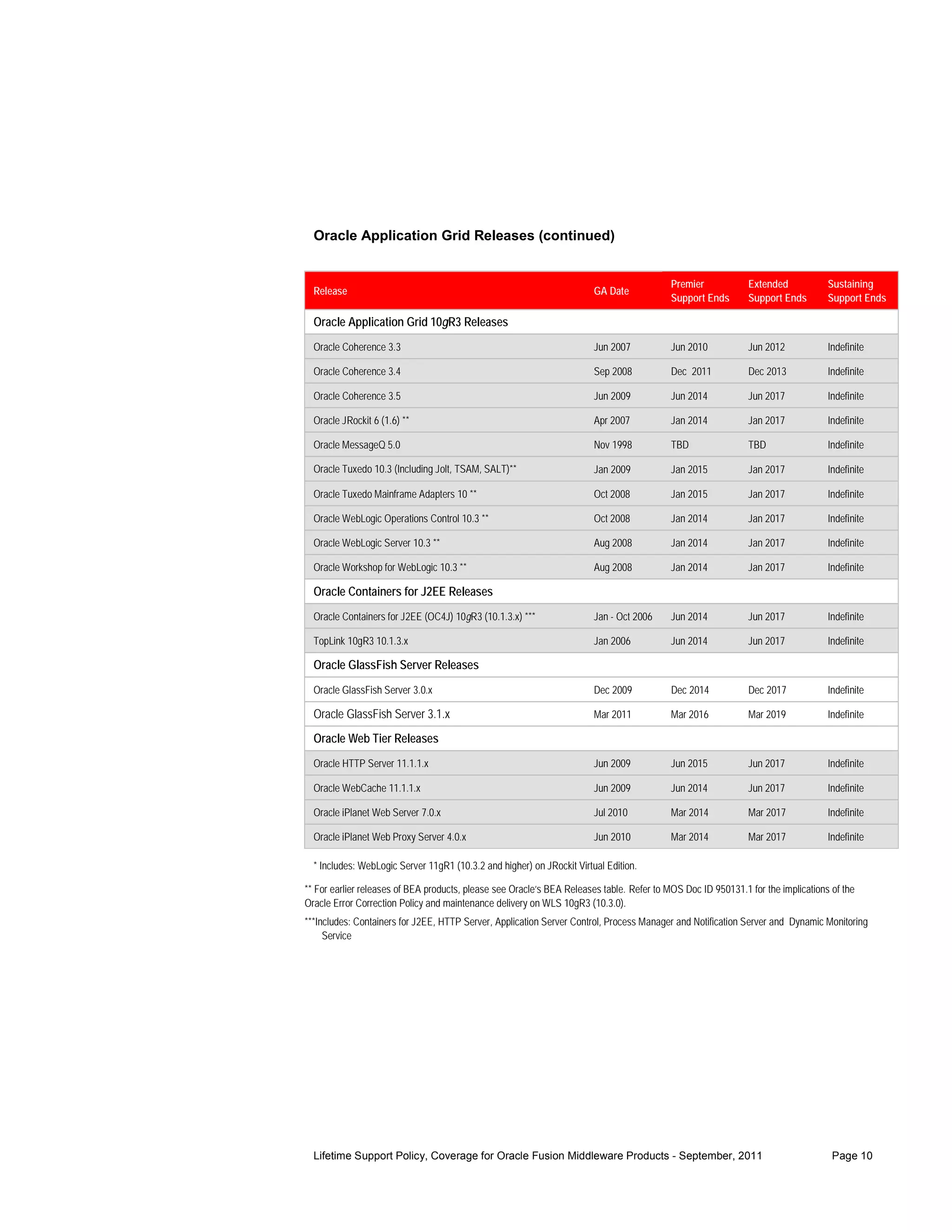 Oracle Application Grid Releases (continued)


                                                                                           Premier            Extended            Sustaining
  Release                                                               GA Date
                                                                                           Support Ends       Support Ends        Support Ends

  Oracle Application Grid 10gR3 Releases
  Oracle Coherence 3.3                                                  Jun 2007           Jun 2010           Jun 2012            Indefinite

  Oracle Coherence 3.4                                                  Sep 2008           Dec 2011           Dec 2013            Indefinite

  Oracle Coherence 3.5                                                  Jun 2009           Jun 2014           Jun 2017            Indefinite

  Oracle JRockit 6 (1.6) **                                             Apr 2007           Jan 2014           Jan 2017            Indefinite

  Oracle MessageQ 5.0                                                   Nov 1998           TBD                TBD                 Indefinite

  Oracle Tuxedo 10.3 (Including Jolt, TSAM, SALT)**                     Jan 2009           Jan 2015           Jan 2017            Indefinite

  Oracle Tuxedo Mainframe Adapters 10 **                                Oct 2008           Jan 2015           Jan 2017            Indefinite

  Oracle WebLogic Operations Control 10.3 **                            Oct 2008           Jan 2014           Jan 2017            Indefinite

  Oracle WebLogic Server 10.3 **                                        Aug 2008           Jan 2014           Jan 2017            Indefinite

  Oracle Workshop for WebLogic 10.3 **                                  Aug 2008           Jan 2014           Jan 2017            Indefinite

  Oracle Containers for J2EE Releases
  Oracle Containers for J2EE (OC4J) 10gR3 (10.1.3.x) ***                Jan - Oct 2006     Jun 2014           Jun 2017            Indefinite

  TopLink 10gR3 10.1.3.x                                                Jan 2006           Jun 2014           Jun 2017            Indefinite

  Oracle GlassFish Server Releases
  Oracle GlassFish Server 3.0.x                                         Dec 2009           Dec 2014           Dec 2017            Indefinite

  Oracle GlassFish Server 3.1.x                                         Mar 2011           Mar 2016           Mar 2019            Indefinite

  Oracle Web Tier Releases
  Oracle HTTP Server 11.1.1.x                                           Jun 2009           Jun 2015           Jun 2017            Indefinite

  Oracle WebCache 11.1.1.x                                              Jun 2009           Jun 2014           Jun 2017            Indefinite

  Oracle iPlanet Web Server 7.0.x                                       Jul 2010           Mar 2014           Mar 2017            Indefinite

  Oracle iPlanet Web Proxy Server 4.0.x                                 Jun 2010           Mar 2014           Mar 2017            Indefinite

  * Includes: WebLogic Server 11gR1 (10.3.2 and higher) on JRockit Virtual Edition.

** For earlier releases of BEA products, please see Oracle’s BEA Releases table. Refer to MOS Doc ID 950131.1 for the implications of the
Oracle Error Correction Policy and maintenance delivery on WLS 10gR3 (10.3.0).
***Includes: Containers for J2EE, HTTP Server, Application Server Control, Process Manager and Notification Server and Dynamic Monitoring
     Service




  Lifetime Support Policy, Coverage for Oracle Fusion Middleware Products - September, 2011                                        Page 10
 