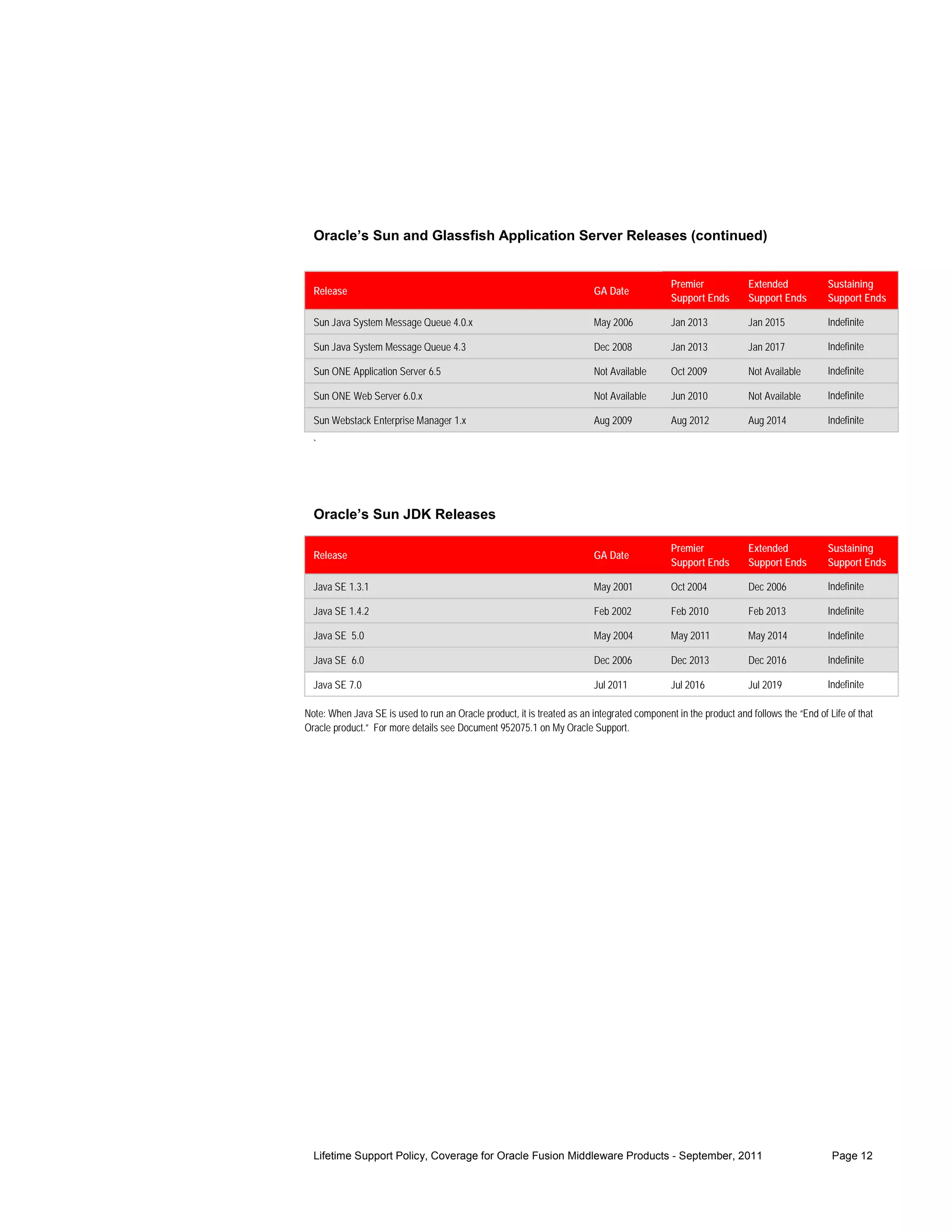 Oracle’s Sun and Glassfish Application Server Releases (continued)


                                                                                             Premier             Extended            Sustaining
  Release                                                                GA Date
                                                                                             Support Ends        Support Ends        Support Ends

  Sun Java System Message Queue 4.0.x                                    May 2006            Jan 2013            Jan 2015            Indefinite

  Sun Java System Message Queue 4.3                                      Dec 2008            Jan 2013            Jan 2017            Indefinite

  Sun ONE Application Server 6.5                                         Not Available       Oct 2009            Not Available       Indefinite

  Sun ONE Web Server 6.0.x                                               Not Available       Jun 2010            Not Available       Indefinite

  Sun Webstack Enterprise Manager 1.x                                    Aug 2009            Aug 2012            Aug 2014            Indefinite

  `




  Oracle’s Sun JDK Releases

                                                                                             Premier             Extended            Sustaining
  Release                                                                GA Date
                                                                                             Support Ends        Support Ends        Support Ends

  Java SE 1.3.1                                                          May 2001            Oct 2004            Dec 2006            Indefinite

  Java SE 1.4.2                                                          Feb 2002            Feb 2010            Feb 2013            Indefinite

  Java SE 5.0                                                            May 2004            May 2011            May 2014            Indefinite

  Java SE 6.0                                                            Dec 2006            Dec 2013            Dec 2016            Indefinite

  Java SE 7.0                                                            Jul 2011            Jul 2016            Jul 2019            Indefinite

Note: When Java SE is used to run an Oracle product, it is treated as an integrated component in the product and follows the “End of Life of that
Oracle product.” For more details see Document 952075.1 on My Oracle Support.




  Lifetime Support Policy, Coverage for Oracle Fusion Middleware Products - September, 2011                                           Page 12
 