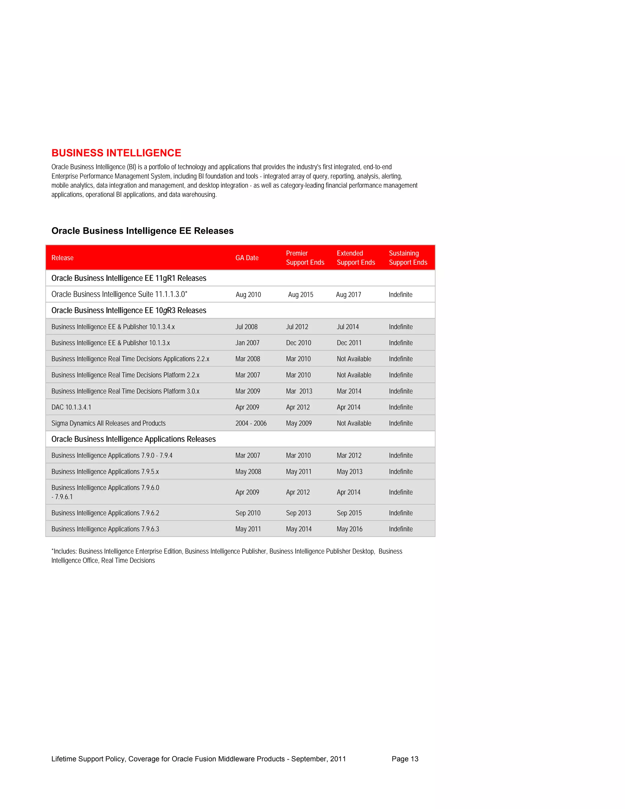 BUSINESS INTELLIGENCE
Oracle Business Intelligence (BI) is a portfolio of technology and applications that provides the industry's first integrated, end-to-end
Enterprise Performance Management System, including BI foundation and tools - integrated array of query, reporting, analysis, alerting,
mobile analytics, data integration and management, and desktop integration - as well as category-leading financial performance management
applications, operational BI applications, and data warehousing.




Oracle Business Intelligence EE Releases

                                                                                          Premier            Extended            Sustaining
Release                                                               GA Date
                                                                                          Support Ends       Support Ends        Support Ends

Oracle Business Intelligence EE 11gR1 Releases
Oracle Business Intelligence Suite 11.1.1.3.0*                        Aug 2010             Aug 2015          Aug 2017            Indefinite

Oracle Business Intelligence EE 10gR3 Releases
Business Intelligence EE & Publisher 10.1.3.4.x                       Jul 2008            Jul 2012           Jul 2014            Indefinite

Business Intelligence EE & Publisher 10.1.3.x                         Jan 2007            Dec 2010           Dec 2011            Indefinite

Business Intelligence Real Time Decisions Applications 2.2.x          Mar 2008            Mar 2010           Not Available       Indefinite

Business Intelligence Real Time Decisions Platform 2.2.x              Mar 2007            Mar 2010           Not Available       Indefinite

Business Intelligence Real Time Decisions Platform 3.0.x              Mar 2009            Mar 2013           Mar 2014            Indefinite

DAC 10.1.3.4.1                                                        Apr 2009            Apr 2012           Apr 2014            Indefinite

Sigma Dynamics All Releases and Products                              2004 - 2006         May 2009           Not Available       Indefinite

Oracle Business Intelligence Applications Releases
Business Intelligence Applications 7.9.0 - 7.9.4                      Mar 2007            Mar 2010           Mar 2012            Indefinite

Business Intelligence Applications 7.9.5.x                            May 2008            May 2011           May 2013            Indefinite

Business Intelligence Applications 7.9.6.0
                                                                      Apr 2009            Apr 2012           Apr 2014            Indefinite
- 7.9.6.1

Business Intelligence Applications 7.9.6.2                            Sep 2010            Sep 2013           Sep 2015            Indefinite

Business Intelligence Applications 7.9.6.3                            May 2011            May 2014           May 2016            Indefinite


*Includes: Business Intelligence Enterprise Edition, Business Intelligence Publisher, Business Intelligence Publisher Desktop, Business
Intelligence Office, Real Time Decisions




Lifetime Support Policy, Coverage for Oracle Fusion Middleware Products - September, 2011                                         Page 13
 