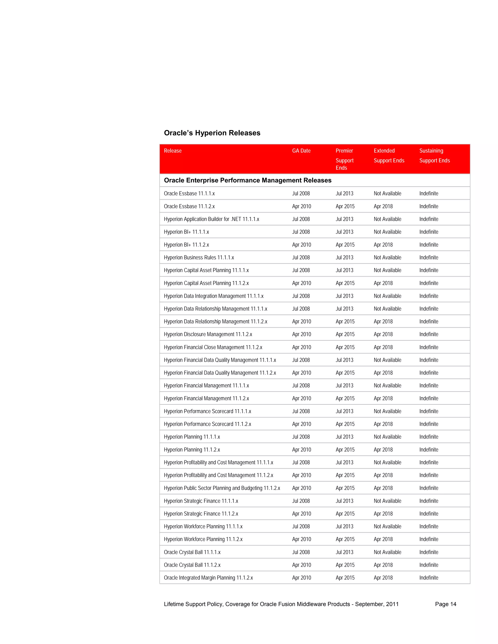 Oracle’s Hyperion Releases

Release                                                  GA Date    Premier    Extended        Sustaining
                                                                    Support    Support Ends    Support Ends
                                                                    Ends

Oracle Enterprise Performance Management Releases
Oracle Essbase 11.1.1.x                                  Jul 2008   Jul 2013   Not Available   Indefinite

Oracle Essbase 11.1.2.x                                  Apr 2010   Apr 2015   Apr 2018        Indefinite

Hyperion Application Builder for .NET 11.1.1.x           Jul 2008   Jul 2013   Not Available   Indefinite

Hyperion BI+ 11.1.1.x                                    Jul 2008   Jul 2013   Not Available   Indefinite

Hyperion BI+ 11.1.2.x                                    Apr 2010   Apr 2015   Apr 2018        Indefinite

Hyperion Business Rules 11.1.1.x                         Jul 2008   Jul 2013   Not Available   Indefinite

Hyperion Capital Asset Planning 11.1.1.x                 Jul 2008   Jul 2013   Not Available   Indefinite

Hyperion Capital Asset Planning 11.1.2.x                 Apr 2010   Apr 2015   Apr 2018        Indefinite

Hyperion Data Integration Management 11.1.1.x            Jul 2008   Jul 2013   Not Available   Indefinite

Hyperion Data Relationship Management 11.1.1.x           Jul 2008   Jul 2013   Not Available   Indefinite

Hyperion Data Relationship Management 11.1.2.x           Apr 2010   Apr 2015   Apr 2018        Indefinite

Hyperion Disclosure Management 11.1.2.x                  Apr 2010   Apr 2015   Apr 2018        Indefinite

Hyperion Financial Close Management 11.1.2.x             Apr 2010   Apr 2015   Apr 2018        Indefinite

Hyperion Financial Data Quality Management 11.1.1.x      Jul 2008   Jul 2013   Not Available   Indefinite

Hyperion Financial Data Quality Management 11.1.2.x      Apr 2010   Apr 2015   Apr 2018        Indefinite

Hyperion Financial Management 11.1.1.x                   Jul 2008   Jul 2013   Not Available   Indefinite

Hyperion Financial Management 11.1.2.x                   Apr 2010   Apr 2015   Apr 2018        Indefinite

Hyperion Performance Scorecard 11.1.1.x                  Jul 2008   Jul 2013   Not Available   Indefinite

Hyperion Performance Scorecard 11.1.2.x                  Apr 2010   Apr 2015   Apr 2018        Indefinite

Hyperion Planning 11.1.1.x                               Jul 2008   Jul 2013   Not Available   Indefinite

Hyperion Planning 11.1.2.x                               Apr 2010   Apr 2015   Apr 2018        Indefinite

Hyperion Profitability and Cost Management 11.1.1.x      Jul 2008   Jul 2013   Not Available   Indefinite

Hyperion Profitability and Cost Management 11.1.2.x      Apr 2010   Apr 2015   Apr 2018        Indefinite

Hyperion Public Sector Planning and Budgeting 11.1.2.x   Apr 2010   Apr 2015   Apr 2018        Indefinite

Hyperion Strategic Finance 11.1.1.x                      Jul 2008   Jul 2013   Not Available   Indefinite

Hyperion Strategic Finance 11.1.2.x                      Apr 2010   Apr 2015   Apr 2018        Indefinite

Hyperion Workforce Planning 11.1.1.x                     Jul 2008   Jul 2013   Not Available   Indefinite

Hyperion Workforce Planning 11.1.2.x                     Apr 2010   Apr 2015   Apr 2018        Indefinite

Oracle Crystal Ball 11.1.1.x                             Jul 2008   Jul 2013   Not Available   Indefinite

Oracle Crystal Ball 11.1.2.x                             Apr 2010   Apr 2015   Apr 2018        Indefinite

Oracle Integrated Margin Planning 11.1.2.x               Apr 2010   Apr 2015   Apr 2018        Indefinite



Lifetime Support Policy, Coverage for Oracle Fusion Middleware Products - September, 2011              Page 14
 
