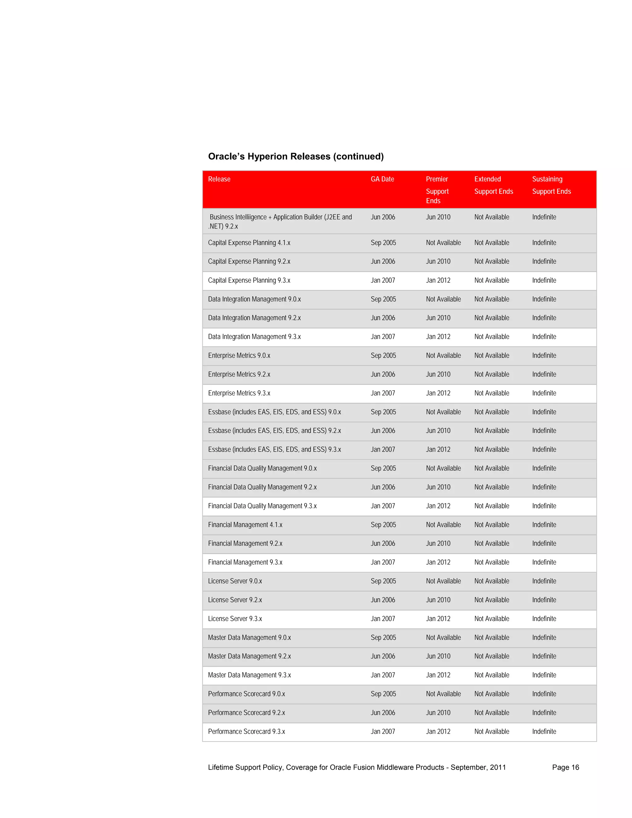 Oracle’s Hyperion Releases (continued)

Release                                                   GA Date    Premier         Extended        Sustaining
                                                                     Support         Support Ends    Support Ends
                                                                     Ends

 Business Intelliigence + Application Builder (J2EE and   Jun 2006   Jun 2010        Not Available   Indefinite
.NET) 9.2.x

Capital Expense Planning 4.1.x                            Sep 2005   Not Available   Not Available   Indefinite

Capital Expense Planning 9.2.x                            Jun 2006   Jun 2010        Not Available   Indefinite

Capital Expense Planning 9.3.x                            Jan 2007   Jan 2012        Not Available   Indefinite

Data Integration Management 9.0.x                         Sep 2005   Not Available   Not Available   Indefinite

Data Integration Management 9.2.x                         Jun 2006   Jun 2010        Not Available   Indefinite

Data Integration Management 9.3.x                         Jan 2007   Jan 2012        Not Available   Indefinite

Enterprise Metrics 9.0.x                                  Sep 2005   Not Available   Not Available   Indefinite

Enterprise Metrics 9.2.x                                  Jun 2006   Jun 2010        Not Available   Indefinite

Enterprise Metrics 9.3.x                                  Jan 2007   Jan 2012        Not Available   Indefinite

Essbase (includes EAS, EIS, EDS, and ESS) 9.0.x           Sep 2005   Not Available   Not Available   Indefinite

Essbase (includes EAS, EIS, EDS, and ESS) 9.2.x           Jun 2006   Jun 2010        Not Available   Indefinite

Essbase (includes EAS, EIS, EDS, and ESS) 9.3.x           Jan 2007   Jan 2012        Not Available   Indefinite

Financial Data Quality Management 9.0.x                   Sep 2005   Not Available   Not Available   Indefinite

Financial Data Quality Management 9.2.x                   Jun 2006   Jun 2010        Not Available   Indefinite

Financial Data Quality Management 9.3.x                   Jan 2007   Jan 2012        Not Available   Indefinite

Financial Management 4.1.x                                Sep 2005   Not Available   Not Available   Indefinite

Financial Management 9.2.x                                Jun 2006   Jun 2010        Not Available   Indefinite

Financial Management 9.3.x                                Jan 2007   Jan 2012        Not Available   Indefinite

License Server 9.0.x                                      Sep 2005   Not Available   Not Available   Indefinite

License Server 9.2.x                                      Jun 2006   Jun 2010        Not Available   Indefinite

License Server 9.3.x                                      Jan 2007   Jan 2012        Not Available   Indefinite

Master Data Management 9.0.x                              Sep 2005   Not Available   Not Available   Indefinite

Master Data Management 9.2.x                              Jun 2006   Jun 2010        Not Available   Indefinite

Master Data Management 9.3.x                              Jan 2007   Jan 2012        Not Available   Indefinite

Performance Scorecard 9.0.x                               Sep 2005   Not Available   Not Available   Indefinite

Performance Scorecard 9.2.x                               Jun 2006   Jun 2010        Not Available   Indefinite

Performance Scorecard 9.3.x                               Jan 2007   Jan 2012        Not Available   Indefinite




Lifetime Support Policy, Coverage for Oracle Fusion Middleware Products - September, 2011                    Page 16
 