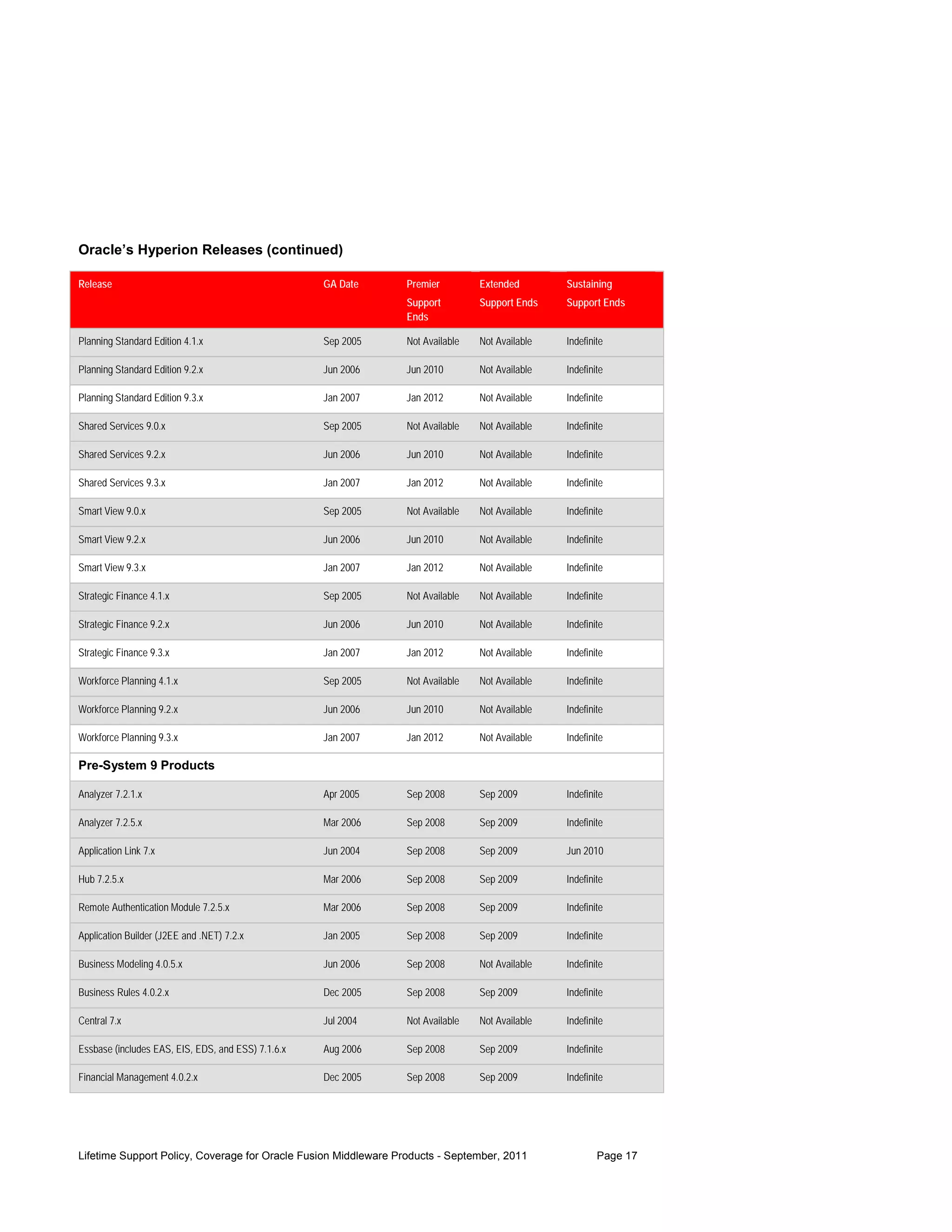Oracle’s Hyperion Releases (continued)

Release                                             GA Date      Premier         Extended        Sustaining
                                                                 Support         Support Ends    Support Ends
                                                                 Ends

Planning Standard Edition 4.1.x                     Sep 2005     Not Available   Not Available   Indefinite

Planning Standard Edition 9.2.x                     Jun 2006     Jun 2010        Not Available   Indefinite

Planning Standard Edition 9.3.x                     Jan 2007     Jan 2012        Not Available   Indefinite

Shared Services 9.0.x                               Sep 2005     Not Available   Not Available   Indefinite

Shared Services 9.2.x                               Jun 2006     Jun 2010        Not Available   Indefinite

Shared Services 9.3.x                               Jan 2007     Jan 2012        Not Available   Indefinite

Smart View 9.0.x                                    Sep 2005     Not Available   Not Available   Indefinite

Smart View 9.2.x                                    Jun 2006     Jun 2010        Not Available   Indefinite

Smart View 9.3.x                                    Jan 2007     Jan 2012        Not Available   Indefinite

Strategic Finance 4.1.x                             Sep 2005     Not Available   Not Available   Indefinite

Strategic Finance 9.2.x                             Jun 2006     Jun 2010        Not Available   Indefinite

Strategic Finance 9.3.x                             Jan 2007     Jan 2012        Not Available   Indefinite

Workforce Planning 4.1.x                            Sep 2005     Not Available   Not Available   Indefinite

Workforce Planning 9.2.x                            Jun 2006     Jun 2010        Not Available   Indefinite

Workforce Planning 9.3.x                            Jan 2007     Jan 2012        Not Available   Indefinite

Pre-System 9 Products

Analyzer 7.2.1.x                                    Apr 2005     Sep 2008        Sep 2009        Indefinite

Analyzer 7.2.5.x                                    Mar 2006     Sep 2008        Sep 2009        Indefinite

Application Link 7.x                                Jun 2004     Sep 2008        Sep 2009        Jun 2010

Hub 7.2.5.x                                         Mar 2006     Sep 2008        Sep 2009        Indefinite

Remote Authentication Module 7.2.5.x                Mar 2006     Sep 2008        Sep 2009        Indefinite

Application Builder (J2EE and .NET) 7.2.x           Jan 2005     Sep 2008        Sep 2009        Indefinite

Business Modeling 4.0.5.x                           Jun 2006     Sep 2008        Not Available   Indefinite

Business Rules 4.0.2.x                              Dec 2005     Sep 2008        Sep 2009        Indefinite

Central 7.x                                         Jul 2004     Not Available   Not Available   Indefinite

Essbase (includes EAS, EIS, EDS, and ESS) 7.1.6.x   Aug 2006     Sep 2008        Sep 2009        Indefinite

Financial Management 4.0.2.x                        Dec 2005     Sep 2008        Sep 2009        Indefinite




Lifetime Support Policy, Coverage for Oracle Fusion Middleware Products - September, 2011                Page 17
 