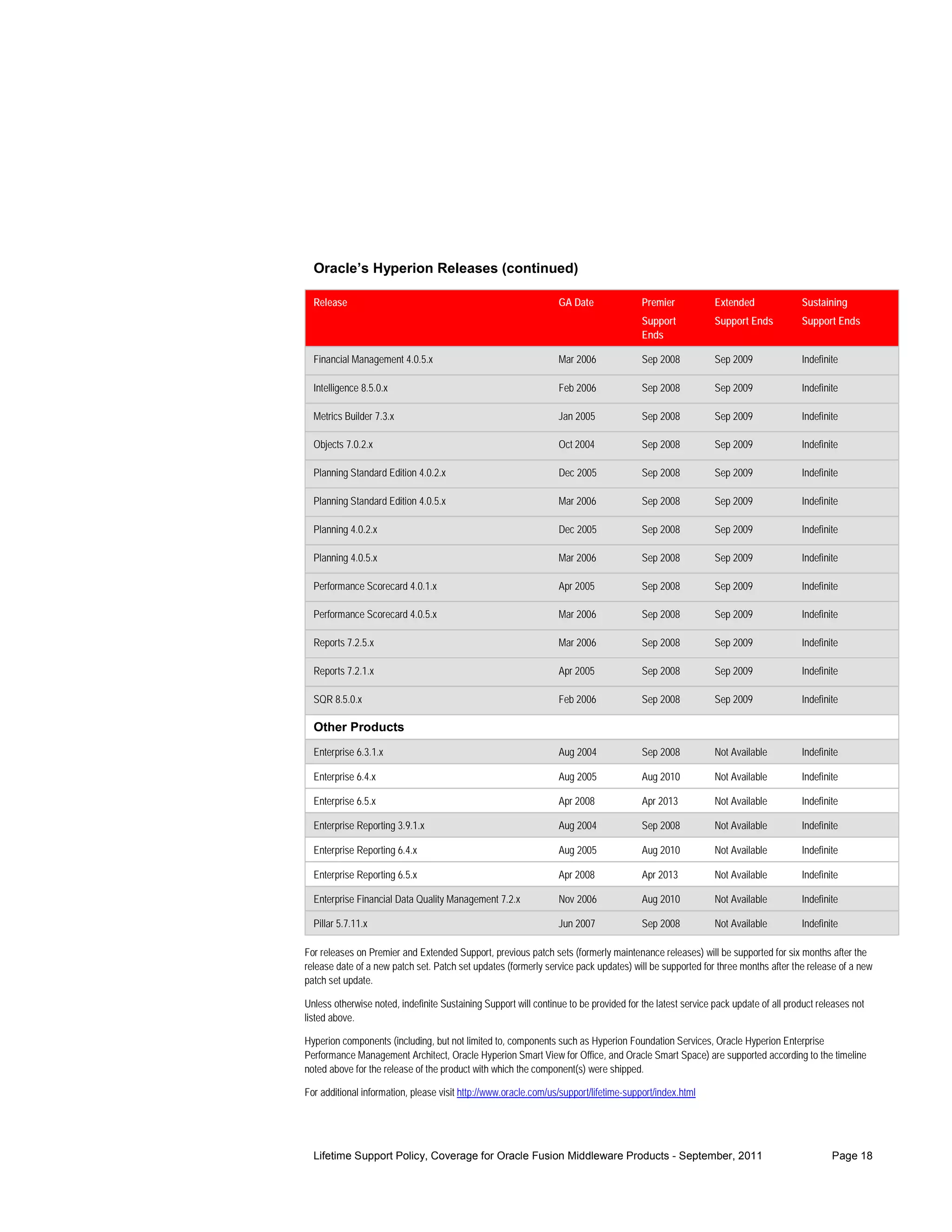 Oracle’s Hyperion Releases (continued)

  Release                                                        GA Date               Premier            Extended              Sustaining
                                                                                       Support            Support Ends          Support Ends
                                                                                       Ends

  Financial Management 4.0.5.x                                   Mar 2006              Sep 2008           Sep 2009              Indefinite

  Intelligence 8.5.0.x                                           Feb 2006              Sep 2008           Sep 2009              Indefinite

  Metrics Builder 7.3.x                                          Jan 2005              Sep 2008           Sep 2009              Indefinite

  Objects 7.0.2.x                                                Oct 2004              Sep 2008           Sep 2009              Indefinite

  Planning Standard Edition 4.0.2.x                              Dec 2005              Sep 2008           Sep 2009              Indefinite

  Planning Standard Edition 4.0.5.x                              Mar 2006              Sep 2008           Sep 2009              Indefinite

  Planning 4.0.2.x                                               Dec 2005              Sep 2008           Sep 2009              Indefinite

  Planning 4.0.5.x                                               Mar 2006              Sep 2008           Sep 2009              Indefinite

  Performance Scorecard 4.0.1.x                                  Apr 2005              Sep 2008           Sep 2009              Indefinite

  Performance Scorecard 4.0.5.x                                  Mar 2006              Sep 2008           Sep 2009              Indefinite

  Reports 7.2.5.x                                                Mar 2006              Sep 2008           Sep 2009              Indefinite

  Reports 7.2.1.x                                                Apr 2005              Sep 2008           Sep 2009              Indefinite

  SQR 8.5.0.x                                                    Feb 2006              Sep 2008           Sep 2009              Indefinite

  Other Products
  Enterprise 6.3.1.x                                             Aug 2004              Sep 2008           Not Available         Indefinite

  Enterprise 6.4.x                                               Aug 2005              Aug 2010           Not Available         Indefinite

  Enterprise 6.5.x                                               Apr 2008              Apr 2013           Not Available         Indefinite

  Enterprise Reporting 3.9.1.x                                   Aug 2004              Sep 2008           Not Available         Indefinite

  Enterprise Reporting 6.4.x                                     Aug 2005              Aug 2010           Not Available         Indefinite

  Enterprise Reporting 6.5.x                                     Apr 2008              Apr 2013           Not Available         Indefinite

  Enterprise Financial Data Quality Management 7.2.x             Nov 2006              Aug 2010           Not Available         Indefinite

  Pillar 5.7.11.x                                                Jun 2007              Sep 2008           Not Available         Indefinite

For releases on Premier and Extended Support, previous patch sets (formerly maintenance releases) will be supported for six months after the
release date of a new patch set. Patch set updates (formerly service pack updates) will be supported for three months after the release of a new
patch set update.

Unless otherwise noted, indefinite Sustaining Support will continue to be provided for the latest service pack update of all product releases not
listed above.

Hyperion components (including, but not limited to, components such as Hyperion Foundation Services, Oracle Hyperion Enterprise
Performance Management Architect, Oracle Hyperion Smart View for Office, and Oracle Smart Space) are supported according to the timeline
noted above for the release of the product with which the component(s) were shipped.

For additional information, please visit http://www.oracle.com/us/support/lifetime-support/index.html




  Lifetime Support Policy, Coverage for Oracle Fusion Middleware Products - September, 2011                                             Page 18
 