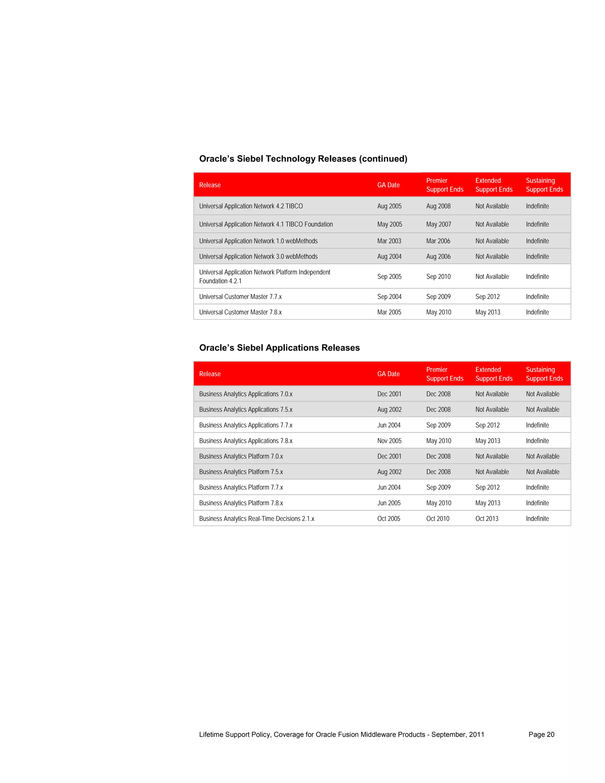 Oracle’s Siebel Technology Releases (continued)

                                                                      Premier         Extended        Sustaining
Release                                                GA Date
                                                                      Support Ends    Support Ends    Support Ends

Universal Application Network 4.2 TIBCO                Aug 2005       Aug 2008        Not Available   Indefinite

Universal Application Network 4.1 TIBCO Foundation     May 2005       May 2007        Not Available   Indefinite

Universal Application Network 1.0 webMethods           Mar 2003       Mar 2006        Not Available   Indefinite

Universal Application Network 3.0 webMethods           Aug 2004       Aug 2006        Not Available   Indefinite

Universal Application Network Platform Independent
                                                       Sep 2005       Sep 2010        Not Available   Indefinite
Foundation 4.2.1

Universal Customer Master 7.7.x                        Sep 2004       Sep 2009        Sep 2012        Indefinite

Universal Customer Master 7.8.x                        Mar 2005       May 2010        May 2013        Indefinite




Oracle’s Siebel Applications Releases

                                                                      Premier         Extended        Sustaining
Release                                                GA Date
                                                                      Support Ends    Support Ends    Support Ends

Business Analytics Applications 7.0.x                  Dec 2001       Dec 2008        Not Available   Not Available

Business Analytics Applications 7.5.x                  Aug 2002       Dec 2008        Not Available   Not Available

Business Analytics Applications 7.7.x                  Jun 2004       Sep 2009        Sep 2012        Indefinite

Business Analytics Applications 7.8.x                  Nov 2005       May 2010        May 2013        Indefinite

Business Analytics Platform 7.0.x                      Dec 2001       Dec 2008        Not Available   Not Available

Business Analytics Platform 7.5.x                      Aug 2002       Dec 2008        Not Available   Not Available

Business Analytics Platform 7.7.x                      Jun 2004       Sep 2009        Sep 2012        Indefinite

Business Analytics Platform 7.8.x                      Jun 2005       May 2010        May 2013        Indefinite

Business Analytics Real-Time Decisions 2.1.x           Oct 2005       Oct 2010        Oct 2013        Indefinite




Lifetime Support Policy, Coverage for Oracle Fusion Middleware Products - September, 2011              Page 20
 