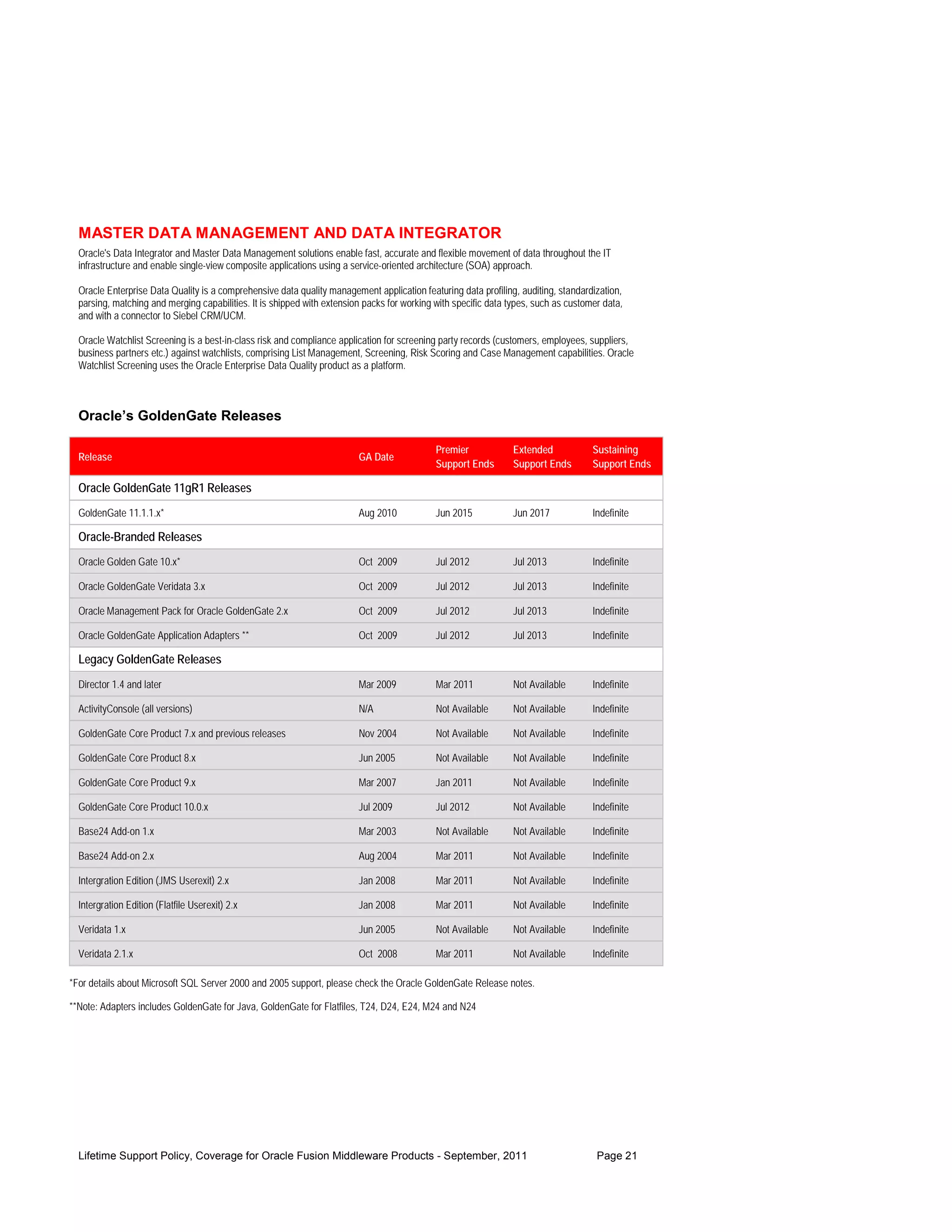 MASTER DATA MANAGEMENT AND DATA INTEGRATOR
  Oracle's Data Integrator and Master Data Management solutions enable fast, accurate and flexible movement of data throughout the IT
  infrastructure and enable single-view composite applications using a service-oriented architecture (SOA) approach.

  Oracle Enterprise Data Quality is a comprehensive data quality management application featuring data profiling, auditing, standardization,
  parsing, matching and merging capabilities. It is shipped with extension packs for working with specific data types, such as customer data,
  and with a connector to Siebel CRM/UCM.

  Oracle Watchlist Screening is a best-in-class risk and compliance application for screening party records (customers, employees, suppliers,
  business partners etc.) against watchlists, comprising List Management, Screening, Risk Scoring and Case Management capabilities. Oracle
  Watchlist Screening uses the Oracle Enterprise Data Quality product as a platform.



  Oracle’s GoldenGate Releases

                                                                                             Premier             Extended            Sustaining
  Release                                                                GA Date
                                                                                             Support Ends        Support Ends        Support Ends

  Oracle GoldenGate 11gR1 Releases
  GoldenGate 11.1.1.x*                                                   Aug 2010            Jun 2015            Jun 2017            Indefinite

  Oracle-Branded Releases
  Oracle Golden Gate 10.x*                                               Oct 2009            Jul 2012            Jul 2013            Indefinite

  Oracle GoldenGate Veridata 3.x                                         Oct 2009            Jul 2012            Jul 2013            Indefinite

  Oracle Management Pack for Oracle GoldenGate 2.x                       Oct 2009            Jul 2012            Jul 2013            Indefinite

  Oracle GoldenGate Application Adapters **                              Oct 2009            Jul 2012            Jul 2013            Indefinite

  Legacy GoldenGate Releases
  Director 1.4 and later                                                 Mar 2009            Mar 2011            Not Available       Indefinite

  ActivityConsole (all versions)                                         N/A                 Not Available       Not Available       Indefinite

  GoldenGate Core Product 7.x and previous releases                      Nov 2004            Not Available       Not Available       Indefinite

  GoldenGate Core Product 8.x                                            Jun 2005            Not Available       Not Available       Indefinite

  GoldenGate Core Product 9.x                                            Mar 2007            Jan 2011            Not Available       Indefinite

  GoldenGate Core Product 10.0.x                                         Jul 2009            Jul 2012            Not Available       Indefinite

  Base24 Add-on 1.x                                                      Mar 2003            Not Available       Not Available       Indefinite

  Base24 Add-on 2.x                                                      Aug 2004            Mar 2011            Not Available       Indefinite

  Intergration Edition (JMS Userexit) 2.x                                Jan 2008            Mar 2011            Not Available       Indefinite

  Intergration Edition (Flatfile Userexit) 2.x                           Jan 2008            Mar 2011            Not Available       Indefinite

  Veridata 1.x                                                           Jun 2005            Not Available       Not Available       Indefinite

  Veridata 2.1.x                                                         Oct 2008            Mar 2011            Not Available       Indefinite

*For details about Microsoft SQL Server 2000 and 2005 support, please check the Oracle GoldenGate Release notes.

**Note: Adapters includes GoldenGate for Java, GoldenGate for Flatfiles, T24, D24, E24, M24 and N24




  Lifetime Support Policy, Coverage for Oracle Fusion Middleware Products - September, 2011                                           Page 21
 