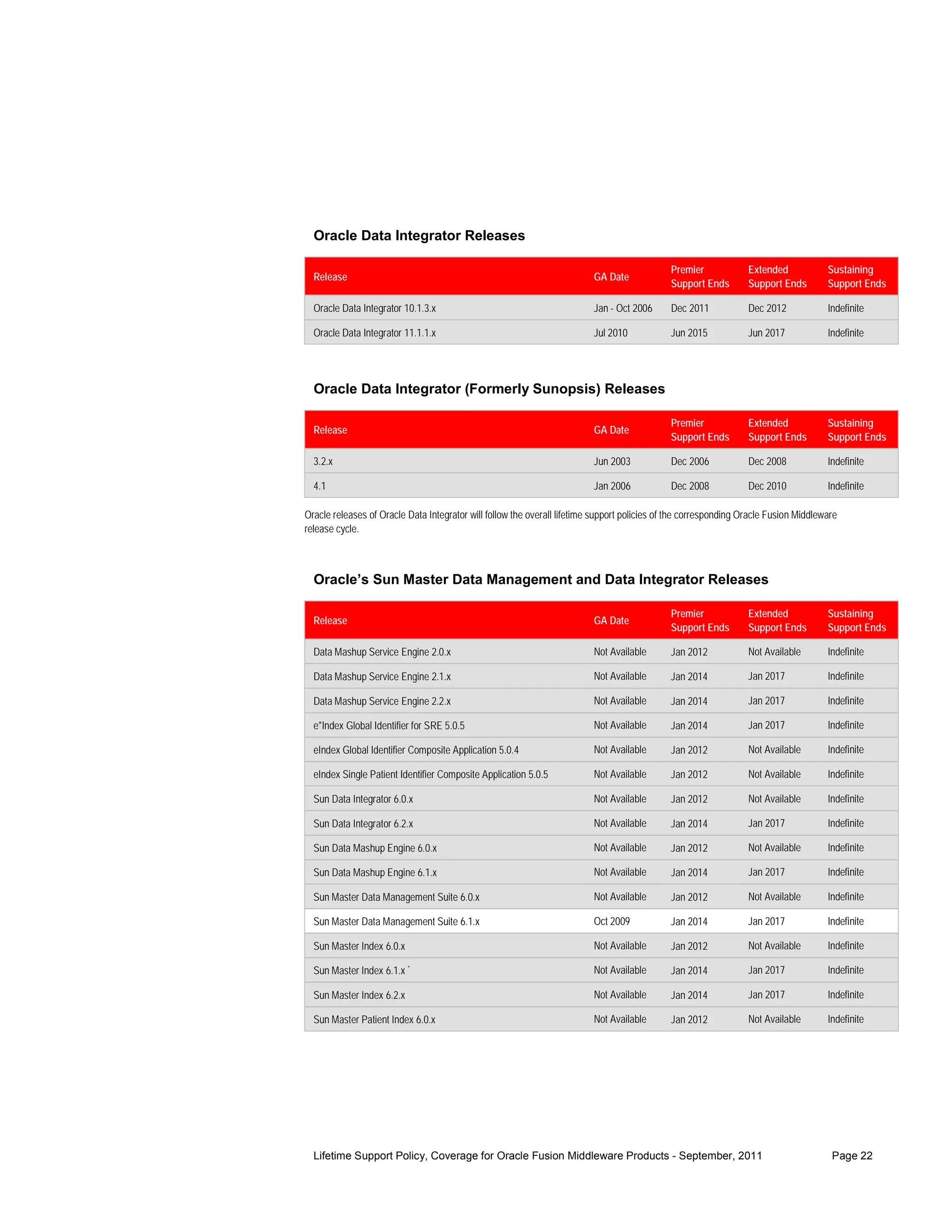 Oracle Data Integrator Releases

                                                                                              Premier             Extended            Sustaining
  Release                                                                 GA Date
                                                                                              Support Ends        Support Ends        Support Ends

  Oracle Data Integrator 10.1.3.x                                         Jan - Oct 2006      Dec 2011            Dec 2012            Indefinite

  Oracle Data Integrator 11.1.1.x                                         Jul 2010            Jun 2015            Jun 2017            Indefinite




  Oracle Data Integrator (Formerly Sunopsis) Releases

                                                                                              Premier             Extended            Sustaining
  Release                                                                 GA Date
                                                                                              Support Ends        Support Ends        Support Ends

  3.2.x                                                                   Jun 2003            Dec 2006            Dec 2008            Indefinite

  4.1                                                                     Jan 2006            Dec 2008            Dec 2010            Indefinite

Oracle releases of Oracle Data Integrator will follow the overall lifetime support policies of the corresponding Oracle Fusion Middleware
release cycle.



  Oracle’s Sun Master Data Management and Data Integrator Releases

                                                                                              Premier             Extended            Sustaining
  Release                                                                 GA Date
                                                                                              Support Ends        Support Ends        Support Ends

  Data Mashup Service Engine 2.0.x                                        Not Available       Jan 2012            Not Available       Indefinite

  Data Mashup Service Engine 2.1.x                                        Not Available       Jan 2014            Jan 2017            Indefinite

  Data Mashup Service Engine 2.2.x                                        Not Available       Jan 2014            Jan 2017            Indefinite

  e*Index Global Identifier for SRE 5.0.5                                 Not Available       Jan 2014            Jan 2017            Indefinite

  eIndex Global Identifier Composite Application 5.0.4                    Not Available       Jan 2012            Not Available       Indefinite

  eIndex Single Patient Identifier Composite Application 5.0.5            Not Available       Jan 2012            Not Available       Indefinite

  Sun Data Integrator 6.0.x                                               Not Available       Jan 2012            Not Available       Indefinite

  Sun Data Integrator 6.2.x                                               Not Available       Jan 2014            Jan 2017            Indefinite

  Sun Data Mashup Engine 6.0.x                                            Not Available       Jan 2012            Not Available       Indefinite

  Sun Data Mashup Engine 6.1.x                                            Not Available       Jan 2014            Jan 2017            Indefinite

  Sun Master Data Management Suite 6.0.x                                  Not Available       Jan 2012            Not Available       Indefinite

  Sun Master Data Management Suite 6.1.x                                  Oct 2009            Jan 2014            Jan 2017            Indefinite

  Sun Master Index 6.0.x                                                  Not Available       Jan 2012            Not Available       Indefinite

  Sun Master Index 6.1.x *                                                Not Available       Jan 2014            Jan 2017            Indefinite

  Sun Master Index 6.2.x                                                  Not Available       Jan 2014            Jan 2017            Indefinite

  Sun Master Patient Index 6.0.x                                          Not Available       Jan 2012            Not Available       Indefinite




  Lifetime Support Policy, Coverage for Oracle Fusion Middleware Products - September, 2011                                            Page 22
 