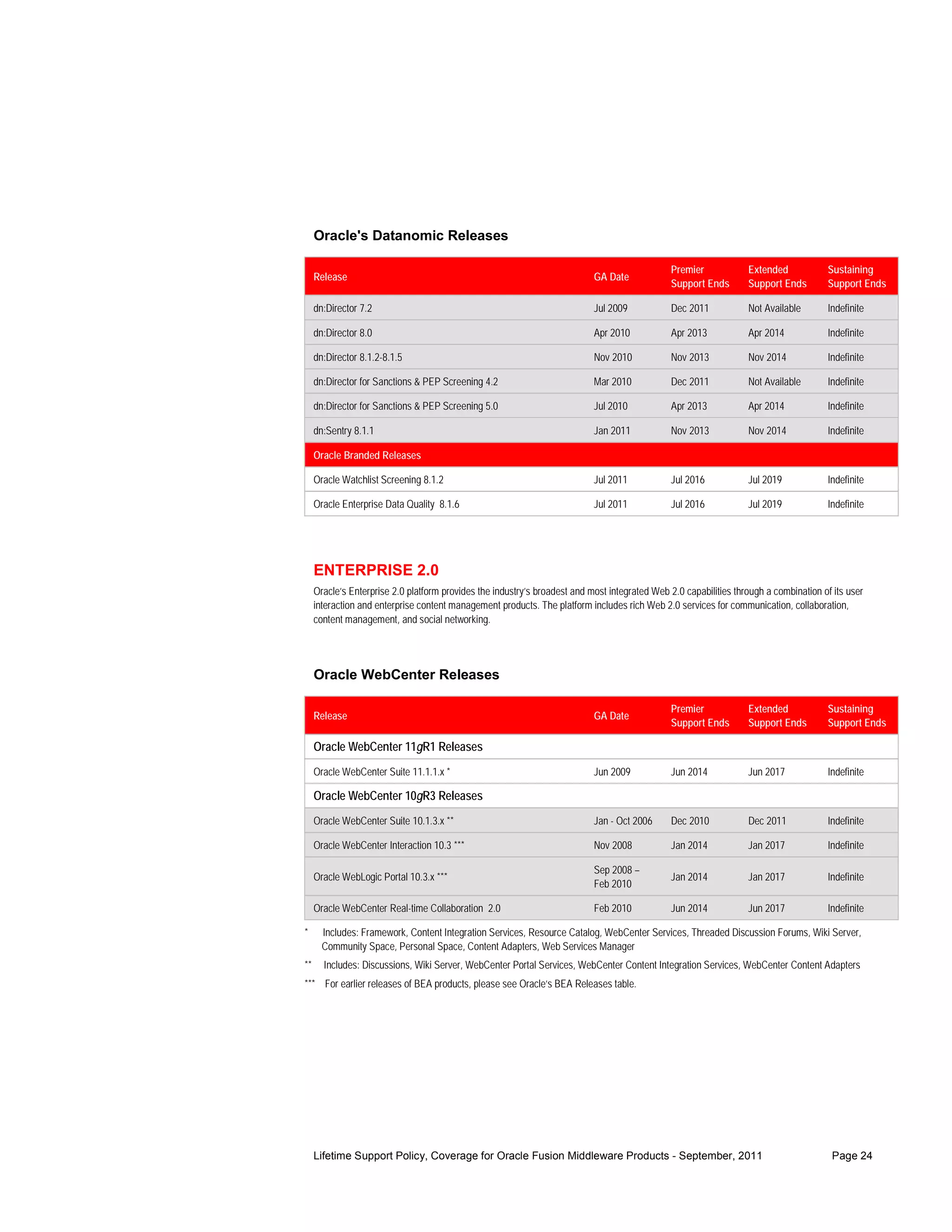 Oracle's Datanomic Releases

                                                                                                Premier            Extended             Sustaining
     Release                                                                GA Date
                                                                                                Support Ends       Support Ends         Support Ends

     dn:Director 7.2                                                        Jul 2009            Dec 2011           Not Available        Indefinite

     dn:Director 8.0                                                        Apr 2010            Apr 2013           Apr 2014             Indefinite

     dn:Director 8.1.2-8.1.5                                                Nov 2010            Nov 2013           Nov 2014             Indefinite

     dn:Director for Sanctions & PEP Screening 4.2                          Mar 2010            Dec 2011           Not Available        Indefinite

     dn:Director for Sanctions & PEP Screening 5.0                          Jul 2010            Apr 2013           Apr 2014             Indefinite

     dn:Sentry 8.1.1                                                        Jan 2011            Nov 2013           Nov 2014             Indefinite

     Oracle Branded Releases

     Oracle Watchlist Screening 8.1.2                                       Jul 2011            Jul 2016           Jul 2019             Indefinite

     Oracle Enterprise Data Quality 8.1.6                                   Jul 2011            Jul 2016           Jul 2019             Indefinite




     ENTERPRISE 2.0
     Oracle’s Enterprise 2.0 platform provides the industry’s broadest and most integrated Web 2.0 capabilities through a combination of its user
     interaction and enterprise content management products. The platform includes rich Web 2.0 services for communication, collaboration,
     content management, and social networking.




     Oracle WebCenter Releases

                                                                                                Premier            Extended             Sustaining
     Release                                                                GA Date
                                                                                                Support Ends       Support Ends         Support Ends

     Oracle WebCenter 11gR1 Releases
     Oracle WebCenter Suite 11.1.1.x *                                      Jun 2009            Jun 2014           Jun 2017             Indefinite

     Oracle WebCenter 10gR3 Releases
     Oracle WebCenter Suite 10.1.3.x **                                     Jan - Oct 2006      Dec 2010           Dec 2011             Indefinite

     Oracle WebCenter Interaction 10.3 ***                                  Nov 2008            Jan 2014           Jan 2017             Indefinite

                                                                            Sep 2008 –
     Oracle WebLogic Portal 10.3.x ***                                                          Jan 2014           Jan 2017             Indefinite
                                                                            Feb 2010

     Oracle WebCenter Real-time Collaboration 2.0                           Feb 2010            Jun 2014           Jun 2017             Indefinite

*      Includes: Framework, Content Integration Services, Resource Catalog, WebCenter Services, Threaded Discussion Forums, Wiki Server,
       Community Space, Personal Space, Content Adapters, Web Services Manager
**     Includes: Discussions, Wiki Server, WebCenter Portal Services, WebCenter Content Integration Services, WebCenter Content Adapters
*** For earlier releases of BEA products, please see Oracle’s BEA Releases table.




     Lifetime Support Policy, Coverage for Oracle Fusion Middleware Products - September, 2011                                           Page 24
 