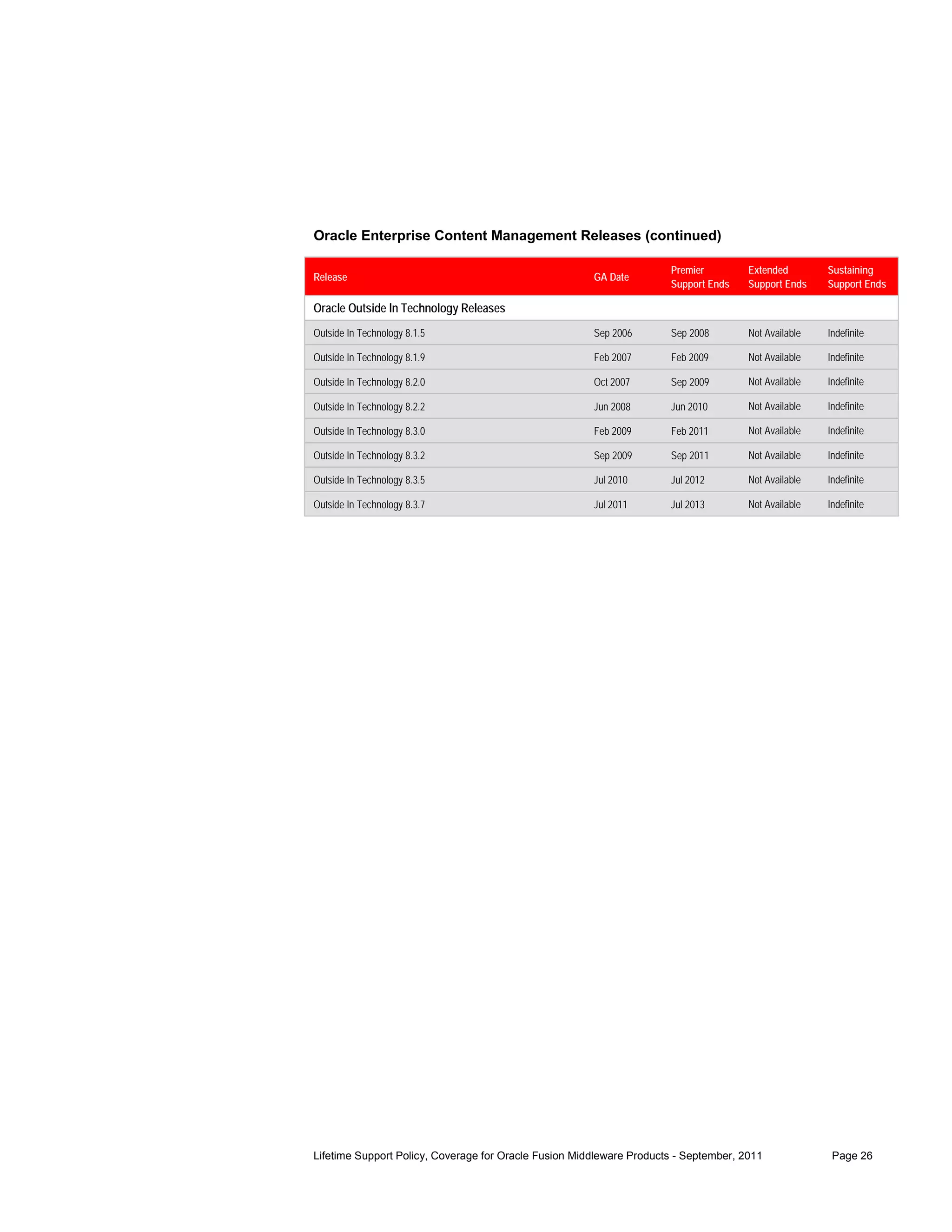 Oracle Enterprise Content Management Releases (continued)

                                                                      Premier         Extended        Sustaining
Release                                                GA Date
                                                                      Support Ends    Support Ends    Support Ends

Oracle Outside In Technology Releases
Outside In Technology 8.1.5                            Sep 2006       Sep 2008        Not Available   Indefinite

Outside In Technology 8.1.9                            Feb 2007       Feb 2009        Not Available   Indefinite

Outside In Technology 8.2.0                            Oct 2007       Sep 2009        Not Available   Indefinite

Outside In Technology 8.2.2                            Jun 2008       Jun 2010        Not Available   Indefinite

Outside In Technology 8.3.0                            Feb 2009       Feb 2011        Not Available   Indefinite

Outside In Technology 8.3.2                            Sep 2009       Sep 2011        Not Available   Indefinite

Outside In Technology 8.3.5                            Jul 2010       Jul 2012        Not Available   Indefinite

Outside In Technology 8.3.7                            Jul 2011       Jul 2013        Not Available   Indefinite




Lifetime Support Policy, Coverage for Oracle Fusion Middleware Products - September, 2011              Page 26
 
