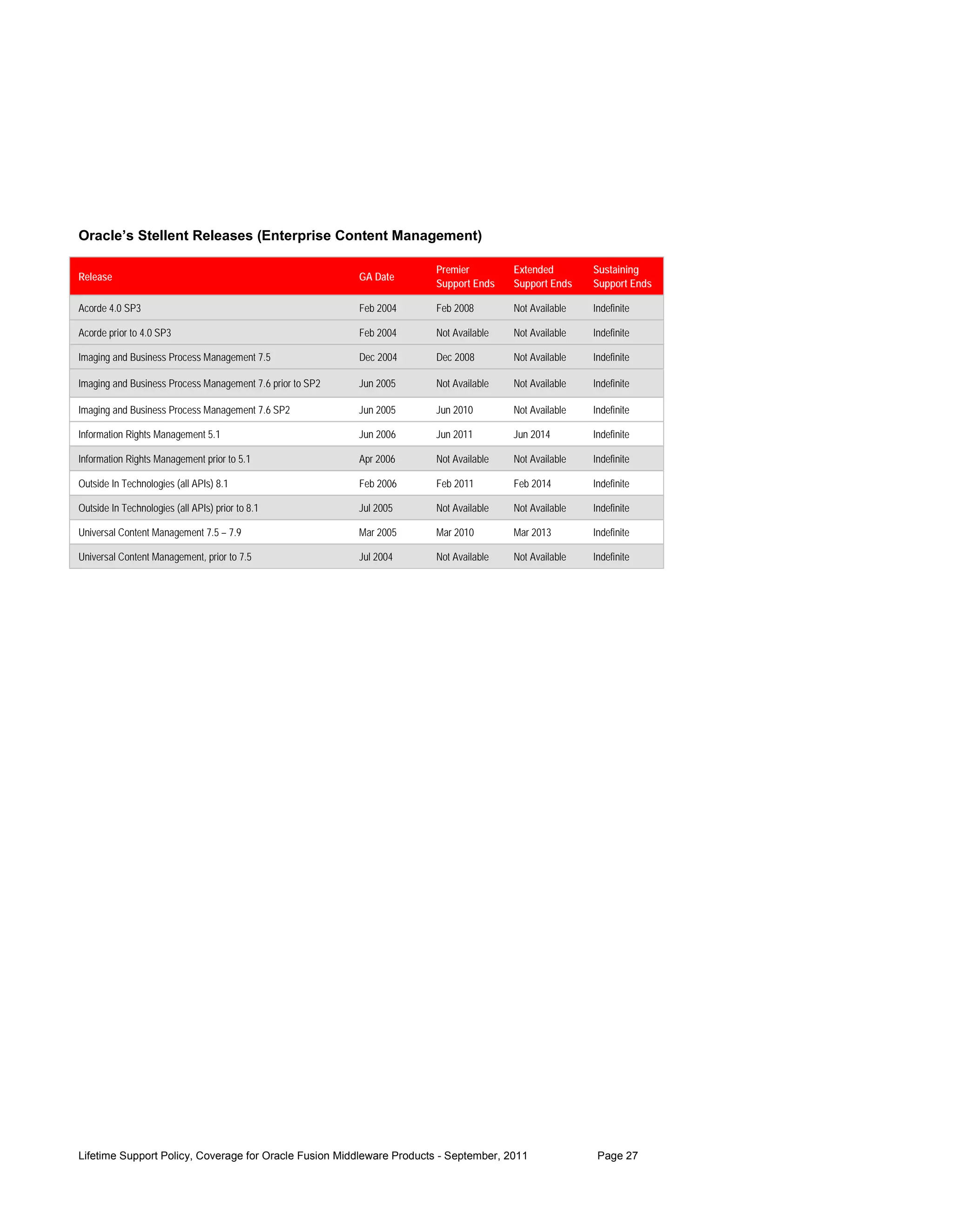 Oracle’s Stellent Releases (Enterprise Content Management)

                                                                      Premier         Extended        Sustaining
Release                                                    GA Date
                                                                      Support Ends    Support Ends    Support Ends

Acorde 4.0 SP3                                             Feb 2004   Feb 2008        Not Available   Indefinite

Acorde prior to 4.0 SP3                                    Feb 2004   Not Available   Not Available   Indefinite

Imaging and Business Process Management 7.5                Dec 2004   Dec 2008        Not Available   Indefinite

Imaging and Business Process Management 7.6 prior to SP2   Jun 2005   Not Available   Not Available   Indefinite

Imaging and Business Process Management 7.6 SP2            Jun 2005   Jun 2010        Not Available   Indefinite

Information Rights Management 5.1                          Jun 2006   Jun 2011        Jun 2014        Indefinite

Information Rights Management prior to 5.1                 Apr 2006   Not Available   Not Available   Indefinite

Outside In Technologies (all APIs) 8.1                     Feb 2006   Feb 2011        Feb 2014        Indefinite

Outside In Technologies (all APIs) prior to 8.1            Jul 2005   Not Available   Not Available   Indefinite

Universal Content Management 7.5 – 7.9                     Mar 2005   Mar 2010        Mar 2013        Indefinite

Universal Content Management, prior to 7.5                 Jul 2004   Not Available   Not Available   Indefinite




Lifetime Support Policy, Coverage for Oracle Fusion Middleware Products - September, 2011              Page 27
 