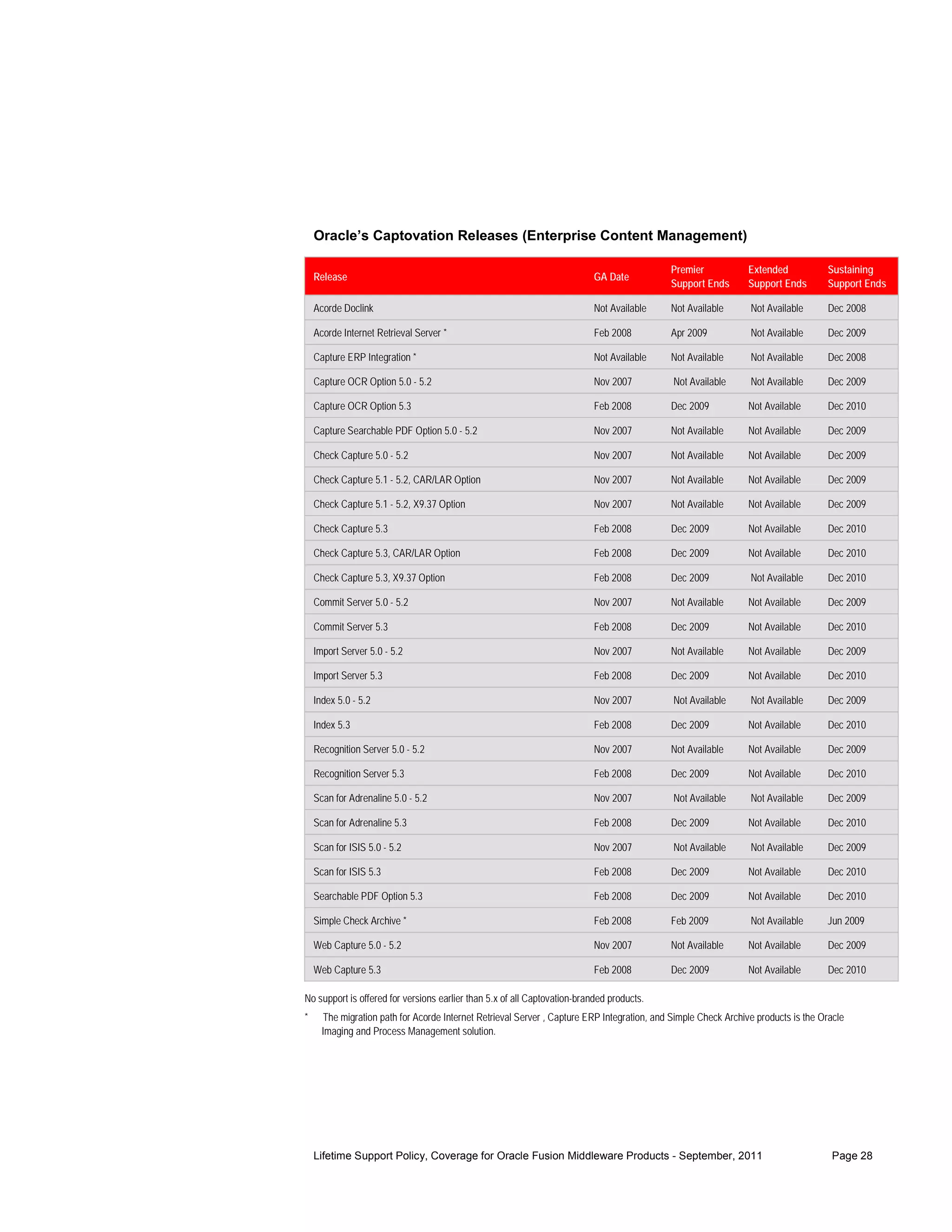Oracle’s Captovation Releases (Enterprise Content Management)

                                                                                            Premier             Extended           Sustaining
    Release                                                                GA Date
                                                                                            Support Ends        Support Ends       Support Ends

    Acorde Doclink                                                         Not Available    Not Available       Not Available      Dec 2008

    Acorde Internet Retrieval Server *                                     Feb 2008         Apr 2009            Not Available      Dec 2009

    Capture ERP Integration *                                              Not Available    Not Available       Not Available      Dec 2008

    Capture OCR Option 5.0 - 5.2                                           Nov 2007          Not Available      Not Available      Dec 2009

    Capture OCR Option 5.3                                                 Feb 2008         Dec 2009            Not Available      Dec 2010

    Capture Searchable PDF Option 5.0 - 5.2                                Nov 2007         Not Available       Not Available      Dec 2009

    Check Capture 5.0 - 5.2                                                Nov 2007         Not Available       Not Available      Dec 2009

    Check Capture 5.1 - 5.2, CAR/LAR Option                                Nov 2007         Not Available       Not Available      Dec 2009

    Check Capture 5.1 - 5.2, X9.37 Option                                  Nov 2007         Not Available       Not Available      Dec 2009

    Check Capture 5.3                                                      Feb 2008         Dec 2009            Not Available      Dec 2010

    Check Capture 5.3, CAR/LAR Option                                      Feb 2008         Dec 2009            Not Available      Dec 2010

    Check Capture 5.3, X9.37 Option                                        Feb 2008         Dec 2009            Not Available      Dec 2010

    Commit Server 5.0 - 5.2                                                Nov 2007         Not Available       Not Available      Dec 2009

    Commit Server 5.3                                                      Feb 2008         Dec 2009            Not Available      Dec 2010

    Import Server 5.0 - 5.2                                                Nov 2007         Not Available       Not Available      Dec 2009

    Import Server 5.3                                                      Feb 2008         Dec 2009            Not Available      Dec 2010

    Index 5.0 - 5.2                                                        Nov 2007          Not Available      Not Available      Dec 2009

    Index 5.3                                                              Feb 2008         Dec 2009            Not Available      Dec 2010

    Recognition Server 5.0 - 5.2                                           Nov 2007         Not Available       Not Available      Dec 2009

    Recognition Server 5.3                                                 Feb 2008         Dec 2009            Not Available      Dec 2010

    Scan for Adrenaline 5.0 - 5.2                                          Nov 2007          Not Available      Not Available      Dec 2009

    Scan for Adrenaline 5.3                                                Feb 2008         Dec 2009            Not Available      Dec 2010

    Scan for ISIS 5.0 - 5.2                                                Nov 2007          Not Available      Not Available      Dec 2009

    Scan for ISIS 5.3                                                      Feb 2008         Dec 2009            Not Available      Dec 2010

    Searchable PDF Option 5.3                                              Feb 2008         Dec 2009            Not Available      Dec 2010

    Simple Check Archive *                                                 Feb 2008         Feb 2009            Not Available      Jun 2009

    Web Capture 5.0 - 5.2                                                  Nov 2007         Not Available       Not Available      Dec 2009

    Web Capture 5.3                                                        Feb 2008         Dec 2009            Not Available      Dec 2010

No support is offered for versions earlier than 5.x of all Captovation-branded products.
*     The migration path for Acorde Internet Retrieval Server , Capture ERP Integration, and Simple Check Archive products is the Oracle
      Imaging and Process Management solution.




    Lifetime Support Policy, Coverage for Oracle Fusion Middleware Products - September, 2011                                        Page 28
 