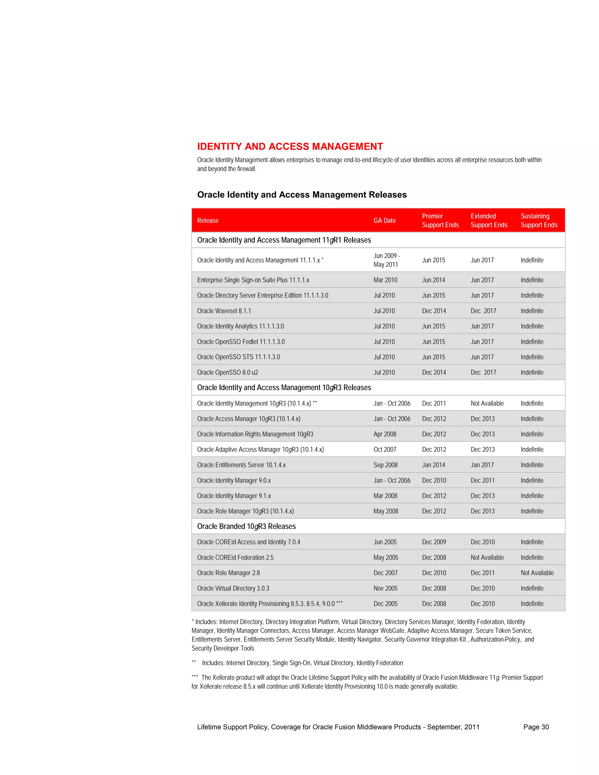 IDENTITY AND ACCESS MANAGEMENT
  Oracle Identity Management allows enterprises to manage end-to-end lifecycle of user identities across all enterprise resources both within
  and beyond the firewall.


  Oracle Identity and Access Management Releases

                                                                                              Premier             Extended            Sustaining
  Release                                                                 GA Date
                                                                                              Support Ends        Support Ends        Support Ends

  Oracle Identity and Access Management 11gR1 Releases
                                                                          Jun 2009 -
  Oracle Identity and Access Management 11.1.1.x *                                            Jun 2015            Jun 2017            Indefinite
                                                                          May 2011

  Enterprise Single Sign-on Suite Plus 11.1.1.x                           Mar 2010            Jun 2014            Jun 2017            Indefinite

  Oracle Directory Server Enterprise Edition 11.1.1.3.0                   Jul 2010            Jun 2015            Jun 2017            Indefinite

  Oracle Waveset 8.1.1                                                    Jul 2010            Dec 2014            Dec 2017            Indefinite

  Oracle Identity Analytics 11.1.1.3.0                                    Jul 2010            Jun 2015            Jun 2017            Indefinite

  Oracle OpenSSO Fedlet 11.1.1.3.0                                        Jul 2010            Jun 2015            Jun 2017            Indefinite

  Oracle OpenSSO STS 11.1.1.3.0                                           Jul 2010            Jun 2015            Jun 2017            Indefinite

  Oracle OpenSSO 8.0 u2                                                   Jul 2010            Dec 2014            Dec 2017            Indefinite

  Oracle Identity and Access Management 10gR3 Releases
  Oracle Identity Management 10gR3 (10.1.4.x) **                          Jan - Oct 2006      Dec 2011            Not Available       Indefinite

  Oracle Access Manager 10gR3 (10.1.4.x)                                  Jan - Oct 2006      Dec 2012            Dec 2013            Indefinite

  Oracle Information Rights Management 10gR3                              Apr 2008            Dec 2012            Dec 2013            Indefinite

  Oracle Adaptive Access Manager 10gR3 (10.1.4.x)                         Oct 2007            Dec 2012            Dec 2013            Indefinite

  Oracle Entitlements Server 10.1.4.x                                     Sep 2008            Jan 2014            Jan 2017            Indefinite

  Oracle Identity Manager 9.0.x                                           Jan - Oct 2006      Dec 2010            Dec 2011            Indefinite

  Oracle Identity Manager 9.1.x                                           Mar 2008            Dec 2012            Dec 2013            Indefinite

  Oracle Role Manager 10gR3 (10.1.4.x)                                    May 2008            Dec 2012            Dec 2013            Indefinite

  Oracle Branded 10gR3 Releases
  Oracle COREid Access and Identity 7.0.4                                 Jun 2005            Dec 2009            Dec 2010            Indefinite

  Oracle COREid Federation 2.5                                            May 2005            Dec 2008            Not Available       Indefinite

  Oracle Role Manager 2.8                                                 Dec 2007            Dec 2010            Dec 2011            Not Available

  Oracle Virtual Directory 3.0.3                                          Nov 2005            Dec 2008            Dec 2010            Indefinite

  Oracle Xellerate Identity Provisioning 8.5.3, 8.5.4, 9.0.0 ***          Dec 2005            Dec 2008            Dec 2010            Indefinite

* Includes: Internet Directory, Directory Integration Platform, Virtual Directory, Directory Services Manager, Identity Federation, Identity
Manager, Identity Manager Connectors, Access Manager, Access Manager WebGate, Adaptive Access Manager, Secure Token Service,
Entitlements Server, Entitlements Server Security Module, Identity Navigator, Security Governor Integration Kit , Authorization Policy, and
Security Developer Tools

** Includes: Internet Directory, Single Sign-On, Virtual Directory, Identity Federation

*** The Xellerate product will adopt the Oracle Lifetime Support Policy with the availability of Oracle Fusion Middleware 11g. Premier Support
for Xellerate release 8.5.x will continue until Xellerate Identity Provisioning 10.0 is made generally available.




  Lifetime Support Policy, Coverage for Oracle Fusion Middleware Products - September, 2011                                            Page 30
 