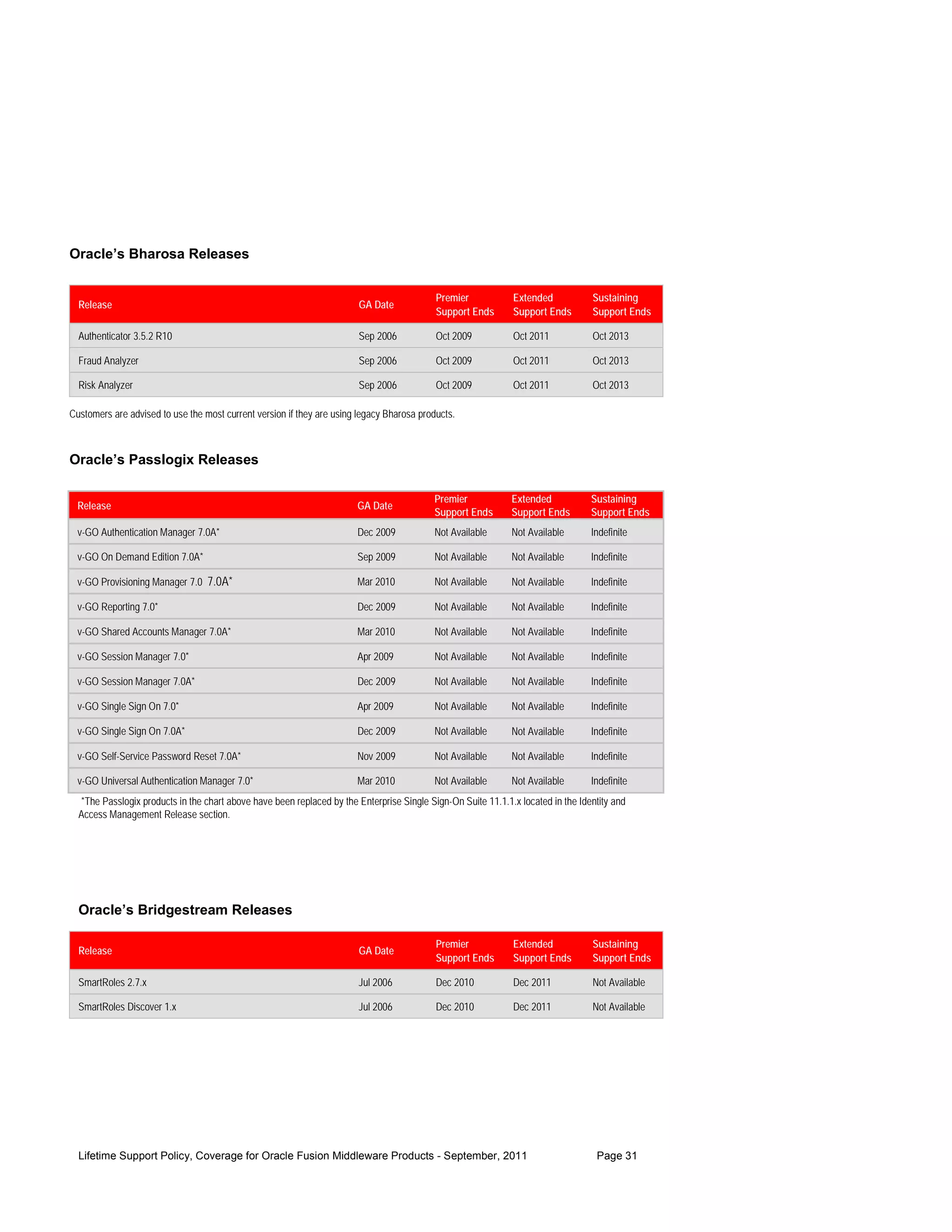 Oracle’s Bharosa Releases


                                                                                           Premier            Extended            Sustaining
  Release                                                               GA Date
                                                                                           Support Ends       Support Ends        Support Ends

  Authenticator 3.5.2 R10                                               Sep 2006           Oct 2009           Oct 2011            Oct 2013

  Fraud Analyzer                                                        Sep 2006           Oct 2009           Oct 2011            Oct 2013

  Risk Analyzer                                                         Sep 2006           Oct 2009           Oct 2011            Oct 2013

Customers are advised to use the most current version if they are using legacy Bharosa products.



Oracle’s Passlogix Releases

                                                                                           Premier            Extended            Sustaining
 Release                                                               GA Date
                                                                                           Support Ends       Support Ends        Support Ends
 v-GO Authentication Manager 7.0A*                                     Dec 2009            Not Available      Not Available       Indefinite

 v-GO On Demand Edition 7.0A*                                          Sep 2009            Not Available      Not Available       Indefinite

 v-GO Provisioning Manager 7.0 7.0A*                                   Mar 2010            Not Available      Not Available       Indefinite

 v-GO Reporting 7.0*                                                   Dec 2009            Not Available      Not Available       Indefinite

 v-GO Shared Accounts Manager 7.0A*                                    Mar 2010            Not Available      Not Available       Indefinite

 v-GO Session Manager 7.0*                                             Apr 2009            Not Available      Not Available       Indefinite

 v-GO Session Manager 7.0A*                                            Dec 2009            Not Available      Not Available       Indefinite

 v-GO Single Sign On 7.0*                                              Apr 2009            Not Available      Not Available       Indefinite

 v-GO Single Sign On 7.0A*                                             Dec 2009            Not Available      Not Available       Indefinite

 v-GO Self-Service Password Reset 7.0A*                                Nov 2009            Not Available      Not Available       Indefinite

 v-GO Universal Authentication Manager 7.0*                            Mar 2010            Not Available      Not Available       Indefinite
  *The Passlogix products in the chart above have been replaced by the Enterprise Single Sign-On Suite 11.1.1.x located in the Identity and
  Access Management Release section.




  Oracle’s Bridgestream Releases

                                                                                           Premier            Extended            Sustaining
  Release                                                               GA Date
                                                                                           Support Ends       Support Ends        Support Ends

  SmartRoles 2.7.x                                                      Jul 2006           Dec 2010           Dec 2011            Not Available

  SmartRoles Discover 1.x                                               Jul 2006           Dec 2010           Dec 2011            Not Available




  Lifetime Support Policy, Coverage for Oracle Fusion Middleware Products - September, 2011                                        Page 31
 