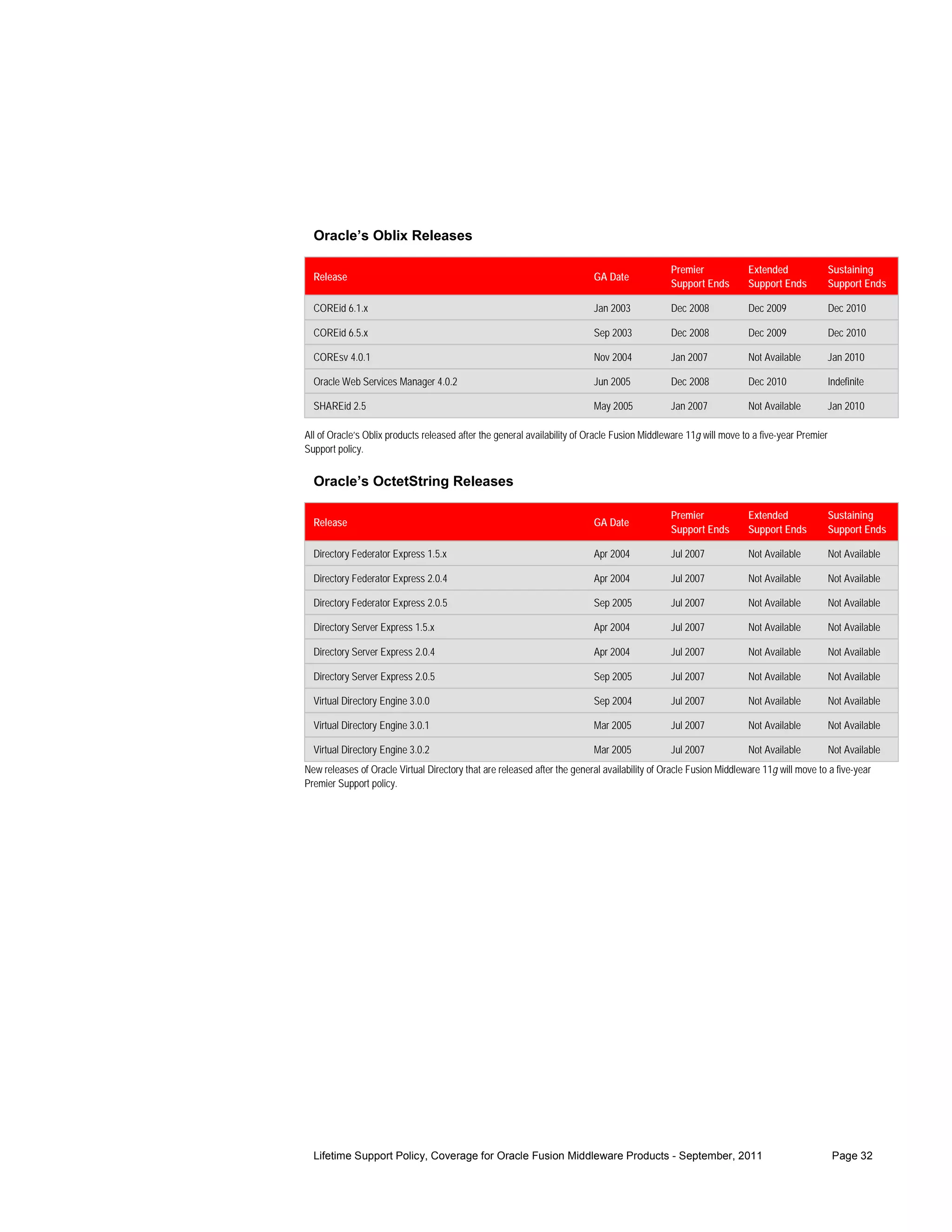 Oracle’s Oblix Releases

                                                                                              Premier             Extended                Sustaining
  Release                                                                 GA Date
                                                                                              Support Ends        Support Ends            Support Ends

  COREid 6.1.x                                                            Jan 2003            Dec 2008            Dec 2009                Dec 2010

  COREid 6.5.x                                                            Sep 2003            Dec 2008            Dec 2009                Dec 2010

  COREsv 4.0.1                                                            Nov 2004            Jan 2007            Not Available           Jan 2010

  Oracle Web Services Manager 4.0.2                                       Jun 2005            Dec 2008            Dec 2010                Indefinite

  SHAREid 2.5                                                             May 2005            Jan 2007            Not Available           Jan 2010

All of Oracle’s Oblix products released after the general availability of Oracle Fusion Middleware 11g will move to a five-year Premier
Support policy.


  Oracle’s OctetString Releases

                                                                                              Premier             Extended                Sustaining
  Release                                                                 GA Date
                                                                                              Support Ends        Support Ends            Support Ends

  Directory Federator Express 1.5.x                                       Apr 2004            Jul 2007            Not Available           Not Available

  Directory Federator Express 2.0.4                                       Apr 2004            Jul 2007            Not Available           Not Available

  Directory Federator Express 2.0.5                                       Sep 2005            Jul 2007            Not Available           Not Available

  Directory Server Express 1.5.x                                          Apr 2004            Jul 2007            Not Available           Not Available

  Directory Server Express 2.0.4                                          Apr 2004            Jul 2007            Not Available           Not Available

  Directory Server Express 2.0.5                                          Sep 2005            Jul 2007            Not Available           Not Available

  Virtual Directory Engine 3.0.0                                          Sep 2004            Jul 2007            Not Available           Not Available

  Virtual Directory Engine 3.0.1                                          Mar 2005            Jul 2007            Not Available           Not Available

  Virtual Directory Engine 3.0.2                                          Mar 2005            Jul 2007            Not Available           Not Available
New releases of Oracle Virtual Directory that are released after the general availability of Oracle Fusion Middleware 11g will move to a five-year
Premier Support policy.




  Lifetime Support Policy, Coverage for Oracle Fusion Middleware Products - September, 2011                                                Page 32
 