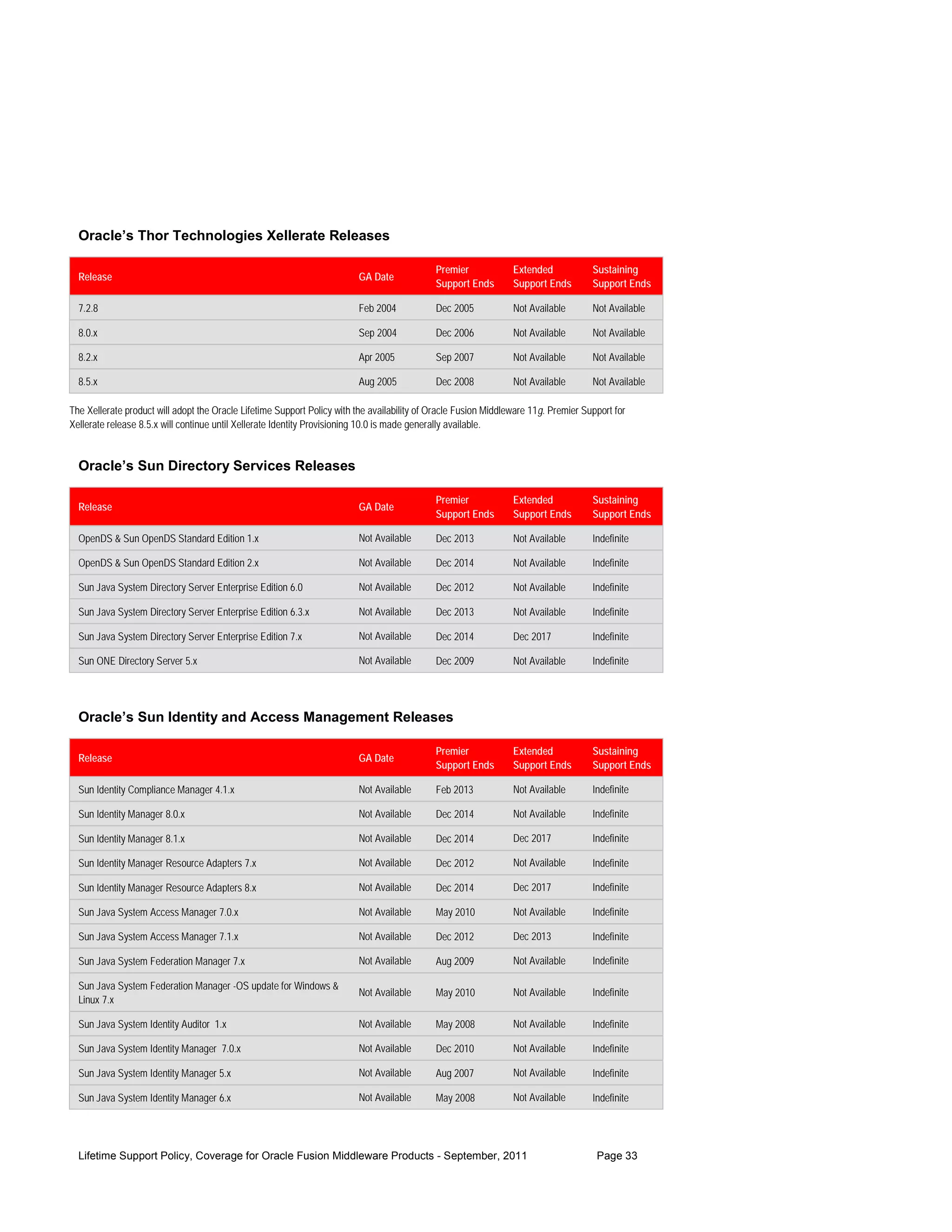 Oracle’s Thor Technologies Xellerate Releases

                                                                                             Premier             Extended            Sustaining
  Release                                                                GA Date
                                                                                             Support Ends        Support Ends        Support Ends

  7.2.8                                                                  Feb 2004            Dec 2005            Not Available       Not Available

  8.0.x                                                                  Sep 2004            Dec 2006            Not Available       Not Available

  8.2.x                                                                  Apr 2005            Sep 2007            Not Available       Not Available

  8.5.x                                                                  Aug 2005            Dec 2008            Not Available       Not Available

The Xellerate product will adopt the Oracle Lifetime Support Policy with the availability of Oracle Fusion Middleware 11g. Premier Support for
Xellerate release 8.5.x will continue until Xellerate Identity Provisioning 10.0 is made generally available.


  Oracle’s Sun Directory Services Releases

                                                                                             Premier             Extended            Sustaining
  Release                                                                GA Date
                                                                                             Support Ends        Support Ends        Support Ends

  OpenDS & Sun OpenDS Standard Edition 1.x                               Not Available       Dec 2013            Not Available       Indefinite

  OpenDS & Sun OpenDS Standard Edition 2.x                               Not Available       Dec 2014            Not Available       Indefinite

  Sun Java System Directory Server Enterprise Edition 6.0                Not Available       Dec 2012            Not Available       Indefinite

  Sun Java System Directory Server Enterprise Edition 6.3.x              Not Available       Dec 2013            Not Available       Indefinite

  Sun Java System Directory Server Enterprise Edition 7.x                Not Available       Dec 2014            Dec 2017            Indefinite

  Sun ONE Directory Server 5.x                                           Not Available       Dec 2009            Not Available       Indefinite




  Oracle’s Sun Identity and Access Management Releases

                                                                                             Premier             Extended            Sustaining
  Release                                                                GA Date
                                                                                             Support Ends        Support Ends        Support Ends

  Sun Identity Compliance Manager 4.1.x                                  Not Available       Feb 2013            Not Available       Indefinite

  Sun Identity Manager 8.0.x                                             Not Available       Dec 2014            Not Available       Indefinite

  Sun Identity Manager 8.1.x                                             Not Available       Dec 2014            Dec 2017            Indefinite

  Sun Identity Manager Resource Adapters 7.x                             Not Available       Dec 2012            Not Available       Indefinite

  Sun Identity Manager Resource Adapters 8.x                             Not Available       Dec 2014            Dec 2017            Indefinite

  Sun Java System Access Manager 7.0.x                                   Not Available       May 2010            Not Available       Indefinite

  Sun Java System Access Manager 7.1.x                                   Not Available       Dec 2012            Dec 2013            Indefinite

  Sun Java System Federation Manager 7.x                                 Not Available       Aug 2009            Not Available       Indefinite

  Sun Java System Federation Manager -OS update for Windows &
                                                                         Not Available       May 2010            Not Available       Indefinite
  Linux 7.x

  Sun Java System Identity Auditor 1.x                                   Not Available       May 2008            Not Available       Indefinite

  Sun Java System Identity Manager 7.0.x                                 Not Available       Dec 2010            Not Available       Indefinite

  Sun Java System Identity Manager 5.x                                   Not Available       Aug 2007            Not Available       Indefinite

  Sun Java System Identity Manager 6.x                                   Not Available       May 2008            Not Available       Indefinite




  Lifetime Support Policy, Coverage for Oracle Fusion Middleware Products - September, 2011                                           Page 33
 