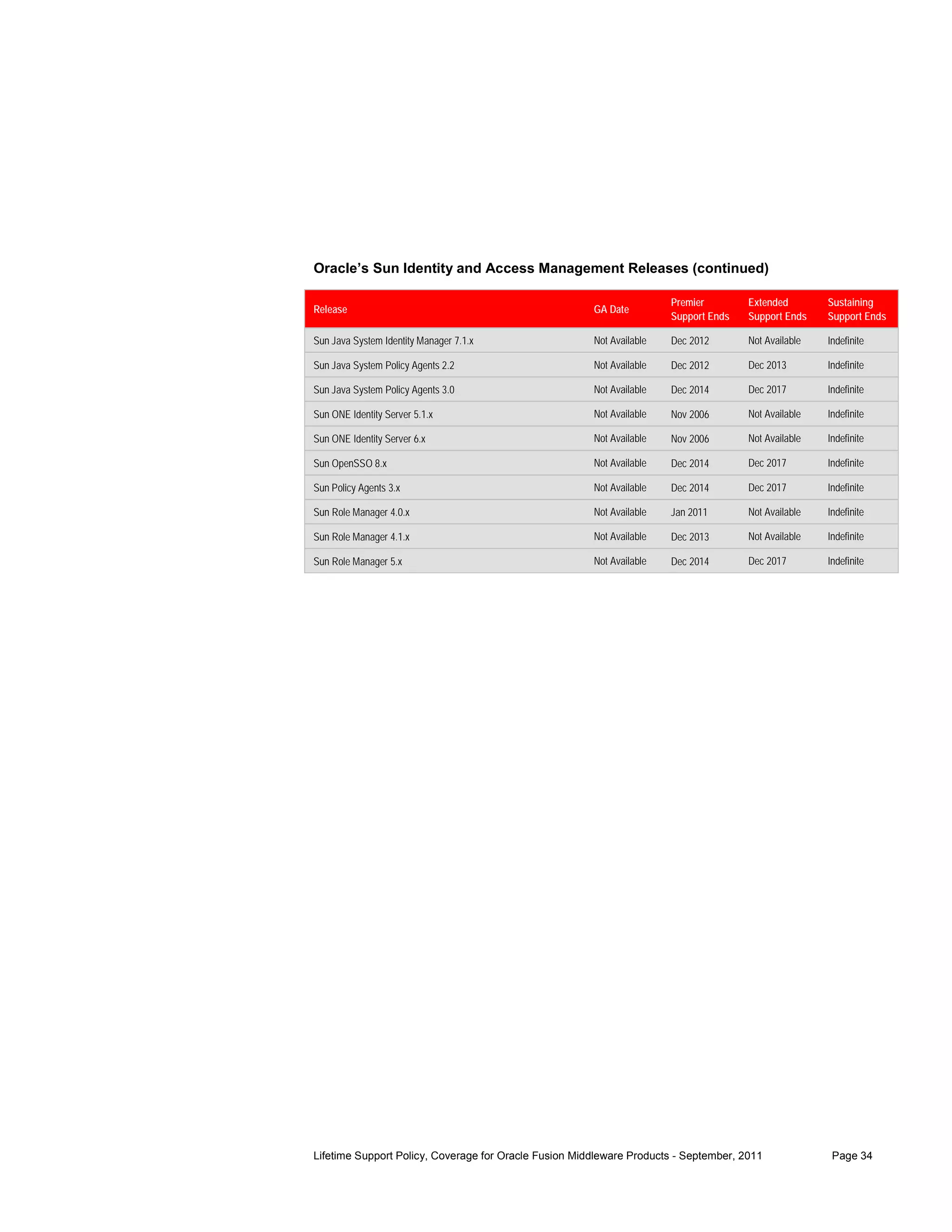 Oracle’s Sun Identity and Access Management Releases (continued)

                                                                       Premier        Extended        Sustaining
Release                                                GA Date
                                                                       Support Ends   Support Ends    Support Ends

Sun Java System Identity Manager 7.1.x                 Not Available   Dec 2012       Not Available   Indefinite

Sun Java System Policy Agents 2.2                      Not Available   Dec 2012       Dec 2013        Indefinite

Sun Java System Policy Agents 3.0                      Not Available   Dec 2014       Dec 2017        Indefinite

Sun ONE Identity Server 5.1.x                          Not Available   Nov 2006       Not Available   Indefinite

Sun ONE Identity Server 6.x                            Not Available   Nov 2006       Not Available   Indefinite

Sun OpenSSO 8.x                                        Not Available   Dec 2014       Dec 2017        Indefinite

Sun Policy Agents 3.x                                  Not Available   Dec 2014       Dec 2017        Indefinite

Sun Role Manager 4.0.x                                 Not Available   Jan 2011       Not Available   Indefinite

Sun Role Manager 4.1.x                                 Not Available   Dec 2013       Not Available   Indefinite

Sun Role Manager 5.x                                   Not Available   Dec 2014       Dec 2017        Indefinite




Lifetime Support Policy, Coverage for Oracle Fusion Middleware Products - September, 2011              Page 34
 