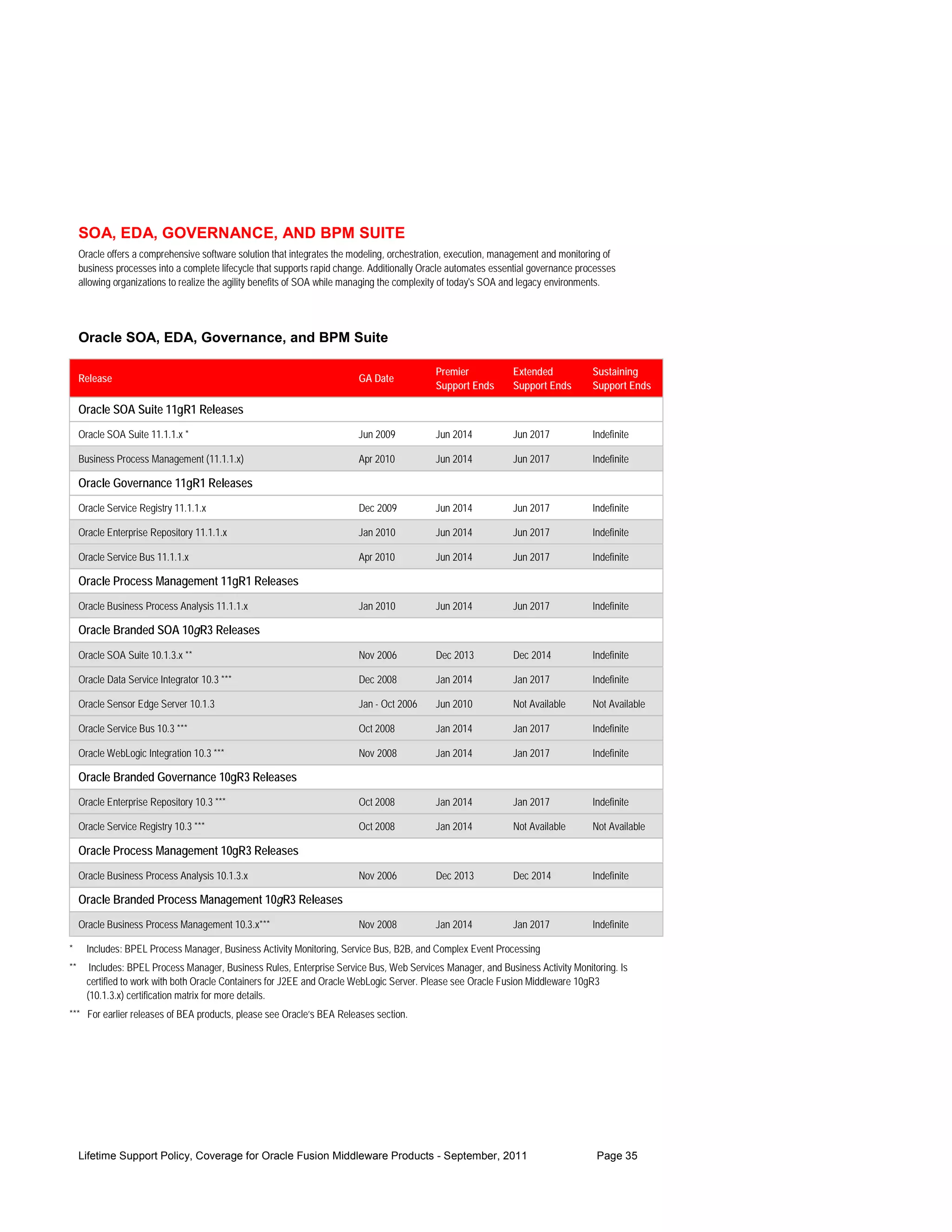 SOA, EDA, GOVERNANCE, AND BPM SUITE
     Oracle offers a comprehensive software solution that integrates the modeling, orchestration, execution, management and monitoring of
     business processes into a complete lifecycle that supports rapid change. Additionally Oracle automates essential governance processes
     allowing organizations to realize the agility benefits of SOA while managing the complexity of today's SOA and legacy environments.




     Oracle SOA, EDA, Governance, and BPM Suite

                                                                                             Premier            Extended            Sustaining
     Release                                                              GA Date
                                                                                             Support Ends       Support Ends        Support Ends

     Oracle SOA Suite 11gR1 Releases
     Oracle SOA Suite 11.1.1.x *                                          Jun 2009           Jun 2014           Jun 2017            Indefinite

     Business Process Management (11.1.1.x)                               Apr 2010           Jun 2014           Jun 2017            Indefinite

     Oracle Governance 11gR1 Releases
     Oracle Service Registry 11.1.1.x                                     Dec 2009           Jun 2014           Jun 2017            Indefinite

     Oracle Enterprise Repository 11.1.1.x                                Jan 2010           Jun 2014           Jun 2017            Indefinite

     Oracle Service Bus 11.1.1.x                                          Apr 2010           Jun 2014           Jun 2017            Indefinite

     Oracle Process Management 11gR1 Releases
     Oracle Business Process Analysis 11.1.1.x                            Jan 2010           Jun 2014           Jun 2017            Indefinite

     Oracle Branded SOA 10gR3 Releases
     Oracle SOA Suite 10.1.3.x **                                         Nov 2006           Dec 2013           Dec 2014            Indefinite

     Oracle Data Service Integrator 10.3 ***                              Dec 2008           Jan 2014           Jan 2017            Indefinite

     Oracle Sensor Edge Server 10.1.3                                     Jan - Oct 2006     Jun 2010           Not Available       Not Available

     Oracle Service Bus 10.3 ***                                          Oct 2008           Jan 2014           Jan 2017            Indefinite

     Oracle WebLogic Integration 10.3 ***                                 Nov 2008           Jan 2014           Jan 2017            Indefinite

     Oracle Branded Governance 10gR3 Releases
     Oracle Enterprise Repository 10.3 ***                                Oct 2008           Jan 2014           Jan 2017            Indefinite

     Oracle Service Registry 10.3 ***                                     Oct 2008           Jan 2014           Not Available       Not Available

     Oracle Process Management 10gR3 Releases
     Oracle Business Process Analysis 10.1.3.x                            Nov 2006           Dec 2013           Dec 2014            Indefinite

     Oracle Branded Process Management 10gR3 Releases
     Oracle Business Process Management 10.3.x***                         Nov 2008           Jan 2014           Jan 2017            Indefinite

*      Includes: BPEL Process Manager, Business Activity Monitoring, Service Bus, B2B, and Complex Event Processing
**      Includes: BPEL Process Manager, Business Rules, Enterprise Service Bus, Web Services Manager, and Business Activity Monitoring. Is
       certified to work with both Oracle Containers for J2EE and Oracle WebLogic Server. Please see Oracle Fusion Middleware 10gR3
       (10.1.3.x) certification matrix for more details.
*** For earlier releases of BEA products, please see Oracle’s BEA Releases section.




     Lifetime Support Policy, Coverage for Oracle Fusion Middleware Products - September, 2011                                       Page 35
 
