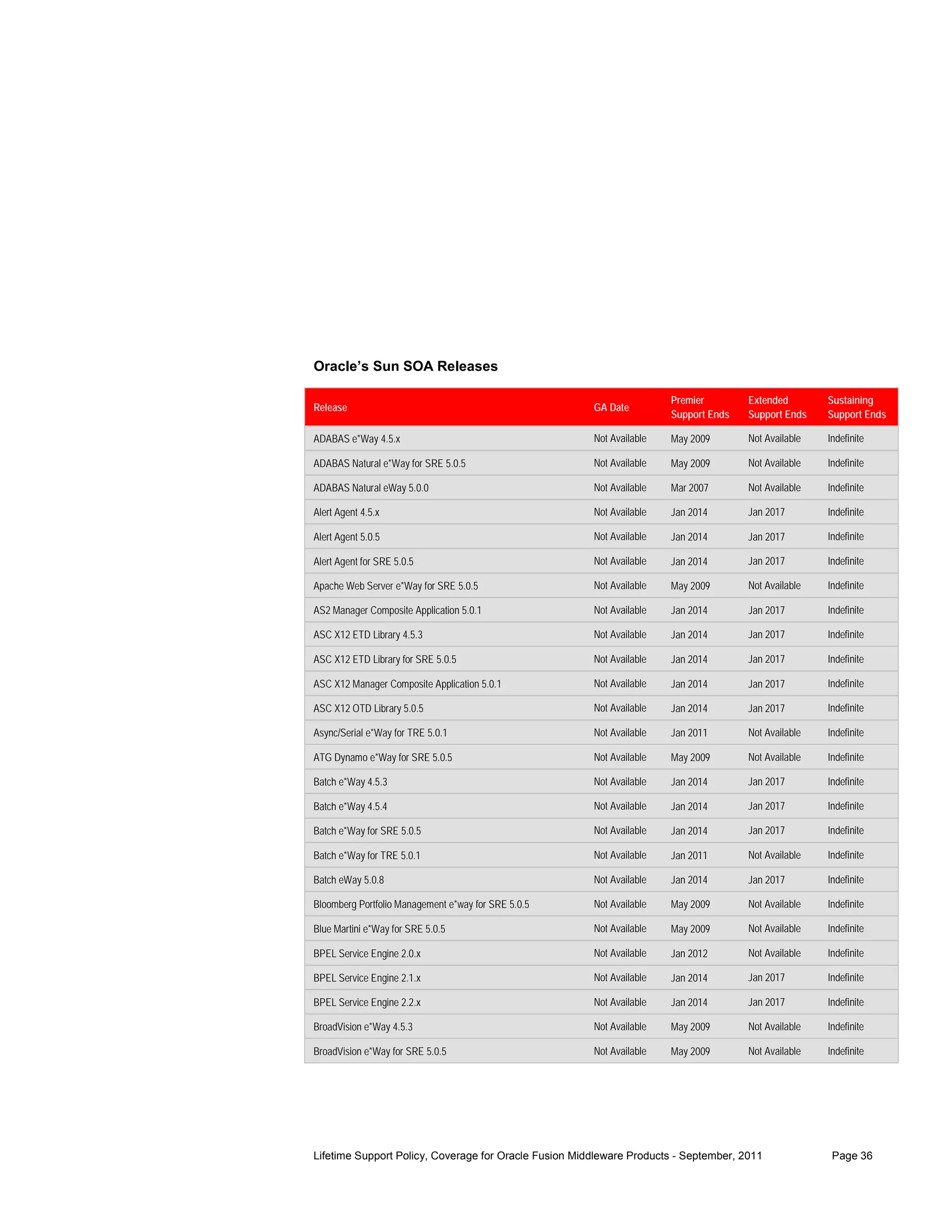 Oracle’s Sun SOA Releases

                                                                       Premier        Extended        Sustaining
Release                                                GA Date
                                                                       Support Ends   Support Ends    Support Ends

ADABAS e*Way 4.5.x                                     Not Available   May 2009       Not Available   Indefinite

ADABAS Natural e*Way for SRE 5.0.5                     Not Available   May 2009       Not Available   Indefinite

ADABAS Natural eWay 5.0.0                              Not Available   Mar 2007       Not Available   Indefinite

Alert Agent 4.5.x                                      Not Available   Jan 2014       Jan 2017        Indefinite

Alert Agent 5.0.5                                      Not Available   Jan 2014       Jan 2017        Indefinite

Alert Agent for SRE 5.0.5                              Not Available   Jan 2014       Jan 2017        Indefinite

Apache Web Server e*Way for SRE 5.0.5                  Not Available   May 2009       Not Available   Indefinite

AS2 Manager Composite Application 5.0.1                Not Available   Jan 2014       Jan 2017        Indefinite

ASC X12 ETD Library 4.5.3                              Not Available   Jan 2014       Jan 2017        Indefinite

ASC X12 ETD Library for SRE 5.0.5                      Not Available   Jan 2014       Jan 2017        Indefinite

ASC X12 Manager Composite Application 5.0.1            Not Available   Jan 2014       Jan 2017        Indefinite

ASC X12 OTD Library 5.0.5                              Not Available   Jan 2014       Jan 2017        Indefinite

Async/Serial e*Way for TRE 5.0.1                       Not Available   Jan 2011       Not Available   Indefinite

ATG Dynamo e*Way for SRE 5.0.5                         Not Available   May 2009       Not Available   Indefinite

Batch e*Way 4.5.3                                      Not Available   Jan 2014       Jan 2017        Indefinite

Batch e*Way 4.5.4                                      Not Available   Jan 2014       Jan 2017        Indefinite

Batch e*Way for SRE 5.0.5                              Not Available   Jan 2014       Jan 2017        Indefinite

Batch e*Way for TRE 5.0.1                              Not Available   Jan 2011       Not Available   Indefinite

Batch eWay 5.0.8                                       Not Available   Jan 2014       Jan 2017        Indefinite

Bloomberg Portfolio Management e*way for SRE 5.0.5     Not Available   May 2009       Not Available   Indefinite

Blue Martini e*Way for SRE 5.0.5                       Not Available   May 2009       Not Available   Indefinite

BPEL Service Engine 2.0.x                              Not Available   Jan 2012       Not Available   Indefinite

BPEL Service Engine 2.1.x                              Not Available   Jan 2014       Jan 2017        Indefinite

BPEL Service Engine 2.2.x                              Not Available   Jan 2014       Jan 2017        Indefinite

BroadVision e*Way 4.5.3                                Not Available   May 2009       Not Available   Indefinite

BroadVision e*Way for SRE 5.0.5                        Not Available   May 2009       Not Available   Indefinite




Lifetime Support Policy, Coverage for Oracle Fusion Middleware Products - September, 2011              Page 36
 