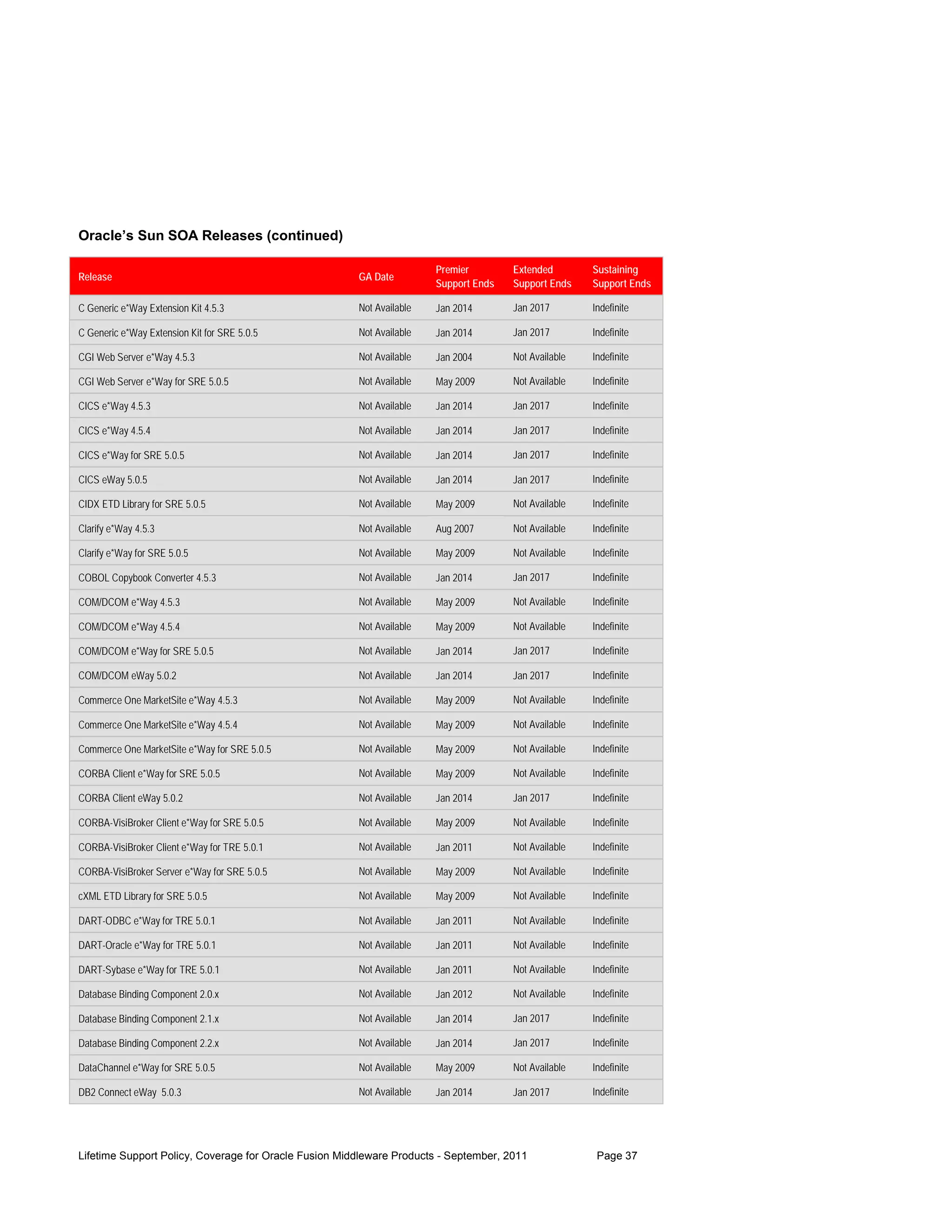 Oracle’s Sun SOA Releases (continued)

                                                                       Premier        Extended        Sustaining
Release                                                GA Date
                                                                       Support Ends   Support Ends    Support Ends

C Generic e*Way Extension Kit 4.5.3                    Not Available   Jan 2014       Jan 2017        Indefinite

C Generic e*Way Extension Kit for SRE 5.0.5            Not Available   Jan 2014       Jan 2017        Indefinite

CGI Web Server e*Way 4.5.3                             Not Available   Jan 2004       Not Available   Indefinite

CGI Web Server e*Way for SRE 5.0.5                     Not Available   May 2009       Not Available   Indefinite

CICS e*Way 4.5.3                                       Not Available   Jan 2014       Jan 2017        Indefinite

CICS e*Way 4.5.4                                       Not Available   Jan 2014       Jan 2017        Indefinite

CICS e*Way for SRE 5.0.5                               Not Available   Jan 2014       Jan 2017        Indefinite

CICS eWay 5.0.5                                        Not Available   Jan 2014       Jan 2017        Indefinite

CIDX ETD Library for SRE 5.0.5                         Not Available   May 2009       Not Available   Indefinite

Clarify e*Way 4.5.3                                    Not Available   Aug 2007       Not Available   Indefinite

Clarify e*Way for SRE 5.0.5                            Not Available   May 2009       Not Available   Indefinite

COBOL Copybook Converter 4.5.3                         Not Available   Jan 2014       Jan 2017        Indefinite

COM/DCOM e*Way 4.5.3                                   Not Available   May 2009       Not Available   Indefinite

COM/DCOM e*Way 4.5.4                                   Not Available   May 2009       Not Available   Indefinite

COM/DCOM e*Way for SRE 5.0.5                           Not Available   Jan 2014       Jan 2017        Indefinite

COM/DCOM eWay 5.0.2                                    Not Available   Jan 2014       Jan 2017        Indefinite

Commerce One MarketSite e*Way 4.5.3                    Not Available   May 2009       Not Available   Indefinite

Commerce One MarketSite e*Way 4.5.4                    Not Available   May 2009       Not Available   Indefinite

Commerce One MarketSite e*Way for SRE 5.0.5            Not Available   May 2009       Not Available   Indefinite

CORBA Client e*Way for SRE 5.0.5                       Not Available   May 2009       Not Available   Indefinite

CORBA Client eWay 5.0.2                                Not Available   Jan 2014       Jan 2017        Indefinite

CORBA-VisiBroker Client e*Way for SRE 5.0.5            Not Available   May 2009       Not Available   Indefinite

CORBA-VisiBroker Client e*Way for TRE 5.0.1            Not Available   Jan 2011       Not Available   Indefinite

CORBA-VisiBroker Server e*Way for SRE 5.0.5            Not Available   May 2009       Not Available   Indefinite

cXML ETD Library for SRE 5.0.5                         Not Available   May 2009       Not Available   Indefinite

DART-ODBC e*Way for TRE 5.0.1                          Not Available   Jan 2011       Not Available   Indefinite

DART-Oracle e*Way for TRE 5.0.1                        Not Available   Jan 2011       Not Available   Indefinite

DART-Sybase e*Way for TRE 5.0.1                        Not Available   Jan 2011       Not Available   Indefinite

Database Binding Component 2.0.x                       Not Available   Jan 2012       Not Available   Indefinite

Database Binding Component 2.1.x                       Not Available   Jan 2014       Jan 2017        Indefinite

Database Binding Component 2.2.x                       Not Available   Jan 2014       Jan 2017        Indefinite

DataChannel e*Way for SRE 5.0.5                        Not Available   May 2009       Not Available   Indefinite

DB2 Connect eWay 5.0.3                                 Not Available   Jan 2014       Jan 2017        Indefinite




Lifetime Support Policy, Coverage for Oracle Fusion Middleware Products - September, 2011              Page 37
 