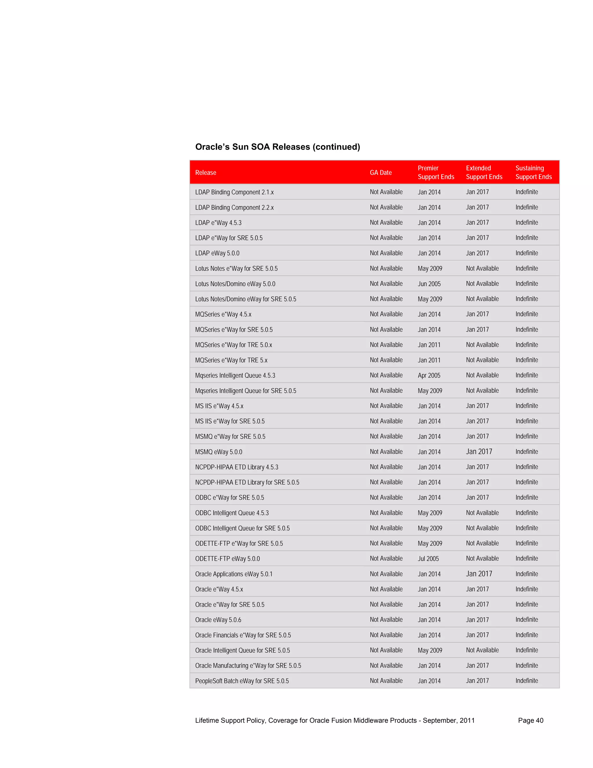 Oracle’s Sun SOA Releases (continued)

                                                                       Premier        Extended        Sustaining
Release                                                GA Date
                                                                       Support Ends   Support Ends    Support Ends

LDAP Binding Component 2.1.x                           Not Available   Jan 2014       Jan 2017        Indefinite

LDAP Binding Component 2.2.x                           Not Available   Jan 2014       Jan 2017        Indefinite

LDAP e*Way 4.5.3                                       Not Available   Jan 2014       Jan 2017        Indefinite

LDAP e*Way for SRE 5.0.5                               Not Available   Jan 2014       Jan 2017        Indefinite

LDAP eWay 5.0.0                                        Not Available   Jan 2014       Jan 2017        Indefinite

Lotus Notes e*Way for SRE 5.0.5                        Not Available   May 2009       Not Available   Indefinite

Lotus Notes/Domino eWay 5.0.0                          Not Available   Jun 2005       Not Available   Indefinite

Lotus Notes/Domino eWay for SRE 5.0.5                  Not Available   May 2009       Not Available   Indefinite

MQSeries e*Way 4.5.x                                   Not Available   Jan 2014       Jan 2017        Indefinite

MQSeries e*Way for SRE 5.0.5                           Not Available   Jan 2014       Jan 2017        Indefinite

MQSeries e*Way for TRE 5.0.x                           Not Available   Jan 2011       Not Available   Indefinite

MQSeries e*Way for TRE 5.x                             Not Available   Jan 2011       Not Available   Indefinite

Mqseries Intelligent Queue 4.5.3                       Not Available   Apr 2005       Not Available   Indefinite

Mqseries Intelligent Queue for SRE 5.0.5               Not Available   May 2009       Not Available   Indefinite

MS IIS e*Way 4.5.x                                     Not Available   Jan 2014       Jan 2017        Indefinite

MS IIS e*Way for SRE 5.0.5                             Not Available   Jan 2014       Jan 2017        Indefinite

MSMQ e*Way for SRE 5.0.5                               Not Available   Jan 2014       Jan 2017        Indefinite

MSMQ eWay 5.0.0                                        Not Available   Jan 2014       Jan 2017        Indefinite

NCPDP-HIPAA ETD Library 4.5.3                          Not Available   Jan 2014       Jan 2017        Indefinite

NCPDP-HIPAA ETD Library for SRE 5.0.5                  Not Available   Jan 2014       Jan 2017        Indefinite

ODBC e*Way for SRE 5.0.5                               Not Available   Jan 2014       Jan 2017        Indefinite

ODBC Intelligent Queue 4.5.3                           Not Available   May 2009       Not Available   Indefinite

ODBC Intelligent Queue for SRE 5.0.5                   Not Available   May 2009       Not Available   Indefinite

ODETTE-FTP e*Way for SRE 5.0.5                         Not Available   May 2009       Not Available   Indefinite

ODETTE-FTP eWay 5.0.0                                  Not Available   Jul 2005       Not Available   Indefinite

Oracle Applications eWay 5.0.1                         Not Available   Jan 2014       Jan 2017        Indefinite

Oracle e*Way 4.5.x                                     Not Available   Jan 2014       Jan 2017        Indefinite

Oracle e*Way for SRE 5.0.5                             Not Available   Jan 2014       Jan 2017        Indefinite

Oracle eWay 5.0.6                                      Not Available   Jan 2014       Jan 2017        Indefinite

Oracle Financials e*Way for SRE 5.0.5                  Not Available   Jan 2014       Jan 2017        Indefinite

Oracle Intelligent Queue for SRE 5.0.5                 Not Available   May 2009       Not Available   Indefinite

Oracle Manufacturing e*Way for SRE 5.0.5               Not Available   Jan 2014       Jan 2017        Indefinite

PeopleSoft Batch eWay for SRE 5.0.5                    Not Available   Jan 2014       Jan 2017        Indefinite




Lifetime Support Policy, Coverage for Oracle Fusion Middleware Products - September, 2011              Page 40
 