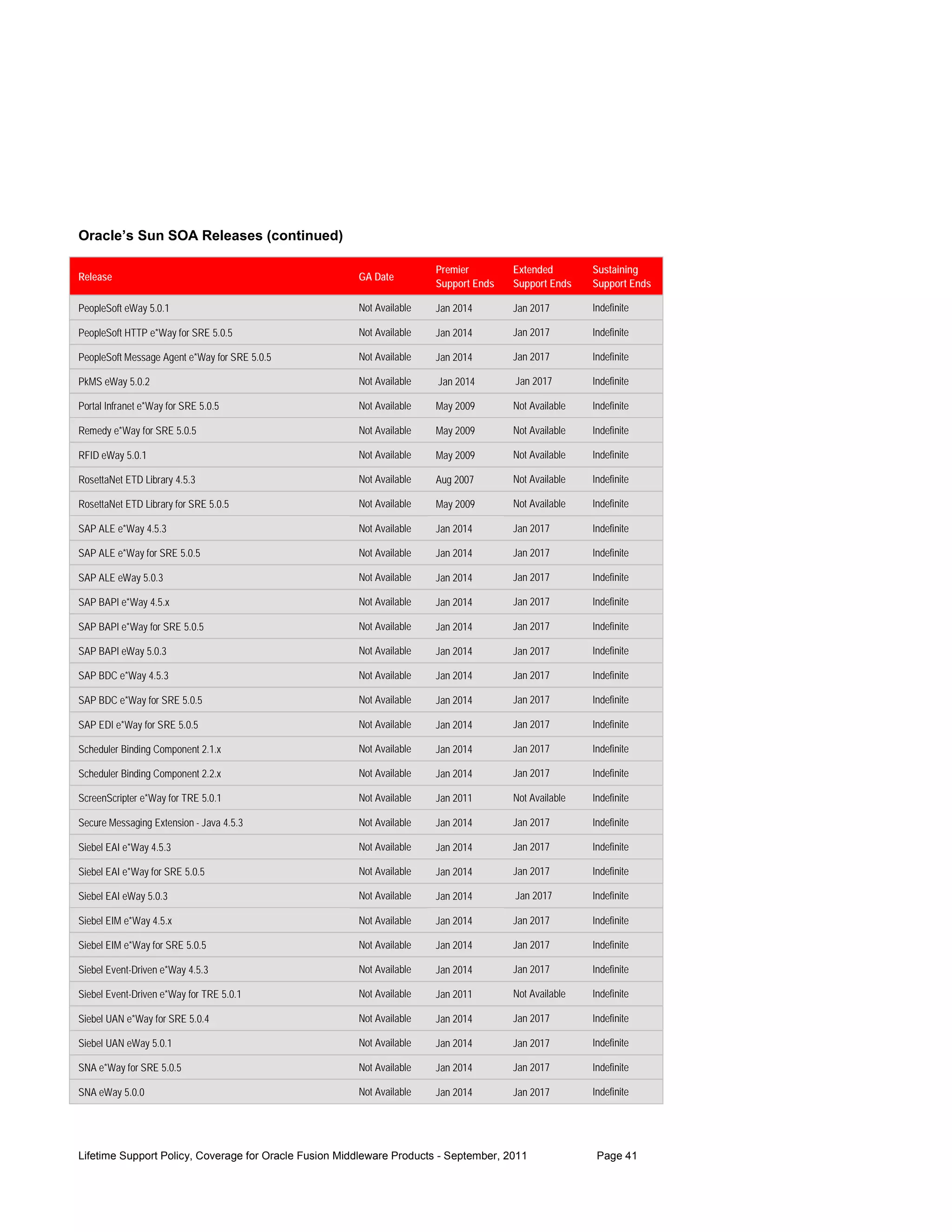 Oracle’s Sun SOA Releases (continued)

                                                                       Premier        Extended        Sustaining
Release                                                GA Date
                                                                       Support Ends   Support Ends    Support Ends

PeopleSoft eWay 5.0.1                                  Not Available   Jan 2014       Jan 2017        Indefinite

PeopleSoft HTTP e*Way for SRE 5.0.5                    Not Available   Jan 2014       Jan 2017        Indefinite

PeopleSoft Message Agent e*Way for SRE 5.0.5           Not Available   Jan 2014       Jan 2017        Indefinite

PkMS eWay 5.0.2                                        Not Available   Jan 2014       Jan 2017        Indefinite

Portal Infranet e*Way for SRE 5.0.5                    Not Available   May 2009       Not Available   Indefinite

Remedy e*Way for SRE 5.0.5                             Not Available   May 2009       Not Available   Indefinite

RFID eWay 5.0.1                                        Not Available   May 2009       Not Available   Indefinite

RosettaNet ETD Library 4.5.3                           Not Available   Aug 2007       Not Available   Indefinite

RosettaNet ETD Library for SRE 5.0.5                   Not Available   May 2009       Not Available   Indefinite

SAP ALE e*Way 4.5.3                                    Not Available   Jan 2014       Jan 2017        Indefinite

SAP ALE e*Way for SRE 5.0.5                            Not Available   Jan 2014       Jan 2017        Indefinite

SAP ALE eWay 5.0.3                                     Not Available   Jan 2014       Jan 2017        Indefinite

SAP BAPI e*Way 4.5.x                                   Not Available   Jan 2014       Jan 2017        Indefinite

SAP BAPI e*Way for SRE 5.0.5                           Not Available   Jan 2014       Jan 2017        Indefinite

SAP BAPI eWay 5.0.3                                    Not Available   Jan 2014       Jan 2017        Indefinite

SAP BDC e*Way 4.5.3                                    Not Available   Jan 2014       Jan 2017        Indefinite

SAP BDC e*Way for SRE 5.0.5                            Not Available   Jan 2014       Jan 2017        Indefinite

SAP EDI e*Way for SRE 5.0.5                            Not Available   Jan 2014       Jan 2017        Indefinite

Scheduler Binding Component 2.1.x                      Not Available   Jan 2014       Jan 2017        Indefinite

Scheduler Binding Component 2.2.x                      Not Available   Jan 2014       Jan 2017        Indefinite

ScreenScripter e*Way for TRE 5.0.1                     Not Available   Jan 2011       Not Available   Indefinite

Secure Messaging Extension - Java 4.5.3                Not Available   Jan 2014       Jan 2017        Indefinite

Siebel EAI e*Way 4.5.3                                 Not Available   Jan 2014       Jan 2017        Indefinite

Siebel EAI e*Way for SRE 5.0.5                         Not Available   Jan 2014       Jan 2017        Indefinite

Siebel EAI eWay 5.0.3                                  Not Available   Jan 2014       Jan 2017        Indefinite

Siebel EIM e*Way 4.5.x                                 Not Available   Jan 2014       Jan 2017        Indefinite

Siebel EIM e*Way for SRE 5.0.5                         Not Available   Jan 2014       Jan 2017        Indefinite

Siebel Event-Driven e*Way 4.5.3                        Not Available   Jan 2014       Jan 2017        Indefinite

Siebel Event-Driven e*Way for TRE 5.0.1                Not Available   Jan 2011       Not Available   Indefinite

Siebel UAN e*Way for SRE 5.0.4                         Not Available   Jan 2014       Jan 2017        Indefinite

Siebel UAN eWay 5.0.1                                  Not Available   Jan 2014       Jan 2017        Indefinite

SNA e*Way for SRE 5.0.5                                Not Available   Jan 2014       Jan 2017        Indefinite

SNA eWay 5.0.0                                         Not Available   Jan 2014       Jan 2017        Indefinite




Lifetime Support Policy, Coverage for Oracle Fusion Middleware Products - September, 2011              Page 41
 