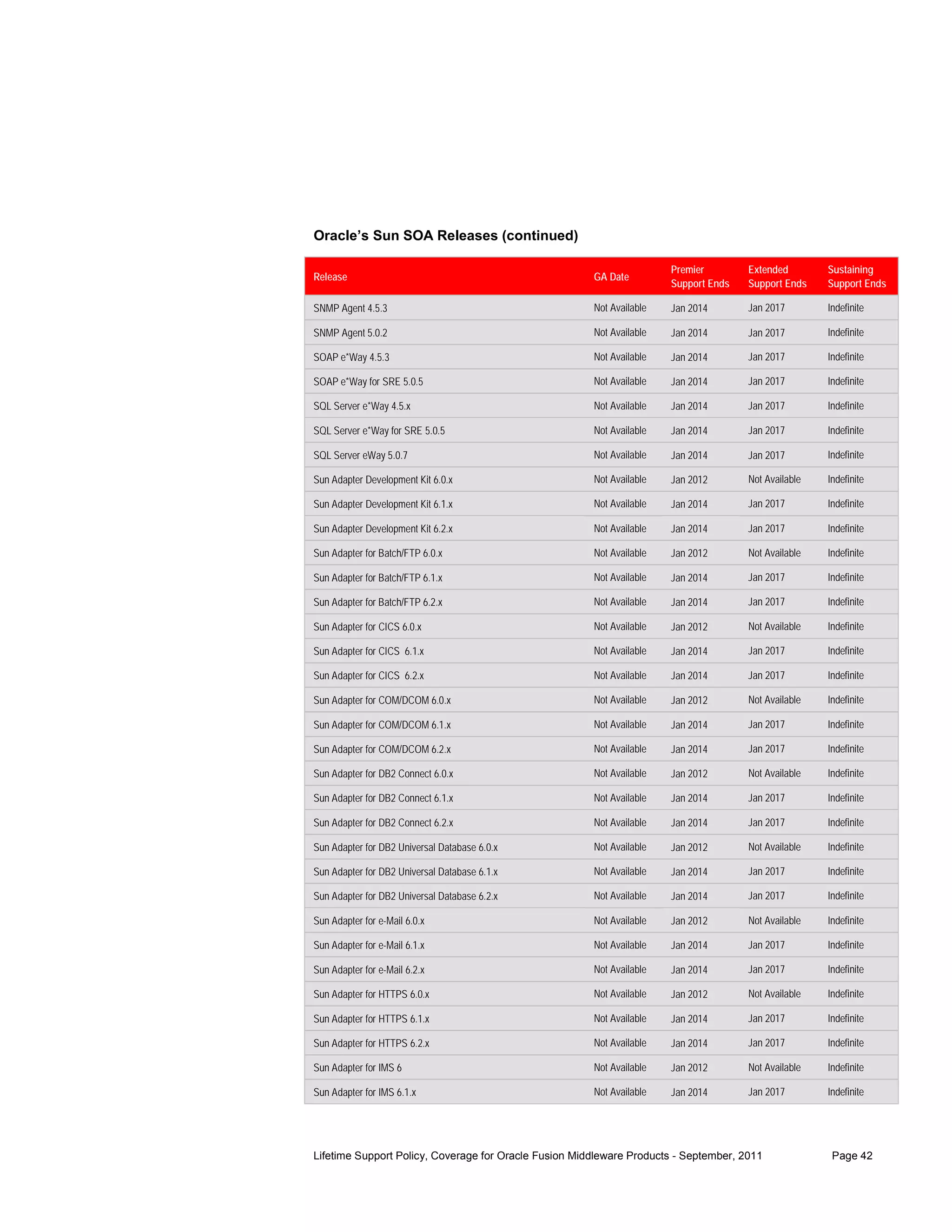 Oracle’s Sun SOA Releases (continued)

                                                                       Premier        Extended        Sustaining
Release                                                GA Date
                                                                       Support Ends   Support Ends    Support Ends

SNMP Agent 4.5.3                                       Not Available   Jan 2014       Jan 2017        Indefinite

SNMP Agent 5.0.2                                       Not Available   Jan 2014       Jan 2017        Indefinite

SOAP e*Way 4.5.3                                       Not Available   Jan 2014       Jan 2017        Indefinite

SOAP e*Way for SRE 5.0.5                               Not Available   Jan 2014       Jan 2017        Indefinite

SQL Server e*Way 4.5.x                                 Not Available   Jan 2014       Jan 2017        Indefinite

SQL Server e*Way for SRE 5.0.5                         Not Available   Jan 2014       Jan 2017        Indefinite

SQL Server eWay 5.0.7                                  Not Available   Jan 2014       Jan 2017        Indefinite

Sun Adapter Development Kit 6.0.x                      Not Available   Jan 2012       Not Available   Indefinite

Sun Adapter Development Kit 6.1.x                      Not Available   Jan 2014       Jan 2017        Indefinite

Sun Adapter Development Kit 6.2.x                      Not Available   Jan 2014       Jan 2017        Indefinite

Sun Adapter for Batch/FTP 6.0.x                        Not Available   Jan 2012       Not Available   Indefinite

Sun Adapter for Batch/FTP 6.1.x                        Not Available   Jan 2014       Jan 2017        Indefinite

Sun Adapter for Batch/FTP 6.2.x                        Not Available   Jan 2014       Jan 2017        Indefinite

Sun Adapter for CICS 6.0.x                             Not Available   Jan 2012       Not Available   Indefinite

Sun Adapter for CICS 6.1.x                             Not Available   Jan 2014       Jan 2017        Indefinite

Sun Adapter for CICS 6.2.x                             Not Available   Jan 2014       Jan 2017        Indefinite

Sun Adapter for COM/DCOM 6.0.x                         Not Available   Jan 2012       Not Available   Indefinite

Sun Adapter for COM/DCOM 6.1.x                         Not Available   Jan 2014       Jan 2017        Indefinite

Sun Adapter for COM/DCOM 6.2.x                         Not Available   Jan 2014       Jan 2017        Indefinite

Sun Adapter for DB2 Connect 6.0.x                      Not Available   Jan 2012       Not Available   Indefinite

Sun Adapter for DB2 Connect 6.1.x                      Not Available   Jan 2014       Jan 2017        Indefinite

Sun Adapter for DB2 Connect 6.2.x                      Not Available   Jan 2014       Jan 2017        Indefinite

Sun Adapter for DB2 Universal Database 6.0.x           Not Available   Jan 2012       Not Available   Indefinite

Sun Adapter for DB2 Universal Database 6.1.x           Not Available   Jan 2014       Jan 2017        Indefinite

Sun Adapter for DB2 Universal Database 6.2.x           Not Available   Jan 2014       Jan 2017        Indefinite

Sun Adapter for e-Mail 6.0.x                           Not Available   Jan 2012       Not Available   Indefinite

Sun Adapter for e-Mail 6.1.x                           Not Available   Jan 2014       Jan 2017        Indefinite

Sun Adapter for e-Mail 6.2.x                           Not Available   Jan 2014       Jan 2017        Indefinite

Sun Adapter for HTTPS 6.0.x                            Not Available   Jan 2012       Not Available   Indefinite

Sun Adapter for HTTPS 6.1.x                            Not Available   Jan 2014       Jan 2017        Indefinite

Sun Adapter for HTTPS 6.2.x                            Not Available   Jan 2014       Jan 2017        Indefinite

Sun Adapter for IMS 6                                  Not Available   Jan 2012       Not Available   Indefinite

Sun Adapter for IMS 6.1.x                              Not Available   Jan 2014       Jan 2017        Indefinite




Lifetime Support Policy, Coverage for Oracle Fusion Middleware Products - September, 2011              Page 42
 