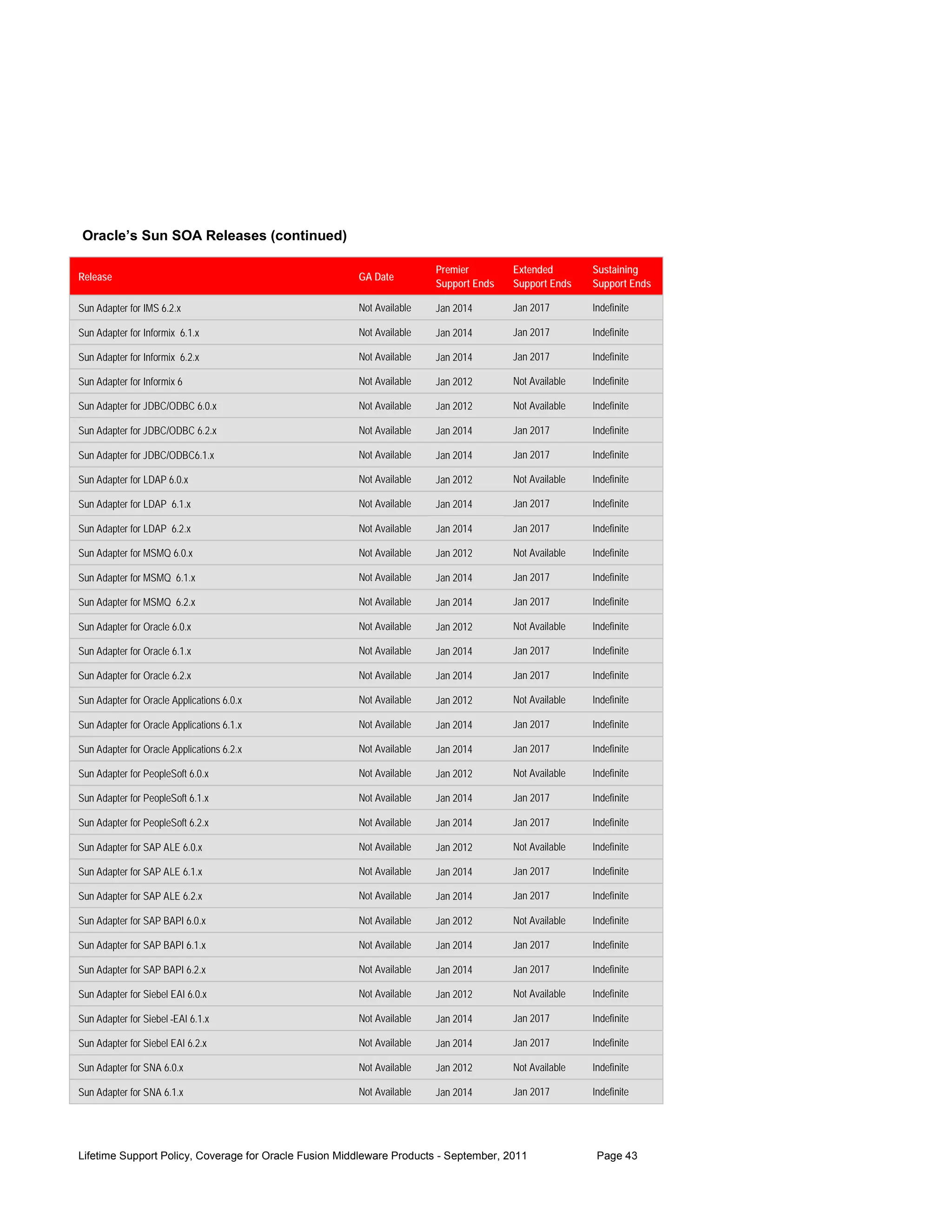 Oracle’s Sun SOA Releases (continued)

                                                                       Premier        Extended        Sustaining
Release                                                GA Date
                                                                       Support Ends   Support Ends    Support Ends

Sun Adapter for IMS 6.2.x                              Not Available   Jan 2014       Jan 2017        Indefinite

Sun Adapter for Informix 6.1.x                         Not Available   Jan 2014       Jan 2017        Indefinite

Sun Adapter for Informix 6.2.x                         Not Available   Jan 2014       Jan 2017        Indefinite

Sun Adapter for Informix 6                             Not Available   Jan 2012       Not Available   Indefinite

Sun Adapter for JDBC/ODBC 6.0.x                        Not Available   Jan 2012       Not Available   Indefinite

Sun Adapter for JDBC/ODBC 6.2.x                        Not Available   Jan 2014       Jan 2017        Indefinite

Sun Adapter for JDBC/ODBC6.1.x                         Not Available   Jan 2014       Jan 2017        Indefinite

Sun Adapter for LDAP 6.0.x                             Not Available   Jan 2012       Not Available   Indefinite

Sun Adapter for LDAP 6.1.x                             Not Available   Jan 2014       Jan 2017        Indefinite

Sun Adapter for LDAP 6.2.x                             Not Available   Jan 2014       Jan 2017        Indefinite

Sun Adapter for MSMQ 6.0.x                             Not Available   Jan 2012       Not Available   Indefinite

Sun Adapter for MSMQ 6.1.x                             Not Available   Jan 2014       Jan 2017        Indefinite

Sun Adapter for MSMQ 6.2.x                             Not Available   Jan 2014       Jan 2017        Indefinite

Sun Adapter for Oracle 6.0.x                           Not Available   Jan 2012       Not Available   Indefinite

Sun Adapter for Oracle 6.1.x                           Not Available   Jan 2014       Jan 2017        Indefinite

Sun Adapter for Oracle 6.2.x                           Not Available   Jan 2014       Jan 2017        Indefinite

Sun Adapter for Oracle Applications 6.0.x              Not Available   Jan 2012       Not Available   Indefinite

Sun Adapter for Oracle Applications 6.1.x              Not Available   Jan 2014       Jan 2017        Indefinite

Sun Adapter for Oracle Applications 6.2.x              Not Available   Jan 2014       Jan 2017        Indefinite

Sun Adapter for PeopleSoft 6.0.x                       Not Available   Jan 2012       Not Available   Indefinite

Sun Adapter for PeopleSoft 6.1.x                       Not Available   Jan 2014       Jan 2017        Indefinite

Sun Adapter for PeopleSoft 6.2.x                       Not Available   Jan 2014       Jan 2017        Indefinite

Sun Adapter for SAP ALE 6.0.x                          Not Available   Jan 2012       Not Available   Indefinite

Sun Adapter for SAP ALE 6.1.x                          Not Available   Jan 2014       Jan 2017        Indefinite

Sun Adapter for SAP ALE 6.2.x                          Not Available   Jan 2014       Jan 2017        Indefinite

Sun Adapter for SAP BAPI 6.0.x                         Not Available   Jan 2012       Not Available   Indefinite

Sun Adapter for SAP BAPI 6.1.x                         Not Available   Jan 2014       Jan 2017        Indefinite

Sun Adapter for SAP BAPI 6.2.x                         Not Available   Jan 2014       Jan 2017        Indefinite

Sun Adapter for Siebel EAI 6.0.x                       Not Available   Jan 2012       Not Available   Indefinite

Sun Adapter for Siebel EAI 6.1.x                       Not Available   Jan 2014       Jan 2017        Indefinite

Sun Adapter for Siebel EAI 6.2.x                       Not Available   Jan 2014       Jan 2017        Indefinite

Sun Adapter for SNA 6.0.x                              Not Available   Jan 2012       Not Available   Indefinite

Sun Adapter for SNA 6.1.x                              Not Available   Jan 2014       Jan 2017        Indefinite




Lifetime Support Policy, Coverage for Oracle Fusion Middleware Products - September, 2011              Page 43
 