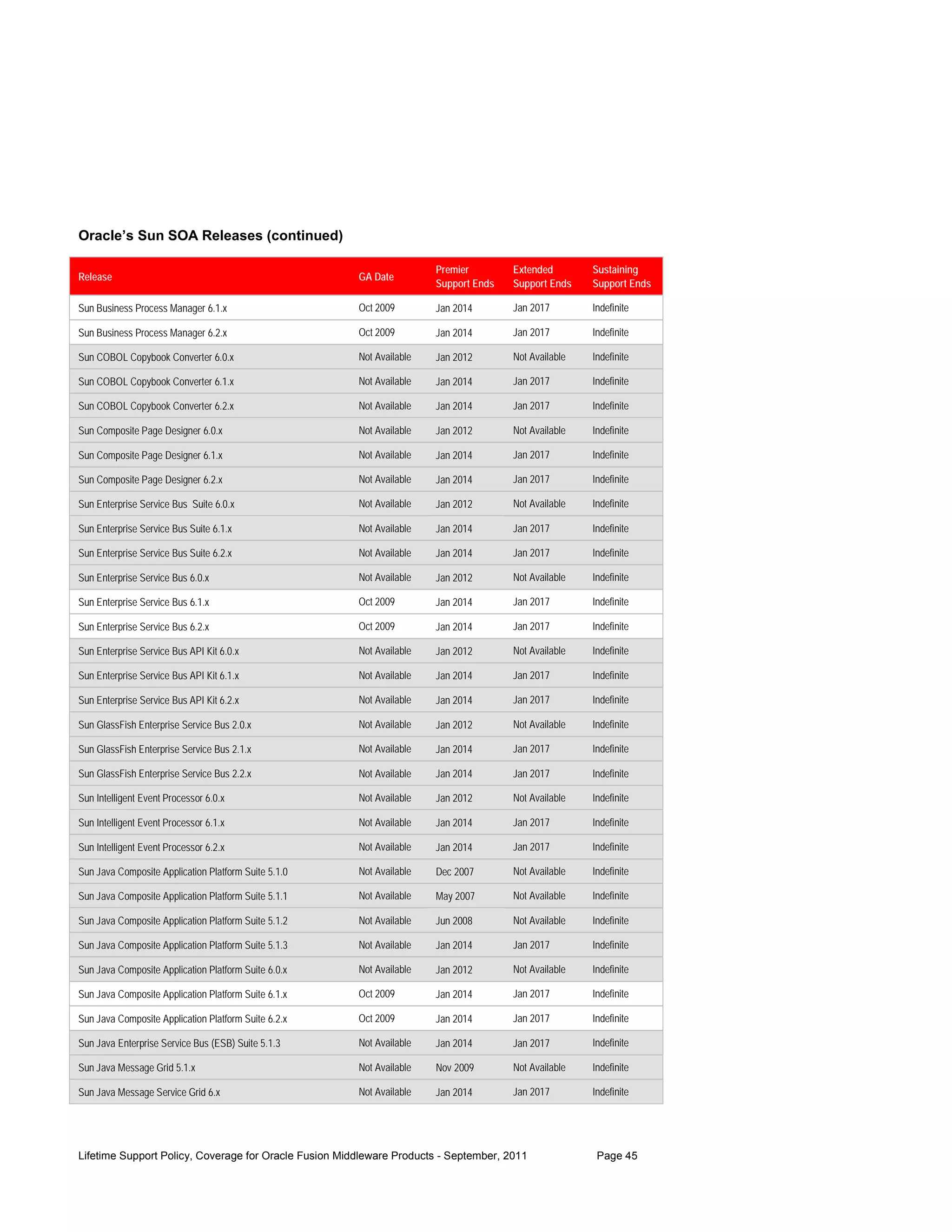 Oracle’s Sun SOA Releases (continued)

                                                                       Premier        Extended        Sustaining
Release                                                GA Date
                                                                       Support Ends   Support Ends    Support Ends

Sun Business Process Manager 6.1.x                     Oct 2009        Jan 2014       Jan 2017        Indefinite

Sun Business Process Manager 6.2.x                     Oct 2009        Jan 2014       Jan 2017        Indefinite

Sun COBOL Copybook Converter 6.0.x                     Not Available   Jan 2012       Not Available   Indefinite

Sun COBOL Copybook Converter 6.1.x                     Not Available   Jan 2014       Jan 2017        Indefinite

Sun COBOL Copybook Converter 6.2.x                     Not Available   Jan 2014       Jan 2017        Indefinite

Sun Composite Page Designer 6.0.x                      Not Available   Jan 2012       Not Available   Indefinite

Sun Composite Page Designer 6.1.x                      Not Available   Jan 2014       Jan 2017        Indefinite

Sun Composite Page Designer 6.2.x                      Not Available   Jan 2014       Jan 2017        Indefinite

Sun Enterprise Service Bus Suite 6.0.x                 Not Available   Jan 2012       Not Available   Indefinite

Sun Enterprise Service Bus Suite 6.1.x                 Not Available   Jan 2014       Jan 2017        Indefinite

Sun Enterprise Service Bus Suite 6.2.x                 Not Available   Jan 2014       Jan 2017        Indefinite

Sun Enterprise Service Bus 6.0.x                       Not Available   Jan 2012       Not Available   Indefinite

Sun Enterprise Service Bus 6.1.x                       Oct 2009        Jan 2014       Jan 2017        Indefinite

Sun Enterprise Service Bus 6.2.x                       Oct 2009        Jan 2014       Jan 2017        Indefinite

Sun Enterprise Service Bus API Kit 6.0.x               Not Available   Jan 2012       Not Available   Indefinite

Sun Enterprise Service Bus API Kit 6.1.x               Not Available   Jan 2014       Jan 2017        Indefinite

Sun Enterprise Service Bus API Kit 6.2.x               Not Available   Jan 2014       Jan 2017        Indefinite

Sun GlassFish Enterprise Service Bus 2.0.x             Not Available   Jan 2012       Not Available   Indefinite

Sun GlassFish Enterprise Service Bus 2.1.x             Not Available   Jan 2014       Jan 2017        Indefinite

Sun GlassFish Enterprise Service Bus 2.2.x             Not Available   Jan 2014       Jan 2017        Indefinite

Sun Intelligent Event Processor 6.0.x                  Not Available   Jan 2012       Not Available   Indefinite

Sun Intelligent Event Processor 6.1.x                  Not Available   Jan 2014       Jan 2017        Indefinite

Sun Intelligent Event Processor 6.2.x                  Not Available   Jan 2014       Jan 2017        Indefinite

Sun Java Composite Application Platform Suite 5.1.0    Not Available   Dec 2007       Not Available   Indefinite

Sun Java Composite Application Platform Suite 5.1.1    Not Available   May 2007       Not Available   Indefinite

Sun Java Composite Application Platform Suite 5.1.2    Not Available   Jun 2008       Not Available   Indefinite

Sun Java Composite Application Platform Suite 5.1.3    Not Available   Jan 2014       Jan 2017        Indefinite

Sun Java Composite Application Platform Suite 6.0.x    Not Available   Jan 2012       Not Available   Indefinite

Sun Java Composite Application Platform Suite 6.1.x    Oct 2009        Jan 2014       Jan 2017        Indefinite

Sun Java Composite Application Platform Suite 6.2.x    Oct 2009        Jan 2014       Jan 2017        Indefinite

Sun Java Enterprise Service Bus (ESB) Suite 5.1.3      Not Available   Jan 2014       Jan 2017        Indefinite

Sun Java Message Grid 5.1.x                            Not Available   Nov 2009       Not Available   Indefinite

Sun Java Message Service Grid 6.x                      Not Available   Jan 2014       Jan 2017        Indefinite




Lifetime Support Policy, Coverage for Oracle Fusion Middleware Products - September, 2011              Page 45
 