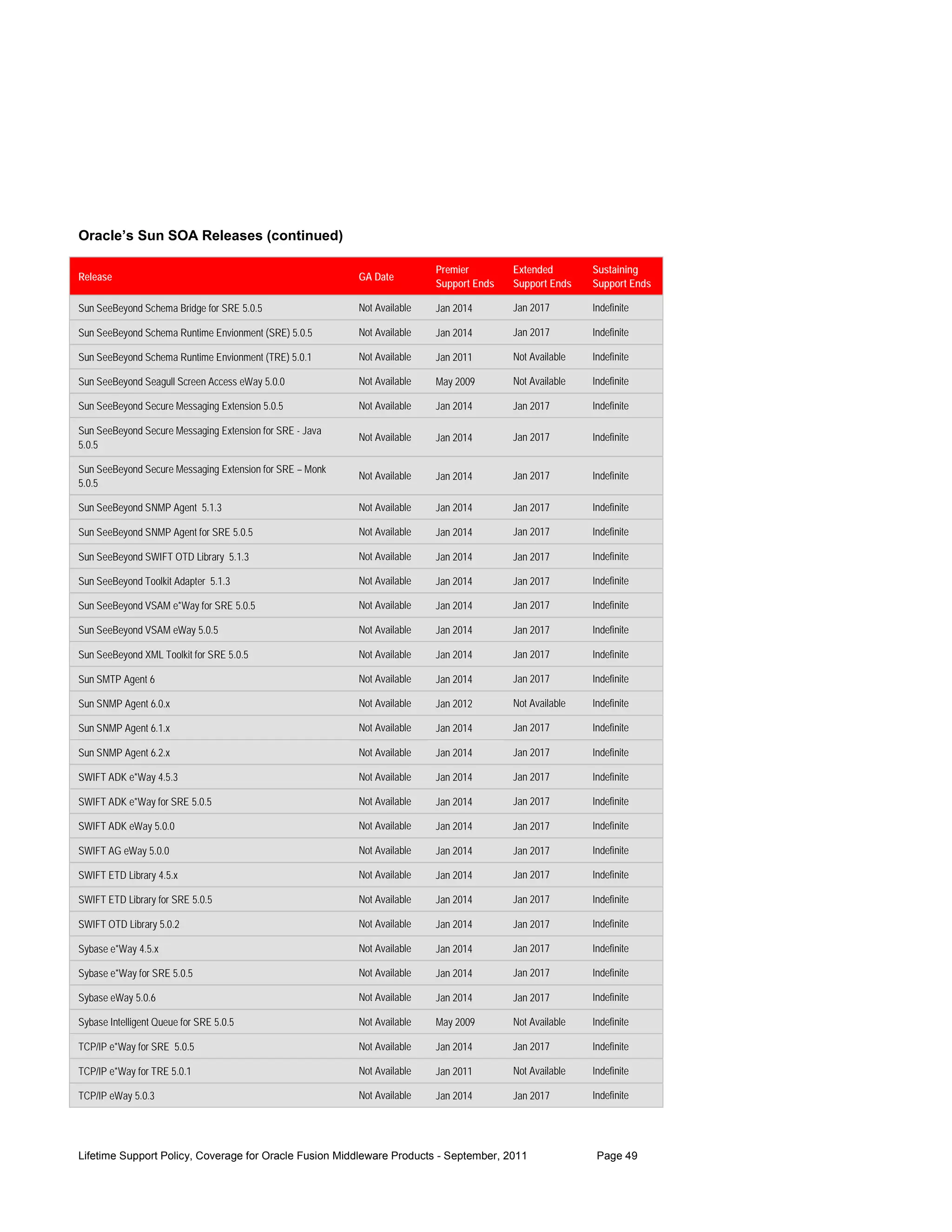Oracle’s Sun SOA Releases (continued)

                                                                          Premier        Extended        Sustaining
Release                                                   GA Date
                                                                          Support Ends   Support Ends    Support Ends

Sun SeeBeyond Schema Bridge for SRE 5.0.5                 Not Available   Jan 2014       Jan 2017        Indefinite

Sun SeeBeyond Schema Runtime Envionment (SRE) 5.0.5       Not Available   Jan 2014       Jan 2017        Indefinite

Sun SeeBeyond Schema Runtime Envionment (TRE) 5.0.1       Not Available   Jan 2011       Not Available   Indefinite

Sun SeeBeyond Seagull Screen Access eWay 5.0.0            Not Available   May 2009       Not Available   Indefinite

Sun SeeBeyond Secure Messaging Extension 5.0.5            Not Available   Jan 2014       Jan 2017        Indefinite

Sun SeeBeyond Secure Messaging Extension for SRE - Java
                                                          Not Available   Jan 2014       Jan 2017        Indefinite
5.0.5

Sun SeeBeyond Secure Messaging Extension for SRE – Monk
                                                          Not Available   Jan 2014       Jan 2017        Indefinite
5.0.5

Sun SeeBeyond SNMP Agent 5.1.3                            Not Available   Jan 2014       Jan 2017        Indefinite

Sun SeeBeyond SNMP Agent for SRE 5.0.5                    Not Available   Jan 2014       Jan 2017        Indefinite

Sun SeeBeyond SWIFT OTD Library 5.1.3                     Not Available   Jan 2014       Jan 2017        Indefinite

Sun SeeBeyond Toolkit Adapter 5.1.3                       Not Available   Jan 2014       Jan 2017        Indefinite

Sun SeeBeyond VSAM e*Way for SRE 5.0.5                    Not Available   Jan 2014       Jan 2017        Indefinite

Sun SeeBeyond VSAM eWay 5.0.5                             Not Available   Jan 2014       Jan 2017        Indefinite

Sun SeeBeyond XML Toolkit for SRE 5.0.5                   Not Available   Jan 2014       Jan 2017        Indefinite

Sun SMTP Agent 6                                          Not Available   Jan 2014       Jan 2017        Indefinite

Sun SNMP Agent 6.0.x                                      Not Available   Jan 2012       Not Available   Indefinite

Sun SNMP Agent 6.1.x                                      Not Available   Jan 2014       Jan 2017        Indefinite

Sun SNMP Agent 6.2.x                                      Not Available   Jan 2014       Jan 2017        Indefinite

SWIFT ADK e*Way 4.5.3                                     Not Available   Jan 2014       Jan 2017        Indefinite

SWIFT ADK e*Way for SRE 5.0.5                             Not Available   Jan 2014       Jan 2017        Indefinite

SWIFT ADK eWay 5.0.0                                      Not Available   Jan 2014       Jan 2017        Indefinite

SWIFT AG eWay 5.0.0                                       Not Available   Jan 2014       Jan 2017        Indefinite

SWIFT ETD Library 4.5.x                                   Not Available   Jan 2014       Jan 2017        Indefinite

SWIFT ETD Library for SRE 5.0.5                           Not Available   Jan 2014       Jan 2017        Indefinite

SWIFT OTD Library 5.0.2                                   Not Available   Jan 2014       Jan 2017        Indefinite

Sybase e*Way 4.5.x                                        Not Available   Jan 2014       Jan 2017        Indefinite

Sybase e*Way for SRE 5.0.5                                Not Available   Jan 2014       Jan 2017        Indefinite

Sybase eWay 5.0.6                                         Not Available   Jan 2014       Jan 2017        Indefinite

Sybase Intelligent Queue for SRE 5.0.5                    Not Available   May 2009       Not Available   Indefinite

TCP/IP e*Way for SRE 5.0.5                                Not Available   Jan 2014       Jan 2017        Indefinite

TCP/IP e*Way for TRE 5.0.1                                Not Available   Jan 2011       Not Available   Indefinite

TCP/IP eWay 5.0.3                                         Not Available   Jan 2014       Jan 2017        Indefinite




Lifetime Support Policy, Coverage for Oracle Fusion Middleware Products - September, 2011                 Page 49
 