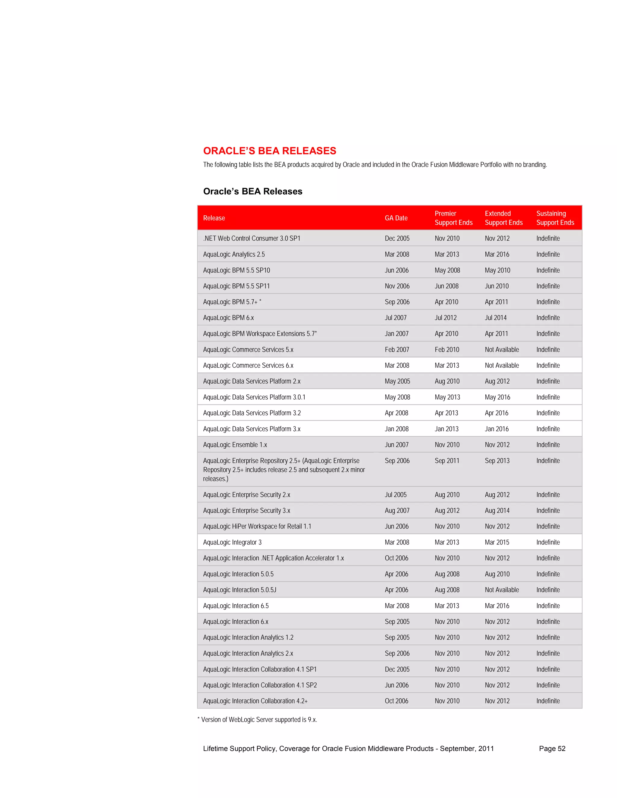 ORACLE’S BEA RELEASES
  The following table lists the BEA products acquired by Oracle and included in the Oracle Fusion Middleware Portfolio with no branding.


  Oracle’s BEA Releases

                                                                                            Premier            Extended            Sustaining
  Release                                                               GA Date
                                                                                            Support Ends       Support Ends        Support Ends

  .NET Web Control Consumer 3.0 SP1                                     Dec 2005            Nov 2010           Nov 2012            Indefinite

  AquaLogic Analytics 2.5                                               Mar 2008            Mar 2013           Mar 2016            Indefinite

  AquaLogic BPM 5.5 SP10                                                Jun 2006            May 2008           May 2010            Indefinite

  AquaLogic BPM 5.5 SP11                                                Nov 2006            Jun 2008           Jun 2010            Indefinite

  AquaLogic BPM 5.7+ *                                                  Sep 2006            Apr 2010           Apr 2011            Indefinite

  AquaLogic BPM 6.x                                                     Jul 2007            Jul 2012           Jul 2014            Indefinite

  AquaLogic BPM Workspace Extensions 5.7*                               Jan 2007            Apr 2010           Apr 2011            Indefinite

  AquaLogic Commerce Services 5.x                                       Feb 2007            Feb 2010           Not Available       Indefinite

  AquaLogic Commerce Services 6.x                                       Mar 2008            Mar 2013           Not Available       Indefinite

  AquaLogic Data Services Platform 2.x                                  May 2005            Aug 2010           Aug 2012            Indefinite

  AquaLogic Data Services Platform 3.0.1                                May 2008            May 2013           May 2016            Indefinite

  AquaLogic Data Services Platform 3.2                                  Apr 2008            Apr 2013           Apr 2016            Indefinite

  AquaLogic Data Services Platform 3.x                                  Jan 2008            Jan 2013           Jan 2016            Indefinite

  AquaLogic Ensemble 1.x                                                Jun 2007            Nov 2010           Nov 2012            Indefinite

  AquaLogic Enterprise Repository 2.5+ (AquaLogic Enterprise            Sep 2006            Sep 2011           Sep 2013            Indefinite
  Repository 2.5+ includes release 2.5 and subsequent 2.x minor
  releases.)

  AquaLogic Enterprise Security 2.x                                     Jul 2005            Aug 2010           Aug 2012            Indefinite

  AquaLogic Enterprise Security 3.x                                     Aug 2007            Aug 2012           Aug 2014            Indefinite

  AquaLogic HiPer Workspace for Retail 1.1                              Jun 2006            Nov 2010           Nov 2012            Indefinite

  AquaLogic Integrator 3                                                Mar 2008            Mar 2013           Mar 2015            Indefinite

  AquaLogic Interaction .NET Application Accelerator 1.x                Oct 2006            Nov 2010           Nov 2012            Indefinite

  AquaLogic Interaction 5.0.5                                           Apr 2006            Aug 2008           Aug 2010            Indefinite

  AquaLogic Interaction 5.0.5J                                          Apr 2006            Aug 2008           Not Available       Indefinite

  AquaLogic Interaction 6.5                                             Mar 2008            Mar 2013           Mar 2016            Indefinite

  AquaLogic Interaction 6.x                                             Sep 2005            Nov 2010           Nov 2012            Indefinite

  AquaLogic Interaction Analytics 1.2                                   Sep 2005            Nov 2010           Nov 2012            Indefinite

  AquaLogic Interaction Analytics 2.x                                   Sep 2006            Nov 2010           Nov 2012            Indefinite

  AquaLogic Interaction Collaboration 4.1 SP1                           Dec 2005            Nov 2010           Nov 2012            Indefinite

  AquaLogic Interaction Collaboration 4.1 SP2                           Jun 2006            Nov 2010           Nov 2012            Indefinite

  AquaLogic Interaction Collaboration 4.2+                              Oct 2006            Nov 2010           Nov 2012            Indefinite

* Version of WebLogic Server supported is 9.x.



  Lifetime Support Policy, Coverage for Oracle Fusion Middleware Products - September, 2011                                         Page 52
 