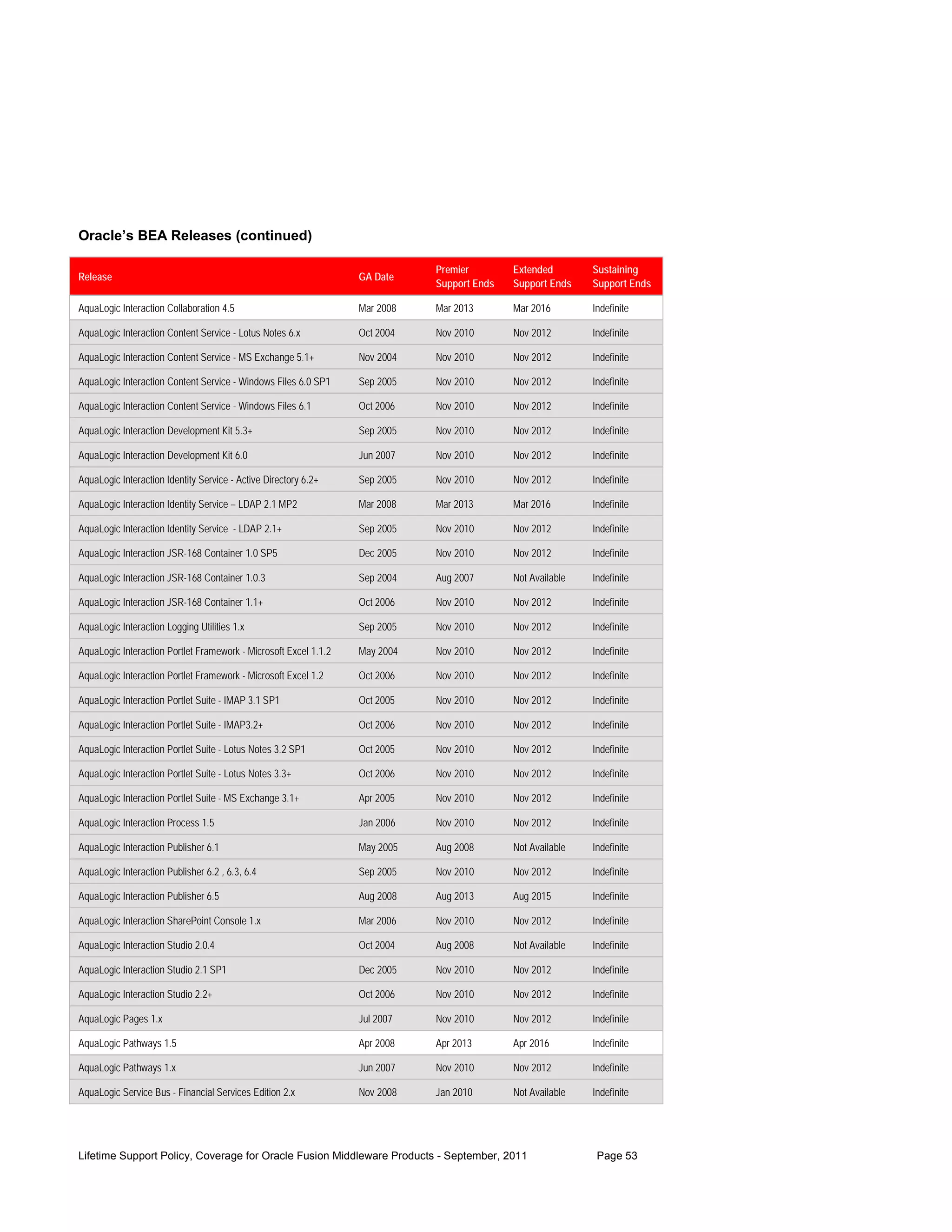 Oracle’s BEA Releases (continued)

                                                                             Premier        Extended        Sustaining
Release                                                           GA Date
                                                                             Support Ends   Support Ends    Support Ends

AquaLogic Interaction Collaboration 4.5                           Mar 2008   Mar 2013       Mar 2016        Indefinite

AquaLogic Interaction Content Service - Lotus Notes 6.x           Oct 2004   Nov 2010       Nov 2012        Indefinite

AquaLogic Interaction Content Service - MS Exchange 5.1+          Nov 2004   Nov 2010       Nov 2012        Indefinite

AquaLogic Interaction Content Service - Windows Files 6.0 SP1     Sep 2005   Nov 2010       Nov 2012        Indefinite

AquaLogic Interaction Content Service - Windows Files 6.1         Oct 2006   Nov 2010       Nov 2012        Indefinite

AquaLogic Interaction Development Kit 5.3+                        Sep 2005   Nov 2010       Nov 2012        Indefinite

AquaLogic Interaction Development Kit 6.0                         Jun 2007   Nov 2010       Nov 2012        Indefinite

AquaLogic Interaction Identity Service - Active Directory 6.2+    Sep 2005   Nov 2010       Nov 2012        Indefinite

AquaLogic Interaction Identity Service – LDAP 2.1 MP2             Mar 2008   Mar 2013       Mar 2016        Indefinite

AquaLogic Interaction Identity Service - LDAP 2.1+                Sep 2005   Nov 2010       Nov 2012        Indefinite

AquaLogic Interaction JSR-168 Container 1.0 SP5                   Dec 2005   Nov 2010       Nov 2012        Indefinite

AquaLogic Interaction JSR-168 Container 1.0.3                     Sep 2004   Aug 2007       Not Available   Indefinite

AquaLogic Interaction JSR-168 Container 1.1+                      Oct 2006   Nov 2010       Nov 2012        Indefinite

AquaLogic Interaction Logging Utilities 1.x                       Sep 2005   Nov 2010       Nov 2012        Indefinite

AquaLogic Interaction Portlet Framework - Microsoft Excel 1.1.2   May 2004   Nov 2010       Nov 2012        Indefinite

AquaLogic Interaction Portlet Framework - Microsoft Excel 1.2     Oct 2006   Nov 2010       Nov 2012        Indefinite

AquaLogic Interaction Portlet Suite - IMAP 3.1 SP1                Oct 2005   Nov 2010       Nov 2012        Indefinite

AquaLogic Interaction Portlet Suite - IMAP3.2+                    Oct 2006   Nov 2010       Nov 2012        Indefinite

AquaLogic Interaction Portlet Suite - Lotus Notes 3.2 SP1         Oct 2005   Nov 2010       Nov 2012        Indefinite

AquaLogic Interaction Portlet Suite - Lotus Notes 3.3+            Oct 2006   Nov 2010       Nov 2012        Indefinite

AquaLogic Interaction Portlet Suite - MS Exchange 3.1+            Apr 2005   Nov 2010       Nov 2012        Indefinite

AquaLogic Interaction Process 1.5                                 Jan 2006   Nov 2010       Nov 2012        Indefinite

AquaLogic Interaction Publisher 6.1                               May 2005   Aug 2008       Not Available   Indefinite

AquaLogic Interaction Publisher 6.2 , 6.3, 6.4                    Sep 2005   Nov 2010       Nov 2012        Indefinite

AquaLogic Interaction Publisher 6.5                               Aug 2008   Aug 2013       Aug 2015        Indefinite

AquaLogic Interaction SharePoint Console 1.x                      Mar 2006   Nov 2010       Nov 2012        Indefinite

AquaLogic Interaction Studio 2.0.4                                Oct 2004   Aug 2008       Not Available   Indefinite

AquaLogic Interaction Studio 2.1 SP1                              Dec 2005   Nov 2010       Nov 2012        Indefinite

AquaLogic Interaction Studio 2.2+                                 Oct 2006   Nov 2010       Nov 2012        Indefinite

AquaLogic Pages 1.x                                               Jul 2007   Nov 2010       Nov 2012        Indefinite

AquaLogic Pathways 1.5                                            Apr 2008   Apr 2013       Apr 2016        Indefinite

AquaLogic Pathways 1.x                                            Jun 2007   Nov 2010       Nov 2012        Indefinite

AquaLogic Service Bus - Financial Services Edition 2.x            Nov 2008   Jan 2010       Not Available   Indefinite




Lifetime Support Policy, Coverage for Oracle Fusion Middleware Products - September, 2011                    Page 53
 