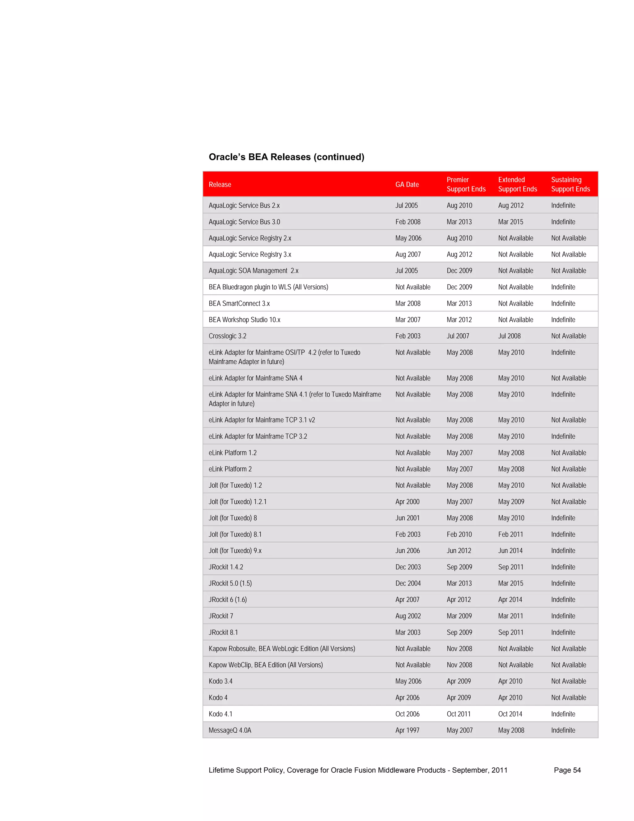 Oracle’s BEA Releases (continued)

                                                                                 Premier        Extended        Sustaining
Release                                                          GA Date
                                                                                 Support Ends   Support Ends    Support Ends

AquaLogic Service Bus 2.x                                        Jul 2005        Aug 2010       Aug 2012        Indefinite

AquaLogic Service Bus 3.0                                        Feb 2008        Mar 2013       Mar 2015        Indefinite

AquaLogic Service Registry 2.x                                   May 2006        Aug 2010       Not Available   Not Available

AquaLogic Service Registry 3.x                                   Aug 2007        Aug 2012       Not Available   Not Available

AquaLogic SOA Management 2.x                                     Jul 2005        Dec 2009       Not Available   Not Available

BEA Bluedragon plugin to WLS (All Versions)                      Not Available   Dec 2009       Not Available   Indefinite

BEA SmartConnect 3.x                                             Mar 2008        Mar 2013       Not Available   Indefinite

BEA Workshop Studio 10.x                                         Mar 2007        Mar 2012       Not Available   Indefinite

Crosslogic 3.2                                                   Feb 2003        Jul 2007       Jul 2008        Not Available

eLink Adapter for Mainframe OSI/TP 4.2 (refer to Tuxedo          Not Available   May 2008       May 2010        Indefinite
Mainframe Adapter in future)

eLink Adapter for Mainframe SNA 4                                Not Available   May 2008       May 2010        Not Available

eLink Adapter for Mainframe SNA 4.1 (refer to Tuxedo Mainframe   Not Available   May 2008       May 2010        Indefinite
Adapter in future)

eLink Adapter for Mainframe TCP 3.1 v2                           Not Available   May 2008       May 2010        Not Available

eLink Adapter for Mainframe TCP 3.2                              Not Available   May 2008       May 2010        Indefinite

eLink Platform 1.2                                               Not Available   May 2007       May 2008        Not Available

eLink Platform 2                                                 Not Available   May 2007       May 2008        Not Available

Jolt (for Tuxedo) 1.2                                            Not Available   May 2008       May 2010        Not Available

Jolt (for Tuxedo) 1.2.1                                          Apr 2000        May 2007       May 2009        Not Available

Jolt (for Tuxedo) 8                                              Jun 2001        May 2008       May 2010        Indefinite

Jolt (for Tuxedo) 8.1                                            Feb 2003        Feb 2010       Feb 2011        Indefinite

Jolt (for Tuxedo) 9.x                                            Jun 2006        Jun 2012       Jun 2014        Indefinite

JRockit 1.4.2                                                    Dec 2003        Sep 2009       Sep 2011        Indefinite

JRockit 5.0 (1.5)                                                Dec 2004        Mar 2013       Mar 2015        Indefinite

JRockit 6 (1.6)                                                  Apr 2007        Apr 2012       Apr 2014        Indefinite

JRockit 7                                                        Aug 2002        Mar 2009       Mar 2011        Indefinite

JRockit 8.1                                                      Mar 2003        Sep 2009       Sep 2011        Indefinite

Kapow Robosuite, BEA WebLogic Edition (All Versions)             Not Available   Nov 2008       Not Available   Not Available

Kapow WebClip, BEA Edition (All Versions)                        Not Available   Nov 2008       Not Available   Not Available

Kodo 3.4                                                         May 2006        Apr 2009       Apr 2010        Not Available

Kodo 4                                                           Apr 2006        Apr 2009       Apr 2010        Not Available

Kodo 4.1                                                         Oct 2006        Oct 2011       Oct 2014        Indefinite

MessageQ 4.0A                                                    Apr 1997        May 2007       May 2008        Indefinite




Lifetime Support Policy, Coverage for Oracle Fusion Middleware Products - September, 2011                        Page 54
 