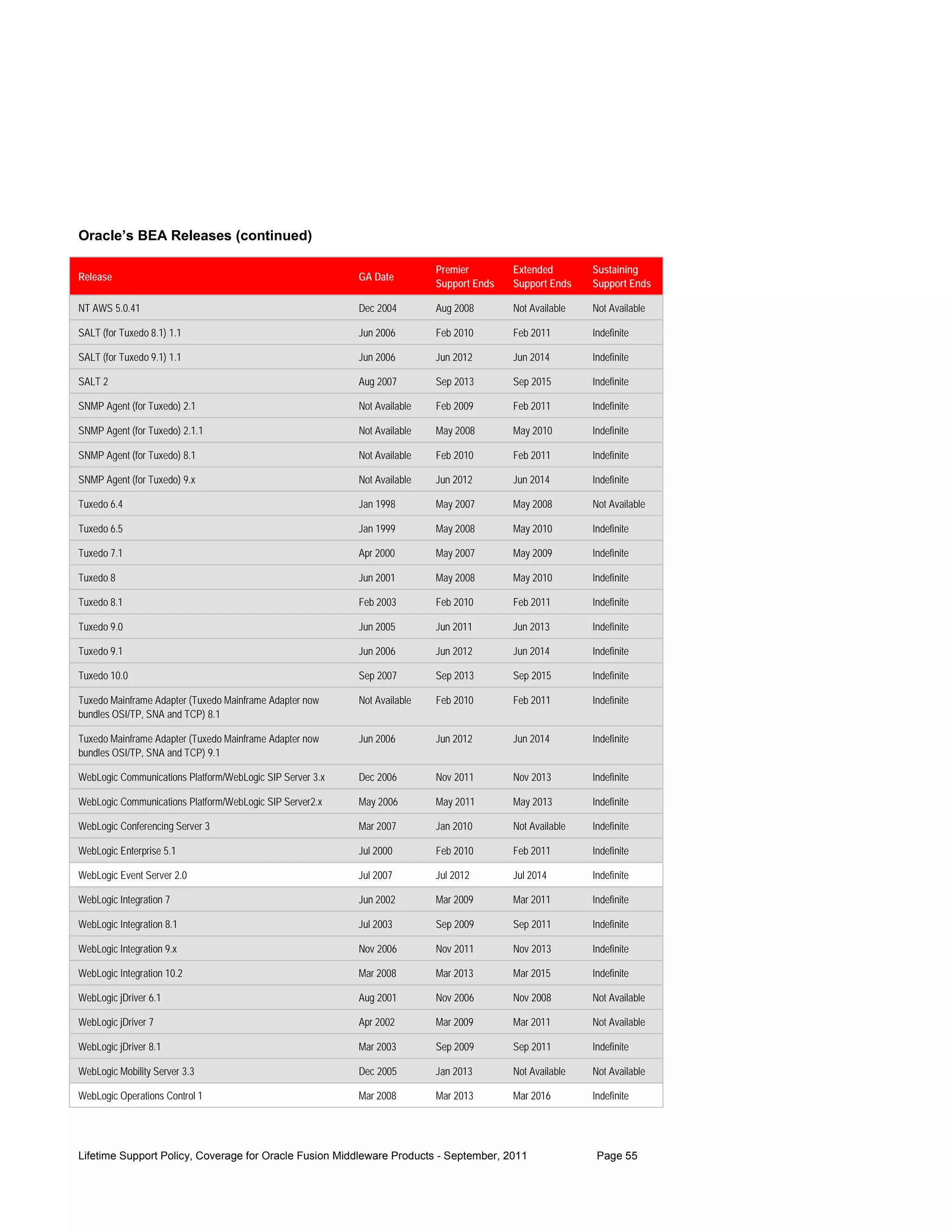 Oracle’s BEA Releases (continued)

                                                                           Premier        Extended        Sustaining
Release                                                    GA Date
                                                                           Support Ends   Support Ends    Support Ends

NT AWS 5.0.41                                              Dec 2004        Aug 2008       Not Available   Not Available

SALT (for Tuxedo 8.1) 1.1                                  Jun 2006        Feb 2010       Feb 2011        Indefinite

SALT (for Tuxedo 9.1) 1.1                                  Jun 2006        Jun 2012       Jun 2014        Indefinite

SALT 2                                                     Aug 2007        Sep 2013       Sep 2015        Indefinite

SNMP Agent (for Tuxedo) 2.1                                Not Available   Feb 2009       Feb 2011        Indefinite

SNMP Agent (for Tuxedo) 2.1.1                              Not Available   May 2008       May 2010        Indefinite

SNMP Agent (for Tuxedo) 8.1                                Not Available   Feb 2010       Feb 2011        Indefinite

SNMP Agent (for Tuxedo) 9.x                                Not Available   Jun 2012       Jun 2014        Indefinite

Tuxedo 6.4                                                 Jan 1998        May 2007       May 2008        Not Available

Tuxedo 6.5                                                 Jan 1999        May 2008       May 2010        Indefinite

Tuxedo 7.1                                                 Apr 2000        May 2007       May 2009        Indefinite

Tuxedo 8                                                   Jun 2001        May 2008       May 2010        Indefinite

Tuxedo 8.1                                                 Feb 2003        Feb 2010       Feb 2011        Indefinite

Tuxedo 9.0                                                 Jun 2005        Jun 2011       Jun 2013        Indefinite

Tuxedo 9.1                                                 Jun 2006        Jun 2012       Jun 2014        Indefinite

Tuxedo 10.0                                                Sep 2007        Sep 2013       Sep 2015        Indefinite

Tuxedo Mainframe Adapter (Tuxedo Mainframe Adapter now     Not Available   Feb 2010       Feb 2011        Indefinite
bundles OSI/TP, SNA and TCP) 8.1

Tuxedo Mainframe Adapter (Tuxedo Mainframe Adapter now     Jun 2006        Jun 2012       Jun 2014        Indefinite
bundles OSI/TP, SNA and TCP) 9.1

WebLogic Communications Platform/WebLogic SIP Server 3.x   Dec 2006        Nov 2011       Nov 2013        Indefinite

WebLogic Communications Platform/WebLogic SIP Server2.x    May 2006        May 2011       May 2013        Indefinite

WebLogic Conferencing Server 3                             Mar 2007        Jan 2010       Not Available   Indefinite

WebLogic Enterprise 5.1                                    Jul 2000        Feb 2010       Feb 2011        Indefinite

WebLogic Event Server 2.0                                  Jul 2007        Jul 2012       Jul 2014        Indefinite

WebLogic Integration 7                                     Jun 2002        Mar 2009       Mar 2011        Indefinite

WebLogic Integration 8.1                                   Jul 2003        Sep 2009       Sep 2011        Indefinite

WebLogic Integration 9.x                                   Nov 2006        Nov 2011       Nov 2013        Indefinite

WebLogic Integration 10.2                                  Mar 2008        Mar 2013       Mar 2015        Indefinite

WebLogic jDriver 6.1                                       Aug 2001        Nov 2006       Nov 2008        Not Available

WebLogic jDriver 7                                         Apr 2002        Mar 2009       Mar 2011        Not Available

WebLogic jDriver 8.1                                       Mar 2003        Sep 2009       Sep 2011        Indefinite

WebLogic Mobility Server 3.3                               Dec 2005        Jan 2013       Not Available   Not Available

WebLogic Operations Control 1                              Mar 2008        Mar 2013       Mar 2016        Indefinite




Lifetime Support Policy, Coverage for Oracle Fusion Middleware Products - September, 2011                  Page 55
 