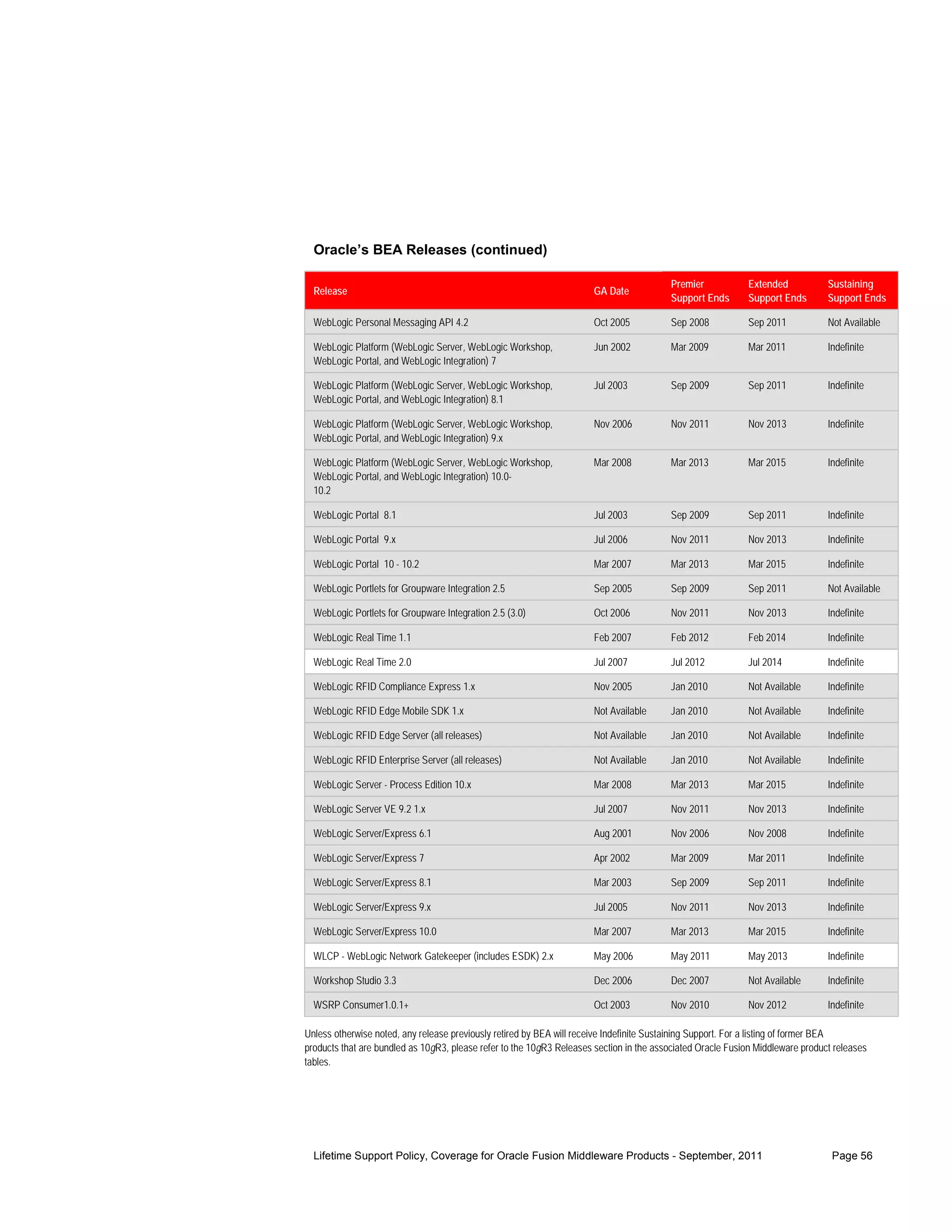 Oracle’s BEA Releases (continued)

                                                                                         Premier            Extended            Sustaining
  Release                                                              GA Date
                                                                                         Support Ends       Support Ends        Support Ends

  WebLogic Personal Messaging API 4.2                                  Oct 2005          Sep 2008           Sep 2011            Not Available

  WebLogic Platform (WebLogic Server, WebLogic Workshop,               Jun 2002          Mar 2009           Mar 2011            Indefinite
  WebLogic Portal, and WebLogic Integration) 7

  WebLogic Platform (WebLogic Server, WebLogic Workshop,               Jul 2003          Sep 2009           Sep 2011            Indefinite
  WebLogic Portal, and WebLogic Integration) 8.1

  WebLogic Platform (WebLogic Server, WebLogic Workshop,               Nov 2006          Nov 2011           Nov 2013            Indefinite
  WebLogic Portal, and WebLogic Integration) 9.x

  WebLogic Platform (WebLogic Server, WebLogic Workshop,               Mar 2008          Mar 2013           Mar 2015            Indefinite
  WebLogic Portal, and WebLogic Integration) 10.0-
  10.2

  WebLogic Portal 8.1                                                  Jul 2003          Sep 2009           Sep 2011            Indefinite

  WebLogic Portal 9.x                                                  Jul 2006          Nov 2011           Nov 2013            Indefinite

  WebLogic Portal 10 - 10.2                                            Mar 2007          Mar 2013           Mar 2015            Indefinite

  WebLogic Portlets for Groupware Integration 2.5                      Sep 2005          Sep 2009           Sep 2011            Not Available

  WebLogic Portlets for Groupware Integration 2.5 (3.0)                Oct 2006          Nov 2011           Nov 2013            Indefinite

  WebLogic Real Time 1.1                                               Feb 2007          Feb 2012           Feb 2014            Indefinite

  WebLogic Real Time 2.0                                               Jul 2007          Jul 2012           Jul 2014            Indefinite

  WebLogic RFID Compliance Express 1.x                                 Nov 2005          Jan 2010           Not Available       Indefinite

  WebLogic RFID Edge Mobile SDK 1.x                                    Not Available     Jan 2010           Not Available       Indefinite

  WebLogic RFID Edge Server (all releases)                             Not Available     Jan 2010           Not Available       Indefinite

  WebLogic RFID Enterprise Server (all releases)                       Not Available     Jan 2010           Not Available       Indefinite

  WebLogic Server - Process Edition 10.x                               Mar 2008          Mar 2013           Mar 2015            Indefinite

  WebLogic Server VE 9.2 1.x                                           Jul 2007          Nov 2011           Nov 2013            Indefinite

  WebLogic Server/Express 6.1                                          Aug 2001          Nov 2006           Nov 2008            Indefinite

  WebLogic Server/Express 7                                            Apr 2002          Mar 2009           Mar 2011            Indefinite

  WebLogic Server/Express 8.1                                          Mar 2003          Sep 2009           Sep 2011            Indefinite

  WebLogic Server/Express 9.x                                          Jul 2005          Nov 2011           Nov 2013            Indefinite

  WebLogic Server/Express 10.0                                         Mar 2007          Mar 2013           Mar 2015            Indefinite

  WLCP - WebLogic Network Gatekeeper (includes ESDK) 2.x               May 2006          May 2011           May 2013            Indefinite

  Workshop Studio 3.3                                                  Dec 2006          Dec 2007           Not Available       Indefinite

  WSRP Consumer1.0.1+                                                  Oct 2003          Nov 2010           Nov 2012            Indefinite

Unless otherwise noted, any release previously retired by BEA will receive Indefinite Sustaining Support. For a listing of former BEA
products that are bundled as 10gR3, please refer to the 10gR3 Releases section in the associated Oracle Fusion Middleware product releases
tables.




  Lifetime Support Policy, Coverage for Oracle Fusion Middleware Products - September, 2011                                      Page 56
 