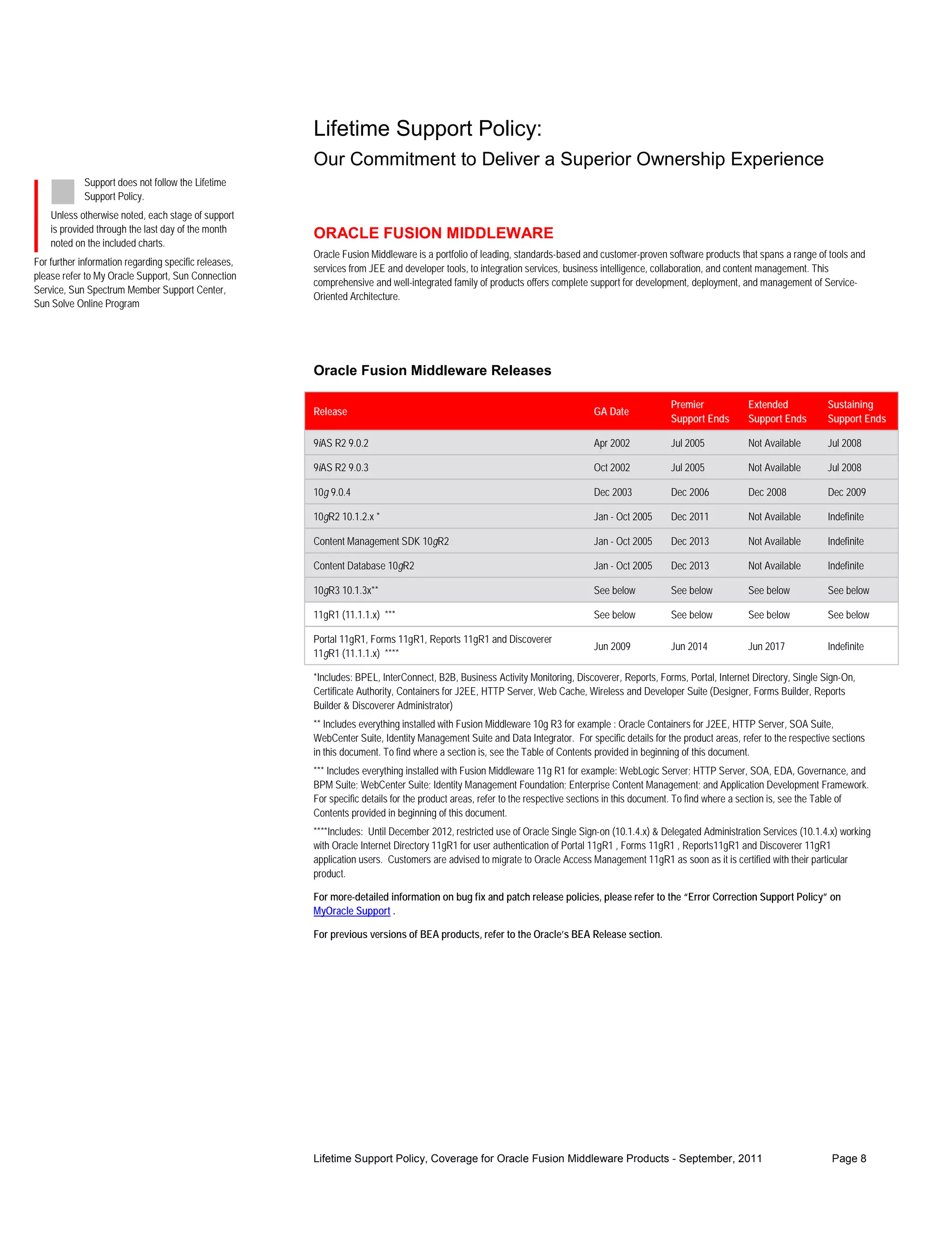 Lifetime Support Policy:
                                                       Our Commitment to Deliver a Superior Ownership Experience
            Support does not follow the Lifetime
            Support Policy.
    Unless otherwise noted, each stage of support
    is provided through the last day of the month
                                                       ORACLE FUSION MIDDLEWARE
    noted on the included charts.
                                                       Oracle Fusion Middleware is a portfolio of leading, standards-based and customer-proven software products that spans a range of tools and
For further information regarding specific releases,
                                                       services from JEE and developer tools, to integration services, business intelligence, collaboration, and content management. This
please refer to My Oracle Support, Sun Connection
                                                       comprehensive and well-integrated family of products offers complete support for development, deployment, and management of Service-
Service, Sun Spectrum Member Support Center,
                                                       Oriented Architecture.
Sun Solve Online Program




                                                       Oracle Fusion Middleware Releases

                                                                                                                                                 Premier             Extended            Sustaining
                                                       Release                                                                GA Date
                                                                                                                                                 Support Ends        Support Ends        Support Ends

                                                       9iAS R2 9.0.2                                                          Apr 2002           Jul 2005            Not Available       Jul 2008

                                                       9iAS R2 9.0.3                                                          Oct 2002           Jul 2005            Not Available       Jul 2008

                                                       10g 9.0.4                                                              Dec 2003           Dec 2006            Dec 2008            Dec 2009

                                                       10gR2 10.1.2.x *                                                       Jan - Oct 2005     Dec 2011            Not Available       Indefinite

                                                       Content Management SDK 10gR2                                           Jan - Oct 2005     Dec 2013            Not Available       Indefinite

                                                       Content Database 10gR2                                                 Jan - Oct 2005     Dec 2013            Not Available       Indefinite

                                                       10gR3 10.1.3x**                                                        See below          See below           See below           See below

                                                       11gR1 (11.1.1.x) ***                                                   See below          See below           See below           See below

                                                       Portal 11gR1, Forms 11gR1, Reports 11gR1 and Discoverer
                                                                                                                              Jun 2009           Jun 2014            Jun 2017            Indefinite
                                                       11gR1 (11.1.1.x) ****

                                                       *Includes: BPEL, InterConnect, B2B, Business Activity Monitoring, Discoverer, Reports, Forms, Portal, Internet Directory, Single Sign-On,
                                                       Certificate Authority, Containers for J2EE, HTTP Server, Web Cache, Wireless and Developer Suite (Designer, Forms Builder, Reports
                                                       Builder & Discoverer Administrator)
                                                       ** Includes everything installed with Fusion Middleware 10g R3 for example : Oracle Containers for J2EE, HTTP Server, SOA Suite,
                                                       WebCenter Suite, Identity Management Suite and Data Integrator. For specific details for the product areas, refer to the respective sections
                                                       in this document. To find where a section is, see the Table of Contents provided in beginning of this document.
                                                       *** Includes everything installed with Fusion Middleware 11g R1 for example: WebLogic Server; HTTP Server, SOA, EDA, Governance, and
                                                       BPM Suite; WebCenter Suite; Identity Management Foundation; Enterprise Content Management; and Application Development Framework.
                                                       For specific details for the product areas, refer to the respective sections in this document. To find where a section is, see the Table of
                                                       Contents provided in beginning of this document.
                                                       ****Includes: Until December 2012, restricted use of Oracle Single Sign-on (10.1.4.x) & Delegated Administration Services (10.1.4.x) working
                                                       with Oracle Internet Directory 11gR1 for user authentication of Portal 11gR1 , Forms 11gR1 , Reports11gR1 and Discoverer 11gR1
                                                       application users. Customers are advised to migrate to Oracle Access Management 11gR1 as soon as it is certified with their particular
                                                       product.

                                                       For more-detailed information on bug fix and patch release policies, please refer to the “Error Correction Support Policy” on
                                                       MyOracle Support .

                                                       For previous versions of BEA products, refer to the Oracle’s BEA Release section.




                                                       Lifetime Support Policy, Coverage for Oracle Fusion Middleware Products - September, 2011                                          Page 8
 