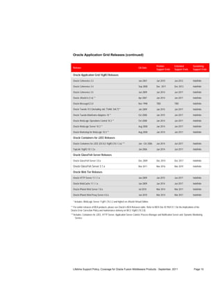 Oracle Application Grid Releases (continued)


                                                                                           Premier            Extended            Sustaining
  Release                                                               GA Date
                                                                                           Support Ends       Support Ends        Support Ends

  Oracle Application Grid 10gR3 Releases
  Oracle Coherence 3.3                                                  Jun 2007           Jun 2010           Jun 2012            Indefinite

  Oracle Coherence 3.4                                                  Sep 2008           Dec 2011           Dec 2013            Indefinite

  Oracle Coherence 3.5                                                  Jun 2009           Jun 2014           Jun 2017            Indefinite

  Oracle JRockit 6 (1.6) **                                             Apr 2007           Jan 2014           Jan 2017            Indefinite

  Oracle MessageQ 5.0                                                   Nov 1998           TBD                TBD                 Indefinite

  Oracle Tuxedo 10.3 (Including Jolt, TSAM, SALT)**                     Jan 2009           Jan 2015           Jan 2017            Indefinite

  Oracle Tuxedo Mainframe Adapters 10 **                                Oct 2008           Jan 2015           Jan 2017            Indefinite

  Oracle WebLogic Operations Control 10.3 **                            Oct 2008           Jan 2014           Jan 2017            Indefinite

  Oracle WebLogic Server 10.3 **                                        Aug 2008           Jan 2014           Jan 2017            Indefinite

  Oracle Workshop for WebLogic 10.3 **                                  Aug 2008           Jan 2014           Jan 2017            Indefinite

  Oracle Containers for J2EE Releases
  Oracle Containers for J2EE (OC4J) 10gR3 (10.1.3.x) ***                Jan - Oct 2006     Jun 2014           Jun 2017            Indefinite

  TopLink 10gR3 10.1.3.x                                                Jan 2006           Jun 2014           Jun 2017            Indefinite

  Oracle GlassFish Server Releases
  Oracle GlassFish Server 3.0.x                                         Dec 2009           Dec 2014           Dec 2017            Indefinite

  Oracle GlassFish Server 3.1.x                                         Mar 2011           Mar 2016           Mar 2019            Indefinite

  Oracle Web Tier Releases
  Oracle HTTP Server 11.1.1.x                                           Jun 2009           Jun 2015           Jun 2017            Indefinite

  Oracle WebCache 11.1.1.x                                              Jun 2009           Jun 2014           Jun 2017            Indefinite

  Oracle iPlanet Web Server 7.0.x                                       Jul 2010           Mar 2014           Mar 2017            Indefinite

  Oracle iPlanet Web Proxy Server 4.0.x                                 Jun 2010           Mar 2014           Mar 2017            Indefinite

  * Includes: WebLogic Server 11gR1 (10.3.2 and higher) on JRockit Virtual Edition.

** For earlier releases of BEA products, please see Oracle’s BEA Releases table. Refer to MOS Doc ID 950131.1 for the implications of the
Oracle Error Correction Policy and maintenance delivery on WLS 10gR3 (10.3.0).
***Includes: Containers for J2EE, HTTP Server, Application Server Control, Process Manager and Notification Server and Dynamic Monitoring
     Service




  Lifetime Support Policy, Coverage for Oracle Fusion Middleware Products - September, 2011                                        Page 10
 