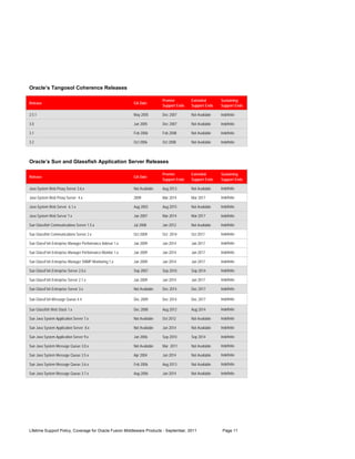 Oracle’s Tangosol Coherence Releases

                                                                           Premier        Extended        Sustaining
Release                                                    GA Date
                                                                           Support Ends   Support Ends    Support Ends

2.5.1                                                      May 2005        Dec 2007       Not Available   Indefinite

3.0                                                        Jun 2005        Dec 2007       Not Available   Indefinite

3.1                                                        Feb 2006        Feb 2008       Not Available   Indefinite

3.2                                                        Oct 2006        Oct 2008       Not Available   Indefinite



Oracle’s Sun and Glassfish Application Server Releases

                                                                           Premier        Extended        Sustaining
Release                                                    GA Date
                                                                           Support Ends   Support Ends    Support Ends

Java System Web Proxy Server 3.6.x                         Not Available   Aug 2013       Not Available   Indefinite

Java System Web Proxy Server 4.x                           2009            Mar 2014       Mar 2017        Indefinite

Java System Web Server 6.1.x                               Aug 2003        Aug 2015       Not Available   Indefinite

Java System Web Server 7.x                                 Jan 2007        Mar 2014       Mar 2017        Indefinite

Sun Glassfish Communications Server 1.5.x                  Jul 2008        Jan 2012       Not Available   Indefinite

Sun Glassfish Communications Server 2.x                    Oct 2009        Oct 2014       Oct 2017        Indefinite

Sun GlassFish Enterprise Manager Performance Advisor 1.x   Jan 2009        Jan 2014       Jan 2017        Indefinite

Sun GlassFish Enterprise Manager Performance Monitor 1.x   Jan 2009        Jan 2014       Jan 2017        Indefinite

Sun GlassFish Enterprise Manager SNMP Monitoring 1.x       Jan 2009        Jan 2014       Jan 2017        Indefinite

Sun GlassFish Enterprise Server 2.0.x                      Sep 2007        Sep 2010       Sep 2014        Indefinite

Sun GlassFish Enterprise Server 2.1.x                      Jan 2009        Jan 2014       Jan 2017        Indefinite

Sun GlassFish Enterprise Server 3.x                        Not Available   Dec 2014       Dec 2017        Indefinite

Sun GlassFish Message Queue 4.4                            Dec 2009        Dec 2014       Dec 2017        Indefinite

Sun Glassfish Web Stack 1.x                                Dec 2008        Aug 2012       Aug 2014        Indefinite

Sun Java System Application Server 7.x                     Not Available   Oct 2012       Not Available   Indefinite

Sun Java System Application Server 8.x                     Not Available   Jun 2014       Not Available   Indefinite

Sun Java System Application Server 9.x                     Jan 2006        Sep 2010       Sep 2014        Indefinite

Sun Java System Message Queue 3.0.x                        Not Available   Mar 2011       Not Available   Indefinite

Sun Java System Message Queue 3.5.x                        Apr 2004        Jun 2014       Not Available   Indefinite

Sun Java System Message Queue 3.6.x                        Feb 2006        Aug 2013       Not Available   Indefinite

Sun Java System Message Queue 3.7.x                        Aug 2006        Jun 2014       Not Available   Indefinite




Lifetime Support Policy, Coverage for Oracle Fusion Middleware Products - September, 2011                  Page 11
 