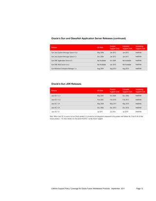 Oracle’s Sun and Glassfish Application Server Releases (continued)


                                                                                             Premier             Extended            Sustaining
  Release                                                                GA Date
                                                                                             Support Ends        Support Ends        Support Ends

  Sun Java System Message Queue 4.0.x                                    May 2006            Jan 2013            Jan 2015            Indefinite

  Sun Java System Message Queue 4.3                                      Dec 2008            Jan 2013            Jan 2017            Indefinite

  Sun ONE Application Server 6.5                                         Not Available       Oct 2009            Not Available       Indefinite

  Sun ONE Web Server 6.0.x                                               Not Available       Jun 2010            Not Available       Indefinite

  Sun Webstack Enterprise Manager 1.x                                    Aug 2009            Aug 2012            Aug 2014            Indefinite

  `




  Oracle’s Sun JDK Releases

                                                                                             Premier             Extended            Sustaining
  Release                                                                GA Date
                                                                                             Support Ends        Support Ends        Support Ends

  Java SE 1.3.1                                                          May 2001            Oct 2004            Dec 2006            Indefinite

  Java SE 1.4.2                                                          Feb 2002            Feb 2010            Feb 2013            Indefinite

  Java SE 5.0                                                            May 2004            May 2011            May 2014            Indefinite

  Java SE 6.0                                                            Dec 2006            Dec 2013            Dec 2016            Indefinite

  Java SE 7.0                                                            Jul 2011            Jul 2016            Jul 2019            Indefinite

Note: When Java SE is used to run an Oracle product, it is treated as an integrated component in the product and follows the “End of Life of that
Oracle product.” For more details see Document 952075.1 on My Oracle Support.




  Lifetime Support Policy, Coverage for Oracle Fusion Middleware Products - September, 2011                                           Page 12
 