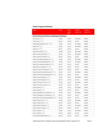 Oracle’s Hyperion Releases

Release                                                  GA Date    Premier    Extended        Sustaining
                                                                    Support    Support Ends    Support Ends
                                                                    Ends

Oracle Enterprise Performance Management Releases
Oracle Essbase 11.1.1.x                                  Jul 2008   Jul 2013   Not Available   Indefinite

Oracle Essbase 11.1.2.x                                  Apr 2010   Apr 2015   Apr 2018        Indefinite

Hyperion Application Builder for .NET 11.1.1.x           Jul 2008   Jul 2013   Not Available   Indefinite

Hyperion BI+ 11.1.1.x                                    Jul 2008   Jul 2013   Not Available   Indefinite

Hyperion BI+ 11.1.2.x                                    Apr 2010   Apr 2015   Apr 2018        Indefinite

Hyperion Business Rules 11.1.1.x                         Jul 2008   Jul 2013   Not Available   Indefinite

Hyperion Capital Asset Planning 11.1.1.x                 Jul 2008   Jul 2013   Not Available   Indefinite

Hyperion Capital Asset Planning 11.1.2.x                 Apr 2010   Apr 2015   Apr 2018        Indefinite

Hyperion Data Integration Management 11.1.1.x            Jul 2008   Jul 2013   Not Available   Indefinite

Hyperion Data Relationship Management 11.1.1.x           Jul 2008   Jul 2013   Not Available   Indefinite

Hyperion Data Relationship Management 11.1.2.x           Apr 2010   Apr 2015   Apr 2018        Indefinite

Hyperion Disclosure Management 11.1.2.x                  Apr 2010   Apr 2015   Apr 2018        Indefinite

Hyperion Financial Close Management 11.1.2.x             Apr 2010   Apr 2015   Apr 2018        Indefinite

Hyperion Financial Data Quality Management 11.1.1.x      Jul 2008   Jul 2013   Not Available   Indefinite

Hyperion Financial Data Quality Management 11.1.2.x      Apr 2010   Apr 2015   Apr 2018        Indefinite

Hyperion Financial Management 11.1.1.x                   Jul 2008   Jul 2013   Not Available   Indefinite

Hyperion Financial Management 11.1.2.x                   Apr 2010   Apr 2015   Apr 2018        Indefinite

Hyperion Performance Scorecard 11.1.1.x                  Jul 2008   Jul 2013   Not Available   Indefinite

Hyperion Performance Scorecard 11.1.2.x                  Apr 2010   Apr 2015   Apr 2018        Indefinite

Hyperion Planning 11.1.1.x                               Jul 2008   Jul 2013   Not Available   Indefinite

Hyperion Planning 11.1.2.x                               Apr 2010   Apr 2015   Apr 2018        Indefinite

Hyperion Profitability and Cost Management 11.1.1.x      Jul 2008   Jul 2013   Not Available   Indefinite

Hyperion Profitability and Cost Management 11.1.2.x      Apr 2010   Apr 2015   Apr 2018        Indefinite

Hyperion Public Sector Planning and Budgeting 11.1.2.x   Apr 2010   Apr 2015   Apr 2018        Indefinite

Hyperion Strategic Finance 11.1.1.x                      Jul 2008   Jul 2013   Not Available   Indefinite

Hyperion Strategic Finance 11.1.2.x                      Apr 2010   Apr 2015   Apr 2018        Indefinite

Hyperion Workforce Planning 11.1.1.x                     Jul 2008   Jul 2013   Not Available   Indefinite

Hyperion Workforce Planning 11.1.2.x                     Apr 2010   Apr 2015   Apr 2018        Indefinite

Oracle Crystal Ball 11.1.1.x                             Jul 2008   Jul 2013   Not Available   Indefinite

Oracle Crystal Ball 11.1.2.x                             Apr 2010   Apr 2015   Apr 2018        Indefinite

Oracle Integrated Margin Planning 11.1.2.x               Apr 2010   Apr 2015   Apr 2018        Indefinite



Lifetime Support Policy, Coverage for Oracle Fusion Middleware Products - September, 2011              Page 14
 