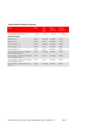 Oracle’s Hyperion Releases (continued)

Release                                                      GA Date       Premier         Extended        Sustaining
                                                                           Support         Support Ends    Support Ends
                                                                           Ends

Oracle Strategic Operational Planning 11.1.2.x                  Apr 2010     Apr 2015          Apr 2018           Indefinite

System 9 Products
Application Link 9.0.x                                       Sep 2005      Not Available   Not Available   Jun 2010

Application Link 9.2.x                                       Jun 2006      Jun 2009        Not Available   Jun 2010

Business Intelliigence+ 9.0.x                                Sep 2005      Not Available   Not Available   Indefinite

Business Intelliigence + 9.2.x                               Jun 2006      Jun 2010        Not Available   Indefinite

Business Intelliigence 9.3.x                                 Jan 2007      Jan 2012        Not Available   Indefinite

Business Intelliigence Analytic Services (including AIS,     Sep 2005      Not Available   Not Available   Indefinite
AAS, High Availability Services) 9.0.x

Business Intelliigence + Analytic Services (including AIS,   Jun 2006      Jun 2010        Not Available   Indefinite
AAS, High Availability Services) 9.2.x

Business Intelliigence + Analytic Services (including AIS,   Jan 2007      Jan 2012        Not Available   Indefinite
AAS, High Availability Services) 9.3.x

 Business Intelliigence + Application Builder (J2EE and      Sep 2005      Not Available   Not Available   Indefinite
.NET) 9.0.x




Lifetime Support Policy, Coverage for Oracle Fusion Middleware Products - September, 2011                          Page 15
 
