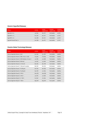 Oracle’s HyperRoll Releases

                                                                        Premier        Extended        Sustaining
Release                                                      GA Date
                                                                        Support Ends   Support Ends    Support Ends

HyperRoll 4.2.3.x                                            Jun 2006   Nov 2011       Not Available   Jul 2012

HyperRoll 5.1.1.x                                            Dec 2007   Nov 2011       Not Available   Jul 2012

HyperRoll 5.1.3.x                                            Dec 2008   Nov 2011       Not Available   Jul 2012

HyperRoll Financial Suite 1.x                                Dec 2008   Nov 2011       Not Available   Jul 2012




Oracle’s Siebel Technology Releases

                                                                        Premier        Extended        Sustaining
Release                                                      GA Date
                                                                        Support Ends   Support Ends    Support Ends

Universal Application Network 4.0 BEA                        Dec 2004   Dec 2007       Not Available   Indefinite

Universal Application Network 3.0 IBM, Version 2 (3228)      Feb 2004   Feb 2006       Not Available   Indefinite

Universal Application Network 3.0 IBM WebSphere Revision C   Jun 2005   Jun 2008       Not Available   Indefinite

Universal Application Network 2.0 Microsoft                  Jun 2004   Jun 2006       Not Available   Indefinite

Universal Application Network 4.0.1 Microsoft                Mar 2005   Mar 2008       Not Available   Indefinite

Universal Application Network 4.1 Microsoft Foundation       Mar 2005   Mar 2010       Not Available   Indefinite

Universal Application Network 1.0 SeeBeyond                  Mar 2004   Mar 2006       Not Available   Indefinite

Universal Application Network 2.0 SeeBeyond                  Nov 2003   Jun 2006       Not Available   Indefinite

Universal Application Network 3.0 TIBCO                      May 2003   May 2006       Not Available   Indefinite

Universal Application Network 4.0 TIBCO                      Jun 2004   Jun 2006       Not Available   Indefinite

Universal Application Network 4.0.1 TIBCO                    Oct 2004   Oct 2006       Not Available   Indefinite

Universal Application Network 4.1 TIBCO                      May 2005   May 2007       Not Available   Indefinite




Lifetime Support Policy, Coverage for Oracle Fusion Middleware Products - September, 2011               Page 19
 